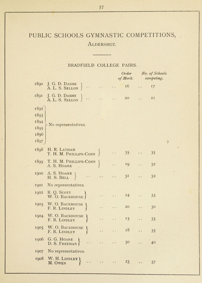 PUBLIC SCHOOLS GYMNASTIC COMPETITIONS, Aldershot. BRADFIELD COLLEGE FAIRS. 1890 J. G. D. Dashe 1 A. L. S. Sellon j Order of Merit. 16 No. of Schools competing. 17 1891 J. G. D. Dashe | A. L. S. Sellon j 20 21 1892 1893 1894 1895 > No representatives. 1896 I897J 1898 H. R. Latham 1 T. H. M. Phillips-Conn j ’ ‘ 35 1899 T. H. M. Phillips-Conn 1 A. S. Hoare / • • ‘9 32 1900 A. S. Hoare ] H. S. Bell / 31 32 1901 No representatives. 1902 R. Q. Scott \ W. 0. Backhouse/ 24 33 1903 W. 0. Backhouse ^ F. R. Lindley 20 30 1904 W. 0. Backhouse F. R. Lindley .. .. .3 35 1905 W. 0. Backhouse F. R. Lindley .. .. .8 35 1906 G. G. Hoare \ D. S. Freeman j 30 40 1907 No representatives. 1908 W. H. Lindley 1 M. Owen | 23 37