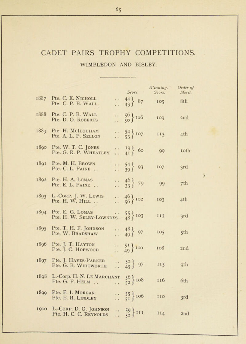 CADE7' PAIRS TROPHY COMPETITIONS. WIMBLEDON AND BISLEY. Score. IJ'tmiinjir. Score. Order of Merit. 1887 Pte. C. E. Nicholl Pte. C. P. B. Wall 441 43 J 87 105 8th 1888 Pte. C. P. B. Wall Pte. D. 0. Roberts 50}'°^ 109 2nd 1889 Pte. H. McIlquham Pte. A. L. P. Sellon 541 53 J . 107 II3 4th 1890 Pte. W. T. C. Jones Pte. G. R. P. Wheatley .. 19I 41 J ► 60 99 loth 1891 Pte. M. H. Brown Pte. C. L. Paine . . 1 93 39 j 107 3rd 1892 Pte. H. A. Lomas Pte. E. L. Paine . . 461 33 J ' 79 99 7 th 1893 L.-Corp. J. W. Lewis Pte. H. W. Hill . . 461 56 J • 102 103 4th 1894 Pte. E. G. Lomas Pte. H. W. Selby-Lowndes 551 48 J ‘ 103 113 3rd 1895 Pte. T. H. F. Johnson Pte. W. Bradshaw 481 49 J ' 97 105 5th 1896 Pte. J. T. Hayton Pte. J. C. Hopwood 51 1 49 j ► 100 108 2nd 1897 Pte. J. Hayes-Parker Pte. G. B. Whitworth 52^ 45. f 97 115 9th 1898 L.-Corp. H. N. Le Marchant Pte. G. F. Helm .. 561 52 J 108 116 6th 1899 Pte. F. 1. Morgan Pte. E. R. Lindley 55^ 51 J ^ 106 110 3rd 1900 L.-Corp. D. G. Johnson Pte. H. C. C. Reynolds 59' 52 114 2nd