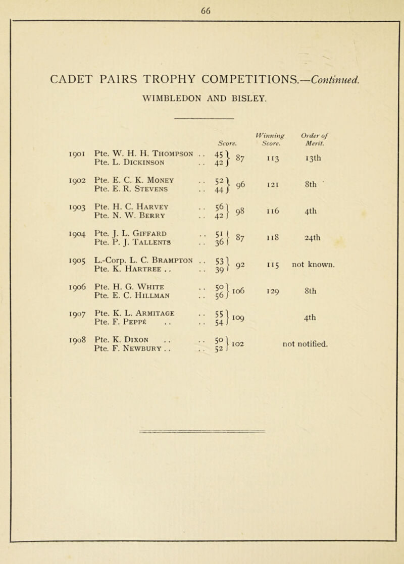 CADET PAIRS TROPHY COMPETITIONS.— WIMBLEDON AND BISLEY. Score. Score. Merit. 1901 Pte. W. H. H. Thompson .. Pte. L. Dickinson 451 42 J 87 II3 13th 1902 Pte. E. C. K. Money Pte. E. R. Stevens 52 1 44. 196 I2I 8th ■ 1903 Pte. H. C. Harvey Pte. N. W. Berry 561 42 . 98 116 4th 1904 Pte. J. L. Giffard Pte. P. J. Tallents II8 24th 1905 L.-Corp. L. C. Brampton .. Pte. K. Hartree . . 53' 39 1 92 115 not known. 1906 Pte. H. G. White Pte. E. C. Hillman 501 56 J • 106 129 8th 1907 Pte. K. L. Armitage Pte. F. Peppe 551 54 J 109 4th 1908 Pte. K. Dixon Pte. F. Newbury .. 50] 52 102 not notified.