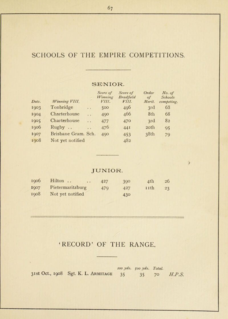 SCHOOLS OF THE EMPIRE COMPETITIONS. SENIOR. Score of Score of Order Mo. of IVinning Bradfield of Schools Date. IVmning VIII, VIII. VIII. Merit. competing. 1903 Tonbridge 500 496 3rd 68 1904 Charterhouse 490 466 8th 68 1905 Charterhouse 477 470 3rd 82 1906 Rugby .. 476 441 20th 95 1907 Brisbane Gram. Sch. 490 453 38th 79 1908 Not yet notified 482 JUNIOR. 1906 Hilton . . 427 390 4th 26 1907 Pietermaritzburg 479 427 nth 23 1908 Not yet notified 430 ‘RECORD’ OF THE RANGE. 200 yds. $00 yds. Total. 31st Oct,, 1908 Sgt. K. L. Armitage 35 35 70 H.P.S.