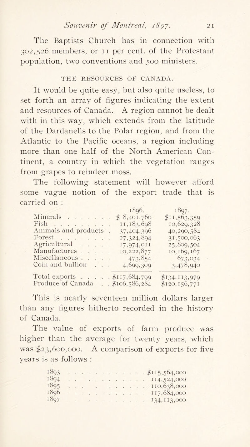 The Baptists Church has in connection witli 302,526 members, or 11 per cent, of the Protestant population, two conventions and 500 ministers. THE RESOURCES OF CANADA. It would be quite easy, but also quite useless, to set forth an array of figures indicating the extent and resources of Canada. A region cannot be dealt with in this way, which extends from the latitude of the Dardanells to the Polar region, and from the Atlantic to the Pacific oceans, a region including more than one half of the North American Con- tinent, a country in which the vegetation ranges from grapes to reindeer moss. The following statement will however afford some vague notion of the export trade that carried on : 1896. 1897. IMineralvS 1 8,401,760 $J 1,563,359 Fish 11,183,698 10,629,328 Animals and products . 37,404,396 40,290,584 Forest 27,324,894 31,500,063 Agricultural 17,974,011 25,809,504 Manufactures 10,222,877 10,169,167 iMiscellaneous 473,854 673,034 Coin and bullion . . . 4,699,309 3,478,940 Total exports $117,684,799 $134,113,979 Produce of Canada . . $106,586,284 $120,156,771 This is nearly seventeen million dollars larger than any figures hitherto recorded in the history of Canada. The value of exports of farm produce was higher than the average for tw^enty years, which was $23,600,000. A comparison of exports for five years is as follows : 1893 1115,564,000 1894 114,524,000 1895 110,638,000 1896 117,684,000 '897 134,113,000