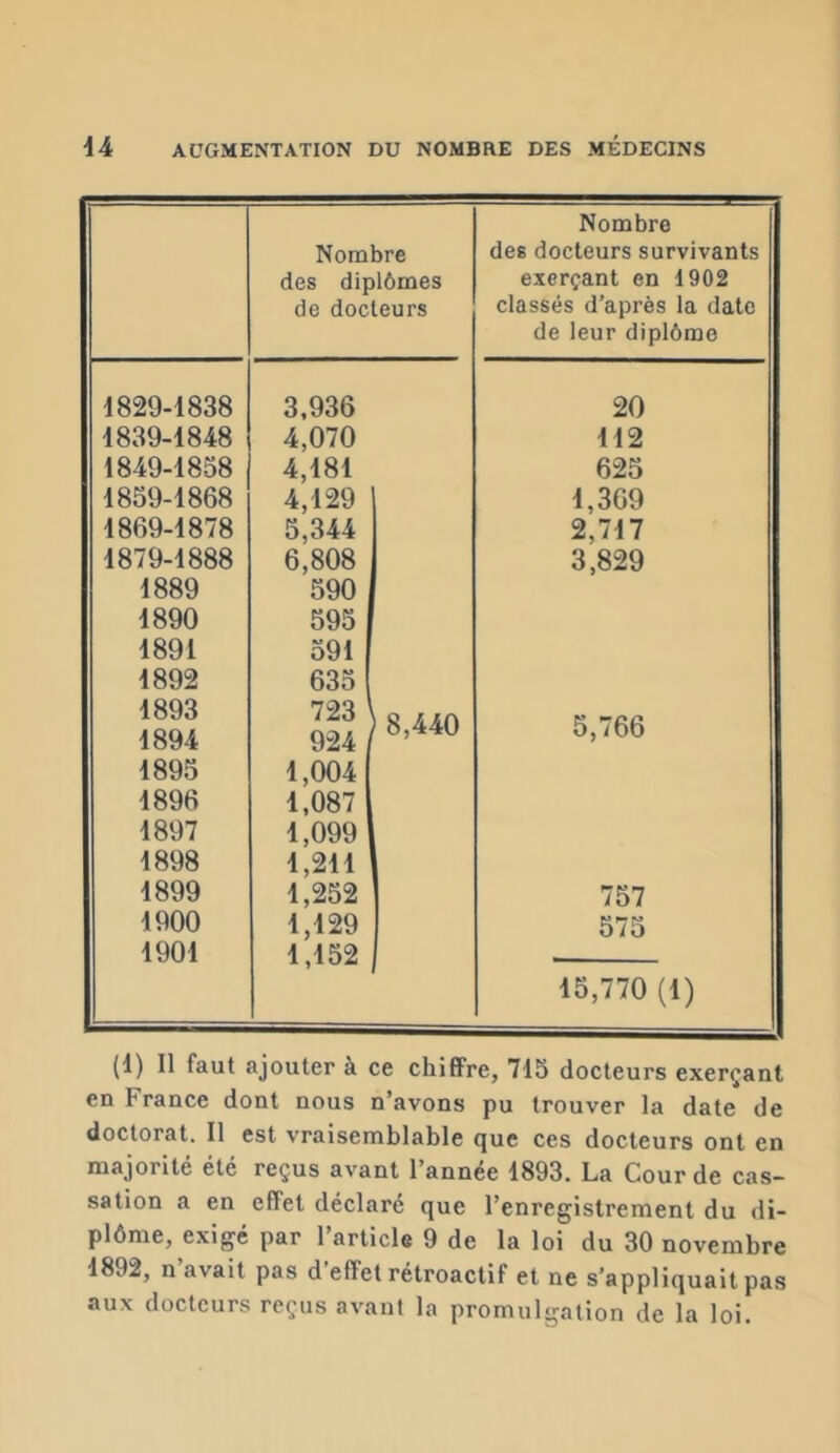 Nombre Nombre des docteurs survivants des diplômes exerçant en 1902 de docteurs classés d’après la date de leur diplôme 1829-1838 3,936 20 1839-1848 4,070 112 1849-1858 4,181 625 1859-1868 4,129 1,369 1869-1878 5,344 2,717 1879-1888 6,808 3,829 1889 590 1890 595 1891 591 1892 635 1893 1894 723 924 / 8,440 5,766 1895 1,004 1896 1,087 1897 1,099' 1898 1,211 1899 1,252 757 1900 1,129 575 1901 1,152 15,770 (1) (1) Il faut ajouter à ce chiffre, 715 docteurs exerçant en France dont nous n’avons pu trouver la date de doctorat. Il est vraisemblable que ces docteurs ont en majorité été reçus avant l’année 1893. La Cour de cas- sation a en effet déclaré que l’enregistrement du di- plôme, exigé par l’article 9 de la loi du 30 novembre 1892, n’avait pas d'effet rétroactif et ne s'appliquait pas aux docteurs reçus avant la promulgation de la loi.