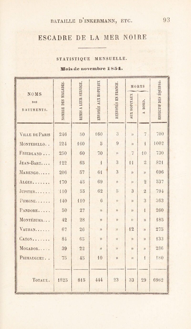 ESCADRE DE LA MER NOIRE STATISTIQUE MENSUELLE. Mois de novembï*e 185-4» NOMS DES BATIMENTS. NOMBRE DES MALADES- ____ : REMIS A LEUR SERVICE. 1 _____ ENVOYÉS AUX HOPITAUX ! &a « a «e ce s* ss ES -Eü O > 25 &a MO X P < H S O X P < RTS « ce O P «5 «53 a* S O* -K CO H P s ?! p tp 1 c- fp 1 Ville de Paris 246 50 160 3 » 700 Montebello. . 224 160 5 9 )) 1 1002 Friedland ... 250 60 70 » 7 10 730 Jean-Bart 122 65 1 3 11 2 821 Marengo. .... 206 57 61 3 » >■> 696 i Alger....... 170 45 69 » » 2 537 •Jupiter. ..... 110 55 62 5 3 2 794 Pomone. ..... 140 110 6 » » 3 363 Pandore 50 27 » » » 1 260 Montézuma. .. 42 28 » » » » 185 Vauban 67 26 » » 12 » 275 Caton ....... 84 65 » » » » 133 Mogador. .... 39 22 » » » » 286 Primauguet. . 75 45 10 » » i 180 i j Totaux. 1825 815 444 23 33 29 - ' 6962 i