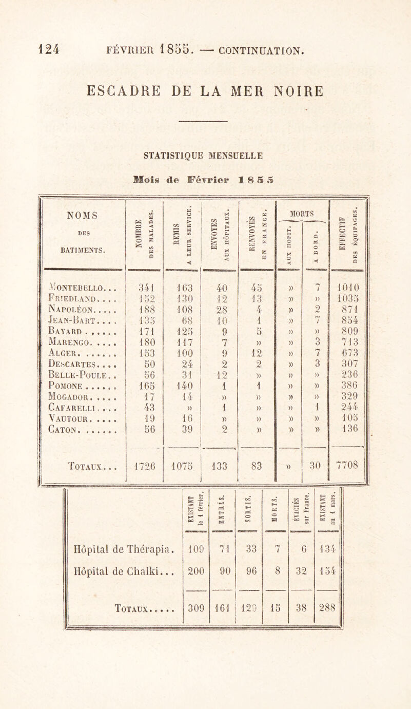 ESCADRE DE LA MER NOIRE STATISTIQUE MENSUELLE Mois de Février 18 5 5 NOMS tô W W P P5 ■< « > ZA PS « ZA B s s ce o ‘gS s MOI RTS m & § P 2 DES BATIMENTS. « fi Ü ■< o S ^ tn W fi K H ^ C/3 Es] S « ^ fi fi 1-1 < fi1 fi © fi r- '2 K 5 « X P © < fi» fi g - ^ K H H O X D P PS O P -s O & H & & c* &H -K C/3 w P VONTEBELLO. . . 341 163 40 45 » 7 1010 Friedland. . . . 152 130 12 13 » » 1035 Napoléon. .... 188 108 28 4 » 2 871 Jean-Bart.... 135 68 10 1 » 7 854 Bayard ...... 171 125 9 5 )> » 809 Marengo 180 117 7 » » 3 713 Alger. ...... 153 100 9 12 » 7 673 Bescartes. ... 50 24 2 2 » 3 307 Belle-Poule. . 56 31 12 » » » 236 Pomone ...... 165 140 1 1 » » 386 Mogador 17 14 » » » » 329 Cafarelli ... 43 » 1 » » 1 244 Vautour. .... 19 16 » » » » 105 Caton 56 39 2 » » » 136 Totaux... 1726 1075 133 83 » 30 7708 Ë-i ^ GO CO a? co «-> FH «2 s-o £ | 5 t É—( GO w PS &— &H PS PS « 1 1 es 3 £ -53 ^ 5 s CO ' T* o >- t- X CO s •W ps C/3 « S3 cc j Hôpital de Thérapia. 109 71 33 7 6 134 ' Hôpital de Chalki... 200 90 96 8 32 CX Totaux..... . 309 161 129 15 38 288 '