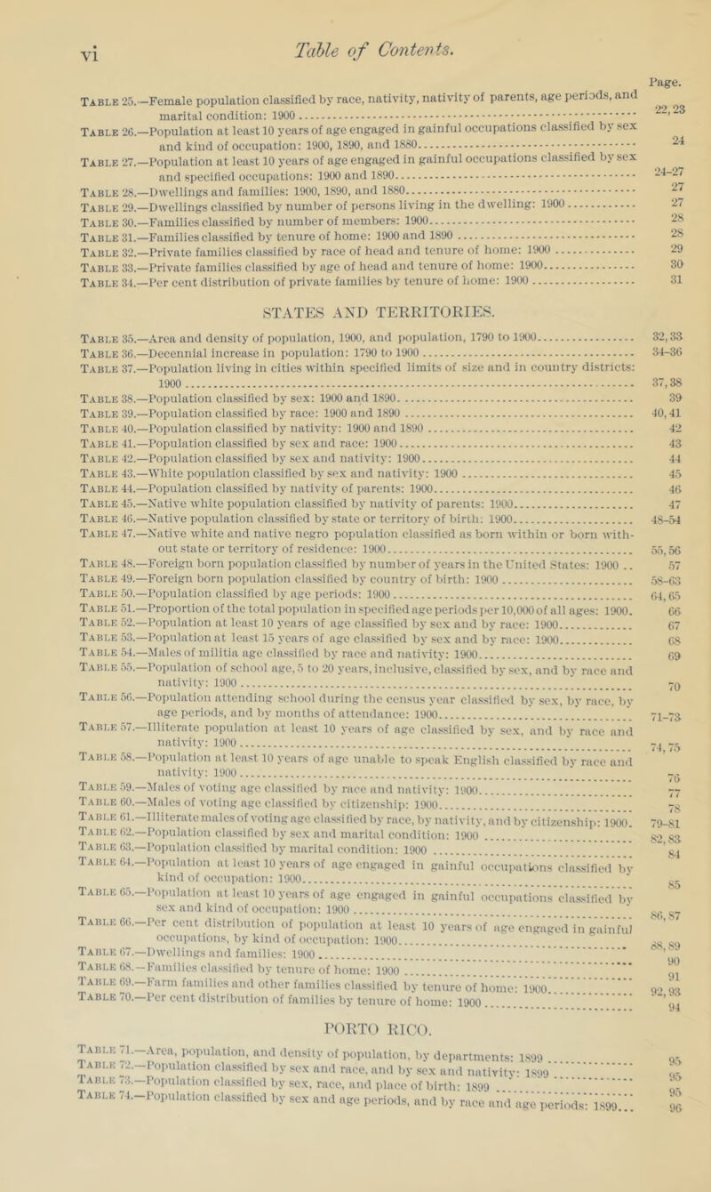 Table 25. -Female population cla.ssified by race, nativity, nativity of parents, age periods, and marital condition; 1900 Table 20.—Population at least 10 years of age engaged in gainful occupations cla.ssified b\ sex and kind of occupation; 1900, 1890, and Table 27.—Population at least 10 years of age engaged in gainful occupations classified by sex and specified occupations; 1900 and 1890 Table 28.—Dwellings and families; 1900, 1890, and 1880 Table 29.—Dwellings classified by number of persons living in the dwelling; 1900 Table 30.—Families classified by number of members; 1900 Table 31.—Families classified by tenure of home; 1900 and 1890 Table 32.—Private families classified by race of head and tenure of home; 1900 T.able 33.—Private families classified by age of head and tenure of home; 1900 Table 31.—Per cent distribution of private families by tenure of home; 1900 Page. 22,23 24 24-27 27 27 28 28 29 30 31 STATES AND TERRITORIES. Table 35.—Area and density of population, 1900, and population, 1790 to 1900 Table 36.—Decennial increase in population; 1790 to 1900 Table 37.—Population living in cities within specified limits of size and in country districts; 1900 Table 38.—Population classified by sex; 1900 and 1890 Table 39.—Population classified by race; 1900 and 1890 Table 40.—Population classified by nativity; 1900 and 1890 Table 41.—Population classified by sex and race; 1900 Table 42.—Population classified by sex and nativity; 1900 Table 43.—White population classified by sox and nativity; 1900 T.able 44.—Population classified by nativity of parents; 1900 Table 45.—Native white population classified by nativity of parents; 1900 Table 46.—Native population classified by .state or territory of birih; 1900 Table 47.—Native white and native negro population clas.sified as born within or born with- out state or territory of residence; 1900 Table 48.—Foreign born population classified by number of years in the United States; 1900 .. Table 49.—Foreign born population classified by country of birth; 1900 Table 50.—Population classified by age periods: 1900 Table 51.—Proportion of the total population in specified age periods per 10,000 of all ages: 1900. Table 52.—Population at least 10 years of age cla.ssified by sex and by race: 1900 Table 53.—Population at least 15 years of age cla.ssified by .sex and by race: 1900 Table 54.—Males of militia age clas.sified by race and nativity: 1900 Table 55.—Population of school age, 5 to 20 years, inclusive, cla.s.sified by sox, and by race and nativity: 1900 Table 56.-Population attending school during the census year classified by sex, by race, by age periods, and l)y months of attendance: 1900 Table .57.—Illiterate population at least 10 years of age cla.ssified by sex, and by race and nativity: 1900 Taisle 58.—Population at least 10 years of age unable to speak English classified by race and nativity: 1900 Table .59.—Males of voting age clas.sified by race and nativity; 1900 Table 60.—Males of voting age classified by citizenship: 1900 Table 61.—Illiterate males of voting age clas.sified by race, by nativity, and by citizenship; 1900. Table 62.—Population classified by .sex and marital condition: 1900 Table 63.—Population cla.s.sificd by marital condition: 1900 Table 0-1.—Populatio!t at least 10 years of age engaged in gainful occupations cla.ssified bv kind of occupation: UKX) Table 65.-Population at least 10 years of age engaged in gainful occupations classified liv sex and kind of occupation: 1900 Table 66.-Pcr cent distribution of population at least 10 years of age engaged’i'n’gainful occupations, by kind of occupation: 1900 Table 67.—Dwellings and families; 1900 Table 68. —Families cla.ssified by tenure of home: 1900 Table 69.—Farm families ami other families cla.ssified by tenure of home: 1900. Table 70. Per cent distribution of families by tenure of home: 1900 . 32,33 34-36 37,38 39 40,41 42 43 44 45 46 47 48-54 55,56 57 58-63 64, 6.5 66 67 68 69 70 71-73 74, 75 76 77 78 79-81 82,83 84 85 86, 87 88,89 90 91 92,93 94 PORT!) RICO. Table <1.—.Vrea, population, and density of population, by departments- 1899 Table 72.-Population classified by sex and race, and by .sox and nativitv: I899’'’ Table 7.5. Population classified by .se.x, race, and place of birth: 1899 Table 74.-Population classified by sex and age periods, and by race and age periodV:'1,899