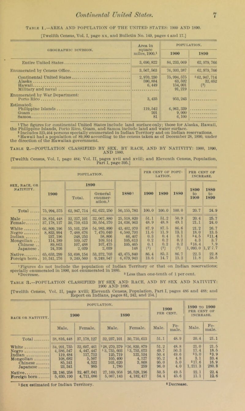 Tabi.e 1.—area and population OF THE UNITED STATES: 1900 AND 1890. [Twelfth Census, Vol. I, page xx, and Bulletin No. 149, pages 4 and 17.] GKOGRAPHIC I>IViaiON. Area in square miles, 1900.1 POPULATION. 1900 1890 Kntirf* TTnitp.il 3,690,822 &1,233,069 62,979.766 Enumerated by Census Office 3,567,563 76,303,387 62,979,766 Continental United States 2,970,230 590,884 6,449 75,994,575 63,592 154,001 91,219 953,243 6,961,339 9,000 6,100 “62,947,714 32,052 (») Alaska Hawaii Military and naval Enumerated by War Department: Porto Rico 3,435 119,642 201 81 Estimated: Philippine I.slands Guam Samoa 'The figures for continental United States include land .surfaceonly; those for Alaska, Hawaii, the Philippine Islands, Porto Rico, Guam, and Samoa include land and water .surface. “ Includes 325,464 persons specially enumerated in Indian Territory and on Indian re.servations. 3 Hawaii had a population of 89,9M according to the census taken as of December 28, 1890, under the direction of the Hawaiian government. Table 2.—POPULATION CLASSIFIED BY SEX. BY RACE, AND BY NATIVITY: 1900, 1890, AND 1880. [Twelfth Census, Vol. I, page 484; Vol. II, pages xvii and xvili; and Eleventh Cen.sus, Population, Part I, page 395.] POPULATION. PER CENT OF POPU- LATION. PER CENT OF INCREASE. SEX, RACE. OR NATIVITY. 1900 18 Total. 90 General enumer- ation.! 18801 1900 1890 1880 1890 to 1900 1880 to 1890 Total 75,994,575 62,947,714 62,622,250 50,155,783 100.0 100.0 100.0 20.7 24.9 Male 38,816,448 32,237,101 32,067,880 25,618,820 51.1 51.2 .50.9 20.4 25.7 Female 37,178,127 1 30,710,613 30,554,370 24,636,963 48.9 48.8 49.1 21.1 24.0 White 66,809,196 55,101,258 54,983,890 43,402,970 87.9 87.5 86.6 21.2 26.7 Negro 8,833,994 7,488,676 7,470,040 6,580,793 11.6 11.9 13.1 18.0 13.6 Indian 237,196 248,253 58,806 66,407 0.3 0.4 0.1 “4.5 *11.4 Mongolian ... 114,189 109,527 109,514 105,613 0.2 0.2 0.2 4.3 3.7 Chinese .. 89,863 107,488 107,475 105,465 0.1 0.2 0.2 “16.4 1.9 Japanese . 24,326 2,039 2,039 148 (») (*) (*) 1,093.0 1,2’ 7.7 Native f)5,663,299 63,698,154 53,372,703 43,475,840 86.4 85.3 86.7 22.3 22.8 Foreign born. 10,341,276 9,249,560 9,249,547 6,679,943 13.6 14.7 13.3 11.8 38.5 > Figures do not include the population of Indian Territory or that on Indian re.servations; specially enumerated in 1890, not enumerated in 1880. “Decrease. * Less than one-tenth of 1 percent. Table 3.—POPULATION CLASSIFIED BY SEX AND R.\CE, AND BY SEX AND NATIVITY: 1900 AND 1890. [Twelfth Census, Vol. II, page xvlii; Eleventh Census, Population, Parti, pages 486 and 488; and Report on Indians, pages 81, 242, and 254.] RACE OR NATIVITY. POPULATION. 19<M) PER CENT. 1890 TO 1900 PER CENT OF INCREASE. 19(M> 1890 Male. Female. Male. Female. Male. Fe- male. Male. Fe- male. Total White Negro Indian Mongolian Chinese Japanese Native Foreign born 38,816,448 37,178,127 32,237,101 30,710,613 51.1 48.9 20.4 21.1 34,201,735 4,386,547 119,484 108,682 85.341 23.341 33,186,258 6,630,190 32,607,461 4,447,447 117,712 6,507 4,622 985 82,467,041 4,711,086 128,270,379 1 3,735, 603 125,719 105,400 103,620 1,780 27,169,958 6,067,143 ‘26,830,879 13,753,073 122,534 4,127 3,868 269 26,528,196 4,182,417 .51.2 49.7 50.4 95.2 95.0 96.0 60.6 64.4 48.8 50.3 49.6 4.8 5.0 4.0 49.6 45.6 21.0 17.4 *6.0 3.1 *17.6 1,211.3 22.1 11.1 21.5 18.5 *3.9 83.4 16.9 280.8 22.4 12.6 * Sex estimated for Indian Territory. * Decrease.