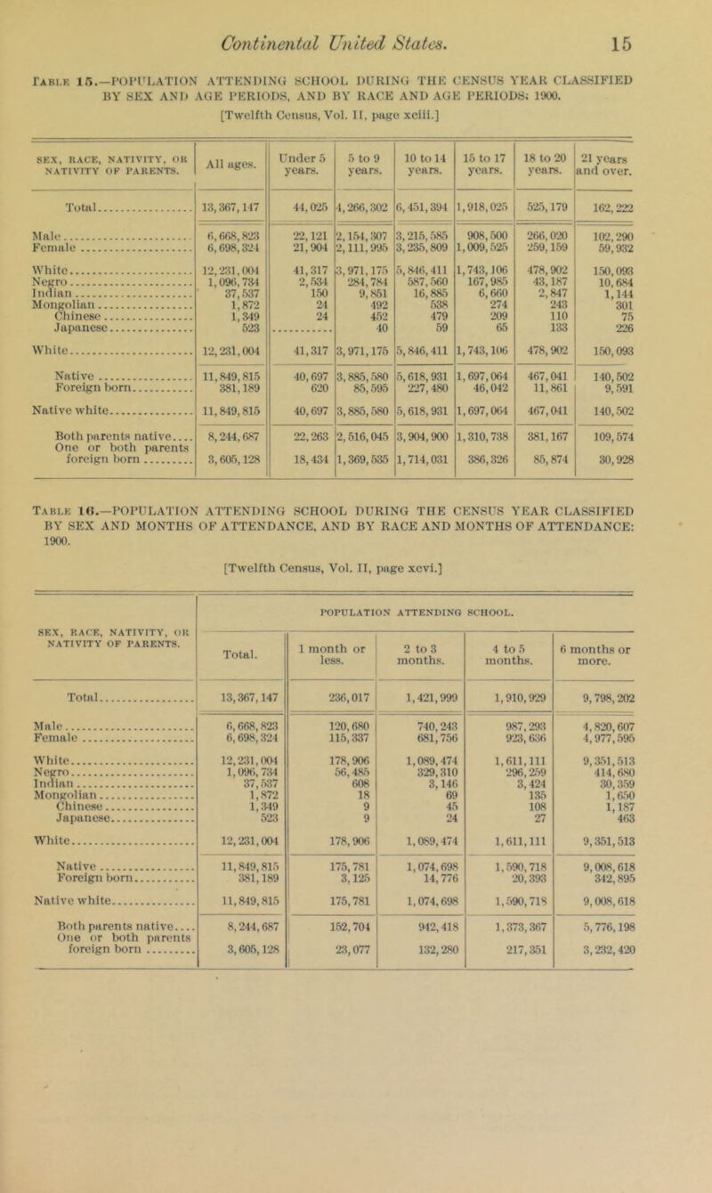 rABi.F, 15.—POPULATION ATTENDING SCHOOL DURING THE CENSUS YEAR CLASSIFIED BY SEX AND AGE PERIODS, AND BY RACE AND AGE PERIODS; 1900. [Twelfth Census, Vol. 11, page xciii.] SEX, RACE, NATIVITY, OH NATIVITY OK PARENTS. All ages. Under 5 years. 5 to 0 years. 10 to 14 years. 15 to 17 years. 18 to 20 years. 91 years and over. Total 13,367,117 44,025 1,26<>,302 6,451,394 1,918,025 525,179 162,222 Male 6,668,«23 22,121 2, l.M, 307 3,21.5,585 908, .500 266,020 102,290 Female 6,698,321 21,90-1 2, 111, 995 3,235,809 1,009,525 259,159 59,932 White 12,2:11,00-1 41,317 3,971,175 .5,816,411 1,743,106 478,902 150,093 Negro 1,096,734 2, .534 284,784 587, .560 167,985 43,187 10,684 Inaiaii 37, .W 150 9,861 16,885 6,660 2,847 1,144 Mongolian 1,872 24 492 538 274 243 301 Chinese 1,349 24 452 479 209 110 75 Japanese 623 40 59 65 133 226 White 12,231,004 41,317 3,971,175 5,846,411 1,743,106 478,902 150,093 Native 11,849,81.5 40,697 3,88.5, .580 5,618,931 1,697,064 46,042 467,041 140,602 Foreign born 381,189 620 85,595 227,480 11,861 9,591 Native white 11,849,815 40,697 3,88.5,580 5,618,931 1,697,064 467,041 140,502 Both parents native One or both parents 8,244,687 22,263 2,516,045 3,904,900 1,310,738 381,167 109,574 foreign horn 3,6a5,128 18,434 1,369,535 1,714,031 386,326 85,874 30,928 Tabi.e 1(L—population AITENDING SCHOOL DURING THE CENSUS YEAR CLASSIFIED BY SEX AND MONTHS OF ATTENDANCE, AND BY RACE AND MONTHS OF ATT'ENDANCE: 1900. [Twelfth Census, Vol. II, page xcvi.] SEX. RACE. NATIVITY. OK NATIVITY OF PARENTS. POPULATION ATTENDING SCHOOL. Total. 1 month or les-s. 2 to 3 month.s. 4 to 5 months. 6 months or more. Total 13,367,147 236,017 1,421,999 1,910,929 9,798,202 Male 6,668,823 120,680 740,243 987,293 4,820,607 Female 6,698,324 115,337 681,756 923,6;?6 4,977,.595 White 12,231,004 178,906 1,089,474 1,611,111 9,851,513 Negro 1,09(;, 734 56,485 329,310 296,2.59 414,680 IiK^ian 37, .537 608 3,146 3,424 30,3.59 Mongolian 1,872 18 69 185 1,6.50 Chinese 1,349 9 45 108 1,187 Japanese 523 9 24 27 463 White 12,231,004 178,906 1,089,474 1,611,111 9,351,513 Native 11,849,815 175,781 1,074,698 1,.590,718 9,008,618 Foreign Ixirn 381,189 3,125 14,776 20,393 342,895 Native white 11,849,815 175,781 1,074,698 1,.590,718 9,008,618 Both parents native One or both parents 8,244,687 1 152,704 942,418 1,373, .867 5,776,198 1