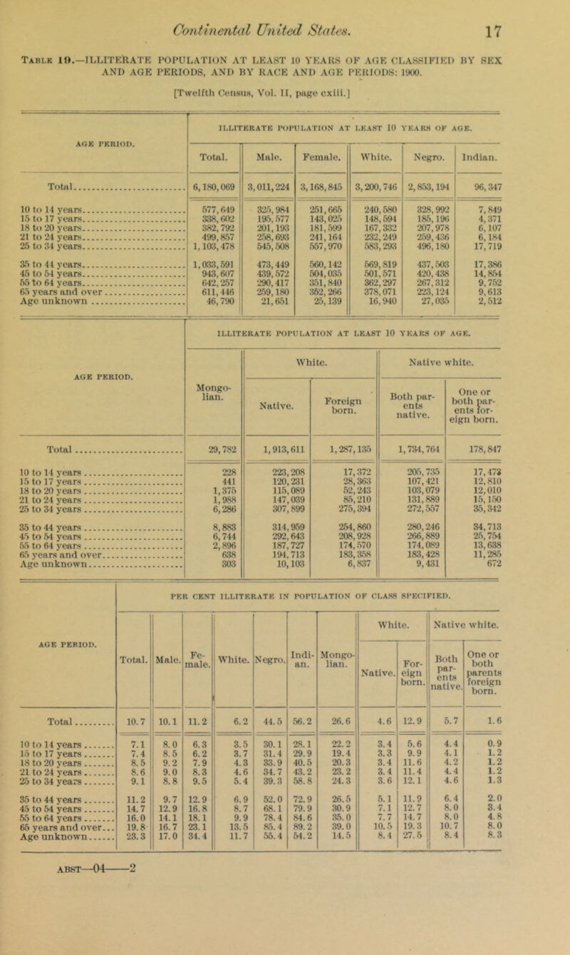 Tabi.k 10.—ILLITKRATE population at least 10 YEARS OF AGE CLASSIFIED MY SEX AND AGE PERIODS, AND HY RACE AND AGE PERIODS: 1900. [Twelfth Census, Vol. II, page c.xiii.] II.LITKRATK POPULATION AT LEAST 10 YEARS OK AGE. AUK 1'KK1U1>. Total. Male. Female. White. Negro. Indian. Total 6,180,069 3,011,224 3,168,8-15 3,200,746 2,853,194 96,347 10 to 14 years .677,6-19 326,98^1 251,665 240,580 328,992 7,849 15 to 17 years 338,602 195, .677 143,025 148,594 185,196 4,371 18 to 20 years 382,792 201,193 181,.699 167,332 207,978 6,107 21 to 24 years 499,857 2.68,693 241,161 232,249 2.69,4:16 6,184 25 to 34 years 1,103,478 545,508 .657,970 583,293 4%, 180 17,719 35 to 41 years 1,03:1,591 473,449 .660,142 569,819 •137, .603 17,386 45 to 54 years 943,607 439,572 501,035 .601,571 420,438 14,8.64 55 to 64 years 6)42,2.67 290,417 3.61,840 362,297 267,312 9.752 65 years and over 611,446 2.69,180 352,266 378,071 223,124 9,613 Age unknown 46,790 21,651 25,139 16,940 27,035 2,512 ILLITERATE POPULATION AT LEAST 10 YEARS OK AGE. AGE PERIOD. Mongo- lian. White. ' Native white. Native. Foreign born. Both par- ents native. One or both par- ents for- eign born. Total 29,7.82 1,913,611 1,287,1:15 1,734,761 178,847 10 to 14 vears 228 223,208 17,372 256,735 17,473 1.6 to 17 vears 441 120,231 28,363 107,421 12,810 18 to 20 years 1,376 11.6,089 52,243 10;i,079 12,010 21 to 24 years 1,988 147,039 8.6,210 1.31,889 15,1.60 25 to 34 years 6,286 307,899 275,394 272,557 35,342 35 to 44 years 8,883 314, a69 254,860 280,246 34,713 45 to 54 years 6,744 292,643 208,928 266,889 25,754 56 to 64 vears 2,896 187,727 174,.670 174,089 13,638 56 years and over 638 194,713 183,3.68 183,428 11,285 Age unknown 303 10,103 6,837 9,431 672 PER CENT ILLITERATE IN POPULATION OK CLASS SPECIKIED. AGE PERIOD. Total 10 to 14 years 16 to 17 years IS to 20 years 21 to 24 years 26 to 34 years 35 to 44 years 46 to 64 years .65 to 64 years 66 years and over... Age unknown Total. Male. Fe- male. White. Negro. Indi- an. Mongo- lian. White. Native white. Native. For- eign born. Both par- ents native. One or both parents foreign born. 10.7 10.1 11.2 6.2 44.5 56.2 26.6 4.6 12.9 5.7 1.6 7.1 8.0 6.3 3.5 30.1 28.1 22.2 3.4 5.6 4.4 0.9 7.4 8.5 6.2 3.7 31.4 29.9 19.4 3.3 9.9 4.1 1.2 8.5 9.2 7.9 4.3 33.9 40.5 20.3 3.4 11.6 4.2 1.2 8.6 9.0 8.3 4.6 34.7 43.2 23.2 3.4 11.4 4.4 1.2 9.1 8.8 9.5 5.4 39.3 58.8 24.3 3.6 12.1 4.6 1.3 11.2 9.7 12.9 6.9 52.0 72.9 26.5 5.1 11.9 6.4 2.0 14.7 12.9 16.8 8.7 68.1 79.9 30.9 7.1 12.7 8.0 3.4 16.0 14.1 18.1 9.9 78.4 84.6 35.0 7.7 14.7 8.0 4.8 19.8 16.7 23.1 13.5 56.4 89.2 39.0 10.5 19.3 10.7 8.0 23.3 17.0 34.4 11.7 55.4 54.2 14.5 8.4 27.5 8.4 8.3 ABST—04 2