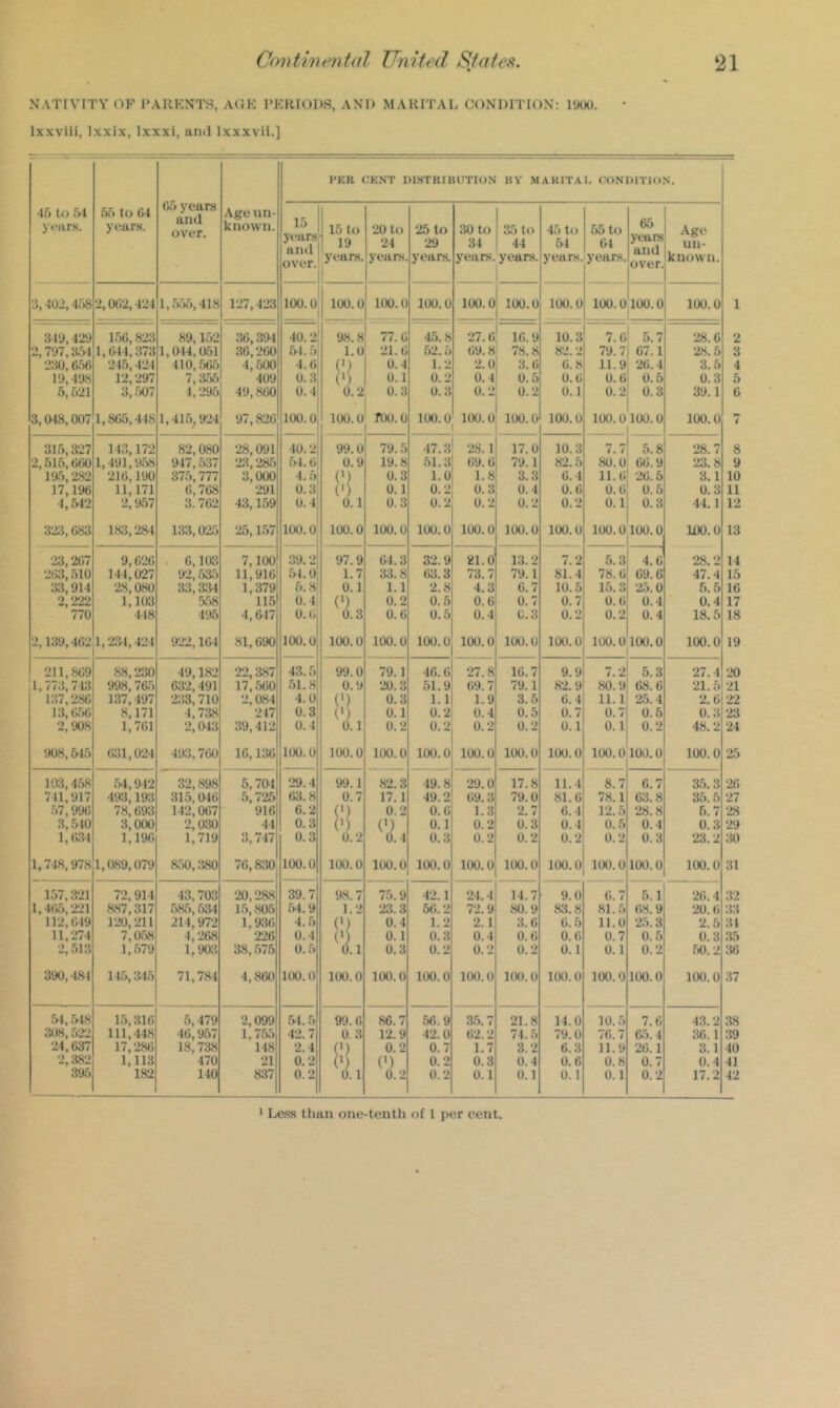 NATIVITY OF I'AKKNTrt, AOK I’KIilODS, AND MARITAL (CONDITION; I'JOO. Ixxviii, Ixxix, Ixxxi, and Ixxxvii.] 65 years and over. PER CENT DISTUIHUTION KY MARITAL CONDITION. •15 U> 5-1 yours. 55 to (VI yoars. Age un- known. 15 yt*ars and over. 15 to 19 20 to 24 26 to 29 30 to 31 85 to 44 45 to 54 55 to 61 65 years and over. Age un- years. 1 years. years. years, years. years. years. known. 3, 102,458 2,062,424 1,.5'),5,418 127,423 100.0 100.0 100.0 100.0 100.0 100.0 100.0 100.0 100.0 100.0 349,429 1.56,823 89,152 36,39-1 40.2 98.8 77.6 4.5. 8 27.6 16.9 10.3 7.6 5.7 28.6 2,797,3VI 1,614,373 1,014,051 36,260 51.5 1.0 21.6 .52.5 69.8 78.8 82.2 79.7 67.1 28.5 230,656 245,421 410, .565 4,500 4.6 0.4 1.2 2.0 3.6 6.8 11.9 26.4 3.5 19, 198 12,297 7,355 409 0.3 (') 0.1 0.2 0.4 0.5 0.6 0.6 0.5 0.3 5,621 3, .507 4,295 49,860 0.4 0.2 o.:v 0.3 0.2 0.2 0.1 0.2 0.3 39.1 3,048,007 1,865,448 1,415^924 97,826 100.0 100.0 roo.o 100.0 100.0 100.6 100.0 100.0 100.0 100.0 315,327 113,172 82,080 28,091 40.2 99.0 79.5 ■17.3 28.1 17.0 10.3 7.7 5.8 28.7 2,616,660 1,491,9.58 947,537 23,285 5-1.6 0.9 19.8 51.3 (i9. G 79.1 82.5 .80.0 66.9 23.8 195,282 216,190 375,777 3,000 •1.6 0.3 1.0 1.8 3.3 6.4 11.6 26.6 3.1 17,196 11,171 6,768 291 0.3 (') 0.1 0.2 0.3 0.4 0.6 0.6 0.6 0.3 4,642 2,957 3.762 43,159 0.4 0.1 0.3 0.2 0.2 0.2 0.2 0.1 0.3 44.1 323,683 183,28-1 133,025 25,1.57 100.0 100.0 100.0 100.0 100.0 100.0 100.0 100.0 100. q 11)0.0 23,267 9,626 . 6,103 7,100 39.2 97.9 64.3 32.9 21.0 1.3.2 7.2 5.3 4.6 28.2 2(U?, 510 144,027 92,535 11,916 51.0 1.7 33.8 63.3 73.7 79.1 81.4 78.6 69.6 47.4 33,914 28,080 33,334 1,379 5.8 0.1 1.1 2.8 4.3 6.7 10.5 15.3 25.0 .5.5 2,222 1,103 558 115 0. 1 (■) 0.2 0.5 0.6 0.7 0.7 0.6 0.4 0.4 770 418 195 4,617 o.t;. 0.3 0.6 0.5 0.4 6.3 0.2 0.2 0.4 18.5 2,139,462 1,23-1,421 922,164 81,690 100.0 100.0 100.0 100.0 100.0 100.0 100.0 100.0 100.0 100.0 211,869 88,230 49,182 22,387 43.5 99.0 79.1 46.6 27.8 16.7 9.9 7.2 5.3 27. 1 1,773,743 998,765 632,491 17, .560 .51.8 0.9 20.3 51.9 69.7 79.1 82.9 .80.9 68.6 21.5 137,286 137, 197 2;{3,710 2,084 4.0 (') 0.3 1.1 1.9 3.5 6.4 11.1 25.4 2.6 13,656 8,171 -1,738 247 0.3 (') 0.1 0.2 0.4 0.5 0.7 0.7 0.5 0.3 2,908 1,761 2,043 39,412 0.4 0.1 0.2 0.2 0.2 0.2 0.1 0.1 0.2 48.2 908, &15 631,024 -193.760 16,136 100.0 100.0 100.0 100.0 100.0 100.0 100.0 100.0 100.0 100.0 103,458 .51,9-42 32,898 5,701 29.4 99. 1 82.3 •19.8 29.0 17.8 11.1 8.7 6.7 3.5.3 711,917 493,193 315,046 5,725 (•>3.8 0.7 17.1 49.2 69.3 79.0 81.6 78.1 63.8 35.5 57,996 78,693 1-42,067 916 6.2 (V 0.2 0.6 1.3 2.7 6.4 12.5 28.8 5.7 3,510 3,000 2,030 44 0.3 (') (') 0.1 0.2 0.3 0. -1 0.5 0.4 0.3 1, CAI 1,196 1,719 3,717 0.3 0.2 0. 1 0.3 0.2 0.2 0.2 0.2 0.3 23.2 1,748,978 1,089,079 850,380 76,830 100.0 100.0 100.0 100.0 100.0 100.0 100.0 100.0 100.0 100.0 157,321 72,914 43,703 20,288 39.7 9.S.7 75.9 42.1 24. -1 14.7 9.0 6.7 .5.1 26.4 1,46.5,221 887,317 585,534 1.5,805 54.9 1.2 23.3 56.2 72.9 80.9 83.8 81.5 68.9 20.6 112,649 120,211 211,972 1,936 4.5 (V 0.4 1.2 2.1 3.6 6.5 11.0 25.3 2.5 11,271 7,658 ■1,268 226 0.4 0.1 0.3 0.4 0.6 0.6 0.7 0.5 0.3 2,513 1,579 1,903 38,575 0.5 0.1 0.3 0.2 0.2 0.2 0.1 0.1 0.2 .50.2 390, 181 115,3-15 71,781 ■1,860 100.0 100.0 100.0 100.0 100.0 1(X). 0 100.0 100.0 100.0 100.0 .51..518 15,316 5,479 2,099 .51.5 99.6 ,86.7 .56.9 3.5.7 21.8 14.0 10.5 7.6 43.2 308,522 111,4-18 ■16,9.57 1,7,55 42.7 0 3 12.9 42.0 62.2 74.5 79.0 76.7 65.4 36.1 24,637 17,286 18,738 148 2.4 0.2 0.7 1.7 3.2 6.3 11.9 26.1 3.1 2,382 1,113 470 21 0.2 0) (') 0.2 0.3 0.4 0.6 0.8 0.7 0.4 395 182 1-40 837 0.2 0.1 0.2 0.2 0.1 0.1 0.1 0.1 0.2 17.2 1 •2 3 4 5 U 8 9 10 11 12 13 14 15 16 17 18 19 20 21 22 23 24 25 26 27 28 29 :io 31 32 33 31 35 36 37 38 39 40 41 42