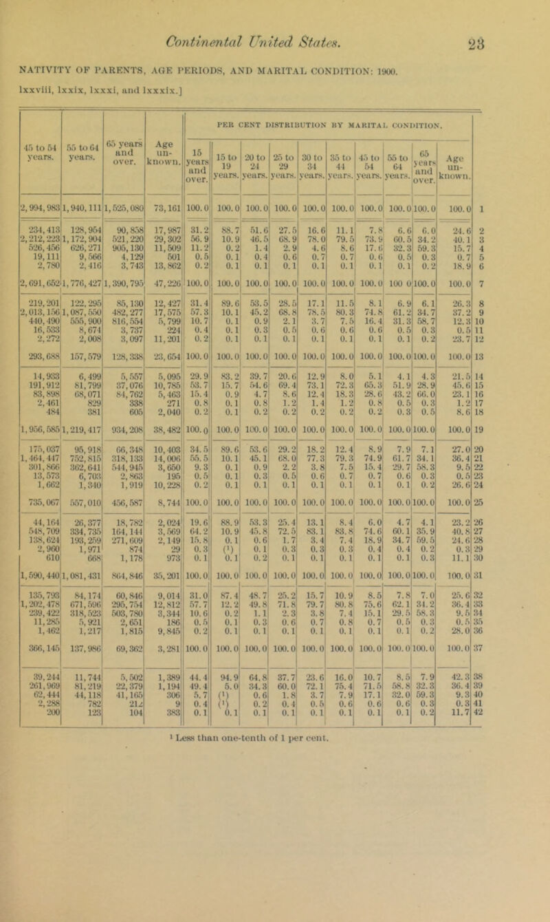 NATIVITY OF PARENTS, AGE PERIODS, AND MARITAL CONDITION: 1900. Ixxviil, Ixxix, I.xxxi, and Ixxxix.] PKU CENT DISTRIBUTION BY MARITAL CONDITION. 45 to 64 years. 56 to 0-1 years. 65 years and over. Age un- known. 15 years and over. 15 to 19 years. 20 to 24 years. 25 to 29 years. 30 to 34 years. 35 to 44 years. 45 to 54 years. 55 to 64 years. Go years and over. Age un- known. 2,994,983 1,940,111 1,535,080 73,161 100.0 — 100.0 100.0 100.0 100.0 100.0 100.0 100.0 100.0 100.0 1 234,413 128,954 90,858 17,987 31. *2 88.7 51.6 27.5 16.6 11.1 7.8 6.6 6.0 24.6 2 2,212,223 1,172,904 .521,220 29,302 56.9 10.9 46.5 68.9 78. C 79.5 73.9 60.5 34.2 40.1 3 520,456 626,271 905,130 11,509 11.2 0.2 1.4 2.9 4.6 8.6 17.6 32.3 59.3 15.7 4 19,111 9, .566 4,129 501 0.5 0.1 0.4 0.6 0.7 0.7 0.6 0.5 0.3 0.7 5 2,780 2,416 3,743 13,862 0.2 0.1 0.1 0.1 0.1 0.1 0.1 0.1 0.2 18.9 6 2,091,662 1,776,427 1,390,795 47,226 100.0 100.0 100.0 100.0 100.0 100.0 100.0 100 0 100.0 100.0 7 219,201 122,295 85,i:i0 12,427 31.4 89.6 53.5 28.5 17.1 11.5 8.1 6.9 6.1 26.3 8 2,013,1.56 1,087, .‘ViO 4.82,277 17,575 57.3 10.1 4.5.2 68.8 78.5 80.3 74.8, 61.2 34.7 37.2 9 440, 665,900 816, .554 5,799 10.7 0.1 0.9 2.1 3.7 7.5 16.4, 31.3 58.7 12.3 10 16,533 8,674 3,737 224 0.4 0.1 0.3 0.5 0.6 0.6 0.6 0.5 0.3 0.5 11 2,2?2 2,008 3,097 11,201 0.2 0.1 0.1 0. 1 0.1 0.1 0.1 0.1 0.2 23.7 12 293,0.S8 1.57,579 128,:i38 2:1,0.54 100.0 100.0 100.0 100.0 100.0 100.0 100.0 100.0 100.0 lOO.O 13 14,933 6,499 .5, .557 .5,095 29.9 83.2 39.7 20.6 12.9 8.0 5.1 4.1 4.3 21.5 14 191,912 81,799 37,076 10,785 .53.7 1.5.7 fM.6 69.4 73.1 72.3 65.3 51.9 28.9 45.6 15 83,898 68,071 84,762 5,463 1.5.4 0.9 4.7 8.6 12.4 18.3 28.6 43.2 66.0 23. 1 16 2,461 829 338 271 0.8 0.1 0.8 1.2 1.4 1.2 0.8 0.5 0.3 1.2 17 484 381 605 2,610 0.2 0.1 0.2 0.2 0.2 0.2 0.2 0.3 0.5 8.6 18 1,9,50,585 1,219,417 934,268 38,482 100.0 100.0 100.0 100.0 100.0 100.0 100.0 100.0 100.0 100.0 19 17.5,037 95,918 66, .318 10,403 .34.5 .89.6 5:?. 6 29.2 18.2 12.4 8.9 7.9 7.1 27.0 20 1,464,447 7.52,815 .318,133 14,006 .55.5 10.1 46.1 68.0 77.3 79.3 74.9 61.7 .34.1 36.4 21 301,800 362,611 .544,945 3,660: 9.3 0.1 0.9 2.2 3.8 7.5 15.4 29.7 58.3 9.5 22 13, .573 6,70:i 2,863 165; O..5I 0.1 0.3 0.5 0.6 0.7 0.7 0.6 0.3 0.5 23 1,662 1,310 1,919 10,228j 0.2| 0.1 0.1 0.1 0.1 0.1 0.1 0.1 0.2 26.6 24 i 3o, Oil# 557,010 456, .587 8,744 1 100.0 100.0 100.0 100.0 100.0 100.0 100.0 100.0 100.0 100.0 25 44, KM 26, .377 18,782 2,024I 19.6 88.9 53.3 2.5.4 13.1 8.4 6.0 4.7 4.1 23.2 26 618,709 334,735 KM, 144 3,569 64.2 10.9 45.8 72.5 83.1 84.8 74.6 60.1 3.5.9 40.8 27 138,624 193,2.59 271,609 2,149 1.5.8 0.1 0.6 1.7 3.4 7.4 18.9 34.7 59.5 24.6 28 2,960 1,971 874 29 0.3 (') 0.1 0.3 0.3 0.3 0.4 0.4 0.2 0.3 •29 610 068 1,178 973 0.1 0.1 0.2 0.1 0.1 0.1 0.1 0.1 0.3 11.1 30 l,590,440|l,081,431 SIM, 846 35,201 100.0 100.0 100.0 100.0 100.0 100.0 100.0 100.0 100.0 100.0 31 135,793 84,174 60,846 9,014 31.0 87.4 48.7 25.2 1.5.7 10.9 8.5 7.8 7.0 25.6 32 1,202,478 671,596 295,7.54 12,812 .57.7 12.2 49.8 71.8 79.7 80.8 75.6 62.1 31.2 :3Ii. 4 33 239,422 318, ,523 603,780 3,344 10.6 0.2 1.1 2.3 3.8 7.4 1.5.1 29.5 58.3 9.5 34 11,285 .5,921 2,651 186 0.5 0.1 0.3 0.6 0.7 0.8 0.7 0.5 0.3 0.5 35 1,462 1,217 1,815 9,845 0.2 0.1 0.1 0.1 0.1 0.1 0.1 0.1 0.2 28.0 36 300,145 137,986 69,362 3,281 100.0 100.0 100.0 100.0 KK).0 100.0 100.0 KX). 0 KXl.O KK).0 37 39,244 11,744 .5,502 1,389 44.4 94.9 64.8 37.7 23.6 16.0 10.7 8.5 7.9 42.3 38 261,969 81,219 22,379 1,194 49.4 5.0 :44.3 60.0 72.1 7.5.4 71.5 .58.8 .32.3 36.4 39 62,444 44,118 41,165 306 .5.7 (’) 0.6 1.8 3.7 7.9 17.1 32.0 59.3 9.3 40 2,288 782 21^ 9 0.4 (') 0.2 0.4 0.5 0.6 0.6 0.6 0.3 0.3 41 200 123 104 383 0.1 0.1 0.1 0.1 0.1 0.1 0.1 0.1 0.2 11.7 42