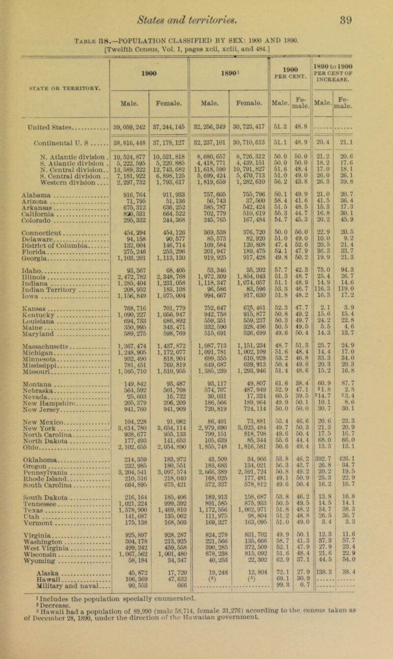 Tabi.k !18.—population CLASSIFIED BY SEX: 1900 AND 1890. [Twelfth Census, Vol. I, pages xcil, xclii, and IM.] STATK OR TKRRITORY. IIMM) 1890' 1900 PKR CENT. lH»0toI»00 PER CENT OF INCREASE. Male. Female. Male. Female. Male. Fe- male. Male. Fe- male. United SUitc.s 39,069,242 37,24-1,145 32,266,349 30,723,417 51.2 48.8 Continental U. S 38,810,448 37,178,127 32,237,101 30,710,613 51.1 j 48.9 20.4 21.1 N. Atlantic division. 10,524,877 10,521,818 8,680,657 8,726,312 .50.0 i 60.0 21.2 20.6 S. Atlantic divl.sioii . 5,222,595 5,220,885 4,418,771 4,439,151 50.0 50.0 18.2 17.6 N. Central division.. 13,589,322 12,743,082 11,618, .590 10,791,827 61.6 48.4 17.0 18. 1 S. Central division .. 7,181,922 0,898,125 6,699,424 5,470,713 51.0 49.0 26.0 26.1 Western division 2,297,732 1,793,017 1,819,659 1,282,610 66.2 43.8 26.3 39.8 Alabama 916,704 911,933 757,605 755,796 50.1 49.9 21.0 20.7 Arizona 71,795 51,136 50,743 37,500 58.4 41.6 1 41.5 36.4 Arkansas 675,312 636,252 685,787 .542,424 51.5 48.6 16.3 17.3 California 820,531 664,622 702,779 610,619 55.3 44.7 16.8 30.1 Colorado 295,332 244,368 245,795 167,484 54.7 45.3 20.2 45.9 Connecticut 4.=H,294 454,126 369,538 376,720 50.0 60.0 22.9 20.5 Delaware 94,168 90,677 85,573 82,920 61.0 49.0 10.0 9.2 District of Columbia 132, OO-l 146,714 109,584 120,808 47.4 52. 6 20.5 21.4 Florida 275,240 263,296 201,947 189,476 52.1 47.9 36.3 3:1.7 Georgia 1,103,201 1,113,130 ! 919,925 917,428 49.8 50.2 19.9 21.3 Idaho 93,307 68,406 53,346 35,202 67.7 42.3 75.0 94.3 Illinois 2,472,782 2,918,768 1,972,309 1,854,043 61.3 48.7 25.4 26.7 Indiana 1,286,404 1,231,058 1,118,347 1,074,057 61.1 48.9 14.9 14.6 Indian Territorv 208,952 183,108 96,58ti 83,596 53.3 46.7 116.3 119.0 Iowa 1,150,849 1,075,004 994,667 917,630 51.8 48.2 16.3 17.2 Kansas 768,710 701,779 7.52,647 675,461 52.3 47.7 2.1 :i.9 1,090,227 1,950,947 942,758 915,877 .50.8 49.2 1.5.6 15.4 Louisiana 691,73:3 086,892 .5,59,361 659,237 60.3 49.7 24.2 22.8 Maine :{60,995 343,471 :332, .590 328,496 60.5 49.6 5.5 4.6 Maryland 589,275 .598,769 515,691 626,699 49.6 50.4 14.3 13.7 Massachu.setts 1,367,474 1,437,872 1,087,713 1,151,234 48.7 61.3 2.5.7 24.9 Michigan 1,248,905 1,172,077 1,091,781 1,002,109 51.6 48.4 14.4 17.0 Minnesota 932,490 818,901 699,355 610,928 .53.2 46.8 33.3 34.0 Miasi.s.sippi 781,451 709,819 919,687 (>.39,913 .50.4 49.6 20. :l 20.3 Mis.sourV. 1,595,710 1.610,956 1,385,239 1,293,946 51. 4 48.6 1.5.2 j 16.8 Montana 149,842 93,487 93,117 49,807 61.6 38.4' I 60.9 87.7 Nebraska 564,592 .501,708 .574,707 487,949 .52.9 47.1 1 »1.8 2.8 Nevada 25, t)03 16, 7:32 30,031 17,:124 ()().6 39.5 214.7 =:i.4 New Hampshiri' 295,379 206,209 186, .5(9) 189,964 49.9 50.1 10.1 8.6 New Jersey 941,760 941,909 720,819 724,114 50.0 .50.0 30.7 :io. 1 New Mexico 191,228 91,082 86,401 73,881 ; .5.3. 4 46.6 20.6 2.8.3 New York 3,014,780 3,954,114 2,979,690 3,023,481 ' 49.7 .50.3 21.3 20.9 North Carolina 9:38,077 9.55,1:3:3 799,151 818,798 . 49.6 60.4 17.5 16.7 North Dakota 177,493 141,063 10.5, (')39 85,344 I 55.6 44.4 68.0 66.0 Ohio 2,102,655 2,05-1,890 1,85.5,748 1,816, .581 i .50.6 49.4 13.3 13.1 Oklahoma 214,:359 183,972 43, .509 .34,966 : 53.8 46. 2 392.7 426.1 Oregon 232,985 180, .551 18:3,683 1.3-1,021 .56.3 4:3.7 26.8 34.7 Pennsvlvania 3,294,.541 3,097,574 2, («(•), ;389 2, .591.724 .50.8 49.2 20.2 19.5 KIkmIc Island 210,510 218,040 168,025 177,481 49.1 .50.9 2.5.3 22.9 South (Carolina 0)64,895 075,421 1 572,337 ■ 578,812 49.6 1 50.4 16.2 16.7 South Dakota 210,164 185,406 189,913 1.58,687 ' .53.8 46.2 13.8 1 16.8 Tenne.ssee 1,021,224 ! 999,392 891,585 875,9:« i 50.5 49.5 14.5 14.1 'I'exas 1,578,900 i 1,469,810 1,172,556 1,0(;2,971 .51.8 48.2 34.7 38.3 Utah 141,087 135,062 111,975 98,804 .51.2 48.8 26.5 36.7 Vermont 175,138 , 168, .503 169,327 Kvl, 095 51.0 49.0 3.4 3.3 Virginia 925,897 i 928,287 824,278 831,702 49.9 50.1 12.3 11.6 Washington 304,178 213,925 221,566 i;i5,666 ' .58.7 41.3 37.3 .57.7 West Virginia 499,242 j 469,6.58 390,285 :372,509 i 52.1 47.9 27.9 23.4 Wisconsin 1,067,562 1 1,001,480 878,238 815,092 ! 51.6 48.4 21.6 22.9 Wyoming 58,184 34,347 40,2.53 22,302 i 62.9 37.1 44.6 54.0 Alaska 45,872 17,720 19,248 1 12,804 ' 72.1 27.9 13.8.3 .88.4 Hawaii i 106,309 47,6:32 : (3) 1 (») 69.1 30.9 Military and naval i 90,553 606 i I 99.3 0.7 1 Includes the iwpulation specially enuineratod. 2 Decrease. » Hawaii had a population of 89,990 (male 58.711, female 31,270) according to the ccn.sus taken as of Decemher 28, 1890, under the direction of the Hawaiian government.