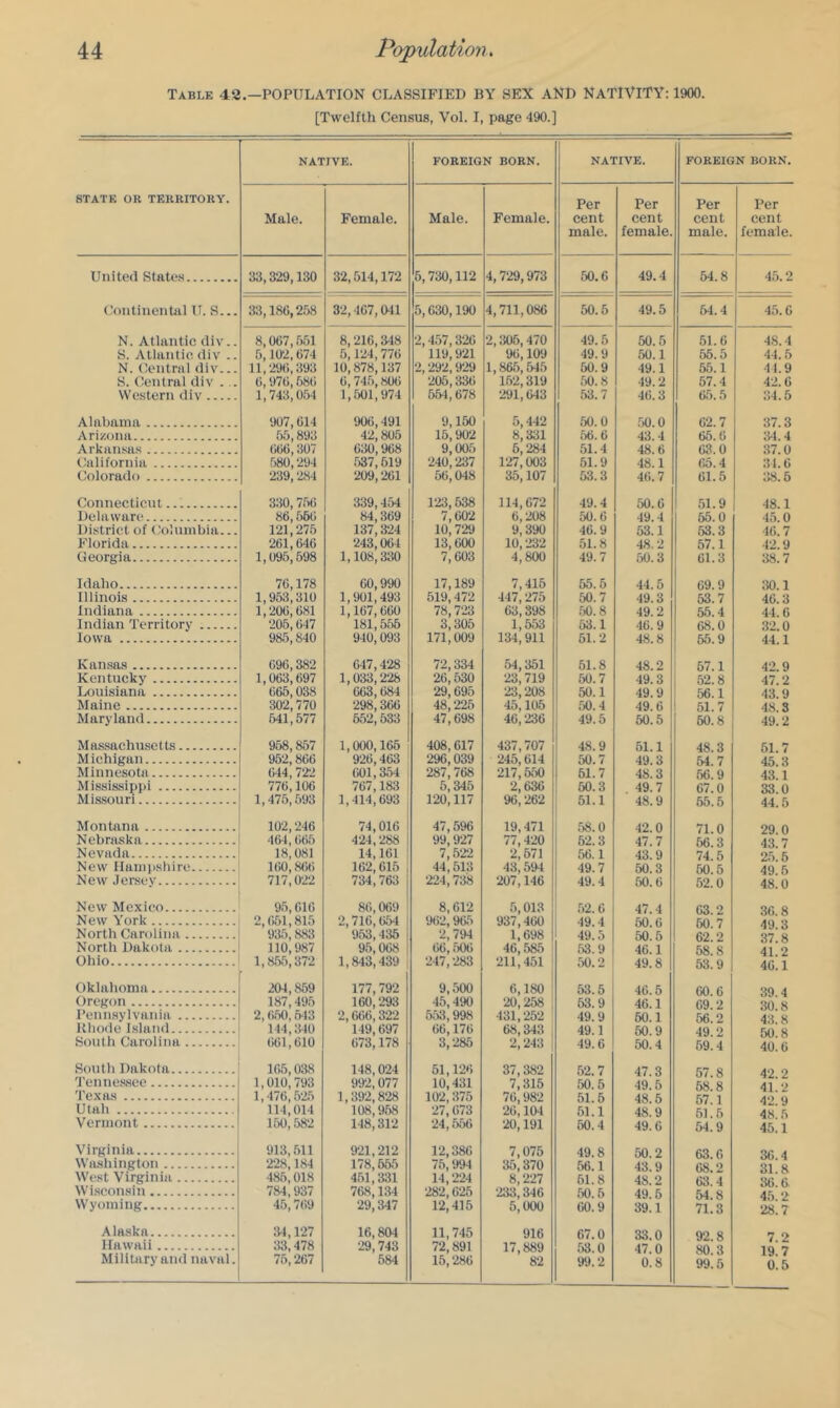 Table 42.—POPULATION CLASSIFIED BY SEX AND NATIVITY: 1900. [Twelfth Census, Vol. I, page 490.] STATE OR TERRITORY. NATIVE. FOREIGN BORN. NATIVE. FOREIGN BORN. Male. Female. Male. Female. Per cent male. Per cent female. Per cent male. Per cent female. United States t.'ontinentiil U. S... 33,329,130 32,514,172 6,730,112 4,729,973 60.6 49.4 64.8 45.2 33,186,258 32,467,041 6,630,190 4,711,086 50.6 49.5 64.4 45.6 N. Atlantic cliv.. 8,067,551 8,216,348 2,457,326 2,306,470 49.5 50.5 61.6 48.4 S. Atlantic div .. 5,102,674 5,124,776 119,921 96,109 49.9 50.1 65.5 44.5 N. Central div... 11,296,393 10,878,137 2,292,929 1,865,545 50.9 49.1 55.1 41.9 S. Central div ... 6,976,686 6,745,806 205,336 162,319 50.8 49.2 57.4 42.6 Western div 1,743,054 1,501,974 654,678 291,643 53.7 46.3 65.5 34.5 Alabama 907,614 906,491 9,150 5,442 50.0 .60.0 62.7 37.3 Arizona 55,893 42,805 15,902 8,331 56.6 43.4 65.6 34.4 Arkansas 666,307 630,968 9,005 6,284 51.4 48.6 63.0 37.0 California 580,294 537,619 240,237 127,003 51.9 48.1 (>5.4 31.6 Colorado 239,284 209,261 56,048 35,107 53.3 46.7 61.5 38.6 Connecticut 330,756 339,454 123,638 114,672 49.4 50.6 51.9 48.1 Delaware 86,566 84,369 7,602 6,208 50.6 49.4 65.0 45.0 District of Columbia... 121,275 137,324 10,729 9,390 46.9 53.1 63.3 46.7 Florida 261,646 243,064 13,600 10,232 51.8 48.2 57.1 42.9 Georgia 1,095,598 1,108,330 7,603 4,800 49.7 50.3 61.3 38.7 Idaho 76,178 60,990 17,189 7,416 55.6 44.6 69.9 30.1 Illinois 1,953,310 1,901,493 519,472 447,275 50.7 49.3 63.7 46.3 Indiana 1,206,681 1,167,660 78,723 63,398 60.8 49.2 55.4 44.6 Indian Territory 206,647 181,556 3,305 1,553 63.1 46.9 68.0 32.0 Iowa 985,840 940,093 171,009 134,911 61.2 48.8 55.9 44.1 Kan.sas 696,382 647,428 72,334 54,351 61.8 48.2 67.1 42.9 Kentucky 1,063,697 1,033,228 26,530 23,719 60.7 49.3 62.8 47.2 Louisiana 665,038 663,684 29,695 23,208 50.1 49.9 56.1 43.9 Maine 302,770 298,366 ! 48,225 45,105 50.4 49.6 61.7 48.3 Maryland 641,577 652,633 47,698 46,236 49.5 50.5 60.8 49.2 Mas.sachusetts 968,867 1,000,166 408,617 437,707 48.9 61.1 48.3 61.7 Michigan 952,866 926,463 296,039 245,614 50.7 49.3 64.7 45.3 Minnesota 644, 722 601,354 287,768 217,650 61.7 48.3 56.9 43.1 Mississippi 776,106 767,183 5,345 2,636 60.3 49.7 67.0 33.0 Mis.souri 1,475,593 1,414,693 120,117 96,262 51.1 48.9 66.5 44.5 Montana 102,246 74,016 47,596 19,471 58.0 42.0 71.0 29.0 Nebraska 464,665 424,288 99,927 77,420 62.3 47.7 56.3 43.7 Nevada 18,081 14,161 7,522 2,671 56.1 43.9 74.5 25.5 New Hampshire 160,866 162,616 44,513 43,594 49.7 50.3 60.5 49.6 New .lersev 717,022 734,763 224,738 207,146 49.4 60.6 52.0 48.0 New Mexico 95,616 86,069 8,612 5,013 52.6 47.4 63.2 36 8 New York 2,651,815 2,716,654 962,965 937,460 49.4 60.6 60.7 49 3 North Carolina 935,883 953,436 2,794 1,698 49.5 50.6 62.2 37.8 North Dakota 110,987 95,068 66,506 46,585 53.9 46.1 58.8 41 2 Ohio 1,855,372 1,843,439 247,283 211,451 50.2 49.8 53.9 46.1 Oklahoma 204,869 177,792 9,500 6,180 53.5 46.6 60.6 39 4 Oregon 187,495 160,293 45,490 20,258 63.9 46.1 69.2 30.8 Pennsylvania 2,650,543 2,666,322 553,998 431,252 49.9 60.1 56.2 4;l. 8 Kliode' bsland 144,340 149,697 66,176 68,343 49.1 60.9 49.2 50 8 South Carolina 661,610 673,178 3,286 2,243 49.6 50.4 69.4 40.6 South Dakota 165,038 148,024 51,126 37,382 52.7 47.3 57.8 42 2 Tennessee 1,010,793 992,077 10,431 7,315 50.6 49.5 68.8 41 2 Texas 1,476,525 1,392,828 102,375 76,982 51.6 48.5 57.1 42. 0 Utah 114,014 108,968 27,673 26,104 51.1 48.9 61.6 48 5 Vermont 150,582 148,312 24,666 20,191 60.4 49.6 54.9 45.1 Virginia 913,511 921,212 12,386 7,075 49.8 50.2 63.6 sr» 4 Washington 228,184 178,665 76,994 35,370 56.1 43.9 68.2 31 8 West Virginia 486,018 451,331 14,224 8,227 61.8 48.2 63.4 36 6. Wi.sconsih 784,937 768,134 282,625 233,346 50.5 49.6 54.8 45 2 Wyoming 45,769 29,347 12,415 5,000 60.9 39.1 71.3 28.7 Alaska :44,127 16,804 11,745 916 67.0 33.0 92.8 7 2 Hawaii 33,478 29,743 72,891 17,889 53.0 47.0 80.3 IQ 7 Military and naval. 76,267 684 15,286 82 99.2 0.8 99.5 0.5