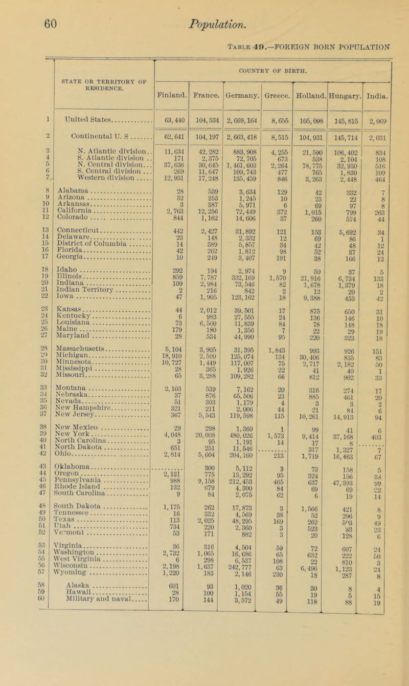 Table 40.—FOREIGN BORN POPULATION STATE OR TERRITORY OK RESIDENCE. United State.s Continental U. S . COUNTRY OF BIRTH. Finland. 63,440 62,641 France. 104,534 104,107 Germany. 2,669,164 2,663,418 Greece. Holland. 8,656 8,515 105,098 104,931 Hungary. 145,815 145,714 India. 2,069 2,031 3 N. Atlantic division. 11,634 42,282 4 B. Atlantic divi.sion . 171 2,375 5 N. Central division.. 37,636 30,645 6 S. Central division .. 269 11,647 7 Western division 12,931 17,248 8 Alabama 28 539 9 Arizona 32 253 10 Arkansas 3 387 11 California 2,763 12,256 12 Colorado 844 1,162 13 Connecticut 442 2,427 14 Delaware 23 148 15 District of Columbia 14 389 16 Florida 42 262 17 Georgia 10 249 18 Idaho 292 194 19 Illinois 859 7,787 20 Indiana 109 2,984 21 Indian Territory 2 216 22 Iowa 47 1,905 23 Kansas 44 2,012 24 Kentucky 6 '983 25 Louisiana 73 6,500 26 Maine 179 180 27 Maryland 28 534 28 Massachusetts 5,104 3,905 29 Michigan 18,910 2,590 30 Minnesota 10, 727 1,449 31 Mississippi 28 365 32 Missouri 65 3,288 33 Montana 2,103 539 34 Nebraska 37 35 Nevada 61 303 36 New Hampshire 321 211 37 New Jersey 367 5,543 38 New Mexico 29 298 39 New York 4,048 20,008 40 North Carolina 3 95 41 Nortli Dakota 651 261 42 Ohio 2,814 5,604 43 Oklahoma snc 44 Oregon 2,13i 775 45 Pennsvlvania 988 9,158 46 Rhode Island 132 47 South Carolina 9 84 48 South Dakota 1,175 262 49 'i'enne.ssee 16 332 60 'i'exas 113 2,025 61 Utah 734 220 52 Vc'mont 53 171 53 Virginia 36 316 5-1 Washington 2,732 1,065 55 West Virginia 6 298 5() W isconsiii 2,198 1,637 57 Wyoming 1,220 183 58 Ala.ska 601 93 59 Hawaii 28 100 60 Militarv and naval 170 144 883,908 4,255 21,.590 106,402 834 72, 705 673 538 2,104 108 1,461,603 2,264 78,775 32,930 516 109,743 477 765 1,830 109 135,459 846 3,263 2,448 464 3,634 129 42 332 7 1,245 10 23 22 8 5,971 6 69 97 8 72,449 372 1,016 799 263 14,606 37 260 574 44 31,892 121 158 6,692 34 2,332 12 69 86 1 5,857 34 42 48 12 1,812 98 52 87 24 3,407 191 38 166 12 2,974 9 50 87 5 332,169 1,670 21,916 6,734 133 73,546 82 1,678 1,379 18 842 2 12 20 2 123,162 18 9,388 453 42 39.501 17 875 650 31 27,555 24 136 146 10 11,839 84 78 148 18 1,356 7 22 29 19 44,990 95 220 823 18 31,395 1,843 993 926 151 126,074 134 80,406 835 83 117,007 75 2,717 2,182 50 1,926 *22 41 40 1 109,282 66 812 '.<02 33 7,162 20 316 274 17 65,606 23 885 461 20 1,179 4 3 3 2 2,006 44 21 84 6 119,698 115 10,261 14,913 94 1,360 1 99 41 6 480,026 1,573 9,414 37,168 403 1,191 14 17 8 11,646 317 1,327 7 204,160 213 1,719 16,463 67 6,112 3 73 1.58 5 13,292 96 324 156 88 212,453 465 637 47,393 ‘'9 4,300 84 69 69 2,076 62 6 19 14 17,873 3 1,566 421 8 4,569 88 52 296 9 48,295 169 262 6n3 49 2,360 3 523 33 23 882 3 20 128 6 4,504 59 72 607 24 16,686 65 632 50 3 6,537 108 22 810 242,777 63 6,496 1,123 24 2,146 230 18 287 8 1,020 36 30 8 4 1,164 65 19 5 15 3,572 49 118 88 19