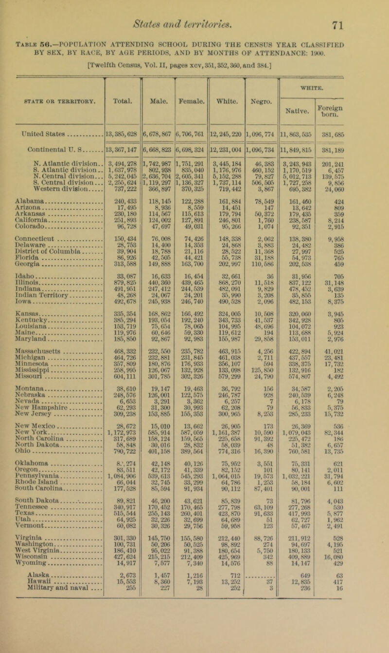 Table 5«.—POPHLATION ATTENDING SCHOOL DURING THE CENSUS YEAR CLASSIFIED BY SEX, BY RACE, BY AGE PERIODS. AND BY MONTHS OF Ari'ENDANCE: 1900. [Twelfth Census, Vol. II, pages xcv, 351,352,360, and 384.] STATE OB TEKRITORY. United States Continental U. S N. Atlantic division.. 8. Atlantic divi.sion.. N.Central division... S. Central division... Western division Alabama Arizona Arkansas California Colorado Connecticut Delaware District of Columbia Florida Georgia Idaho Illinois Indiana Indian Territory Iowa Kansas Kentucky Louisiana Maine Maryland Mas.sachusetts Michigan Minnesota Missiaslppi Miasoim Montana Nebraska Nevada New Hampshire New Jersey New Mexico New York North Carolina North Dakota Ohio Oklahoma Oregon Pennsylvania RhcKle I.sland South Carolina South Dakota •. Tennessee Texas Utah Vermont Virginia Washington West Virginia Wisconsin Wyoming Alaska Hawaii Military and naval Total. Male. Female. —^ White. Negro. WHITE. Native. Foreign born. 13,385,628 6,678,867 6,706,761 12,245,220 1,096,774 11,863,535 381,685 13,367,147 6,668,823 6,698, 324 12,231,004 1,0%, 734 11,849,815 381,189 3,494,278 1,742,987 1,751,291 3,446,184 46,383 3,243,943 201,241 1,637,978 802,938 835,040 1,176,976 460,152 1,170,619 6,457 6,242,045 2,636,704 2,605,341 6,152,288 79,827 .5,012,713 139,575 2,255,624 1,119,297 1,136,327 1,737,114 506,505 1,727,258 9,856 737,222 366,897 370,325 719,442 3,867 695,382 24,060 240,433 118,145 122,288 161,884 78,549 161,460 424 17,495 8,936 8,559 14,451 147 13,642 809 230,180 114,667 116,613 179,794 50,372 179,435 359 251,893 124,002 127,891 246,801 1,760 238,687 8,214 96,728 47,697 49,031 95,266 1,074 92,351 2,915 150,434 76,008 74,426 148,338 2,062 138,380 9,958 28,753 14,400 14,353 24,868 3,883 24,482 386 39,904 18,788 21,116 28,522 11,:168 27,997 .525 86,92<) 42,505 44,421 55,738 31,188 54,973 785 313,588 149,888 163,700 292,997 110,6.86 202,638 459 33,087 16,633 16,4.54 32,661 36 31,9.56 705 879,825 440,360 439,465 868,270 11,,518 837,122 31,148 491,951 247,412 244,639 482,091 9,829 478,4.52 3,639 48,268 24,067 24,201 3.5,990 3,208 35,855 135 492,678 245,938 246,740 490,528 2,0% 482,153 8,375 335,354 168,862 166,492 324,006 10,508 320,060 3,945 885,294 193,0.54 192,240 343,733 41..537 342,928 805 163,719 76,6.5-1 78,066 104,995 48,6% 104,072 92:1 119,976 60,646 59,330 119,612 194 113,688 6,924 185,950 92,867 92,983 165,987 29,858 153,011 2,976 468,332 232, .5.50 235,782 463,915 4,2.56 422,894 41,021 4t>4,726 232,881 231,845 461,038 2,711 437,857 23,481 357,809 180,876 176,933 356,107 .594 338,375 17,732 258,995 126,067 132,928 133,098 12.5, a50 132,916 182 604,111 301,785 392,326 679,299 24,7% 674,807 4,492 38,610 19,147 19,463 36,792 1.56 31, .587 2,205 248,676 126,001 122,675 246,787 928 240,5:19 6,248 6,653 3,291 3,362 6,257 7 6,178 79 62,293 31,300 30,993 62,208 79 .56,833 5,:176 309,238 153,886 155,363 300,965 8,2.53 285,2:13 1.5,732 28,672 15,010 1.3,662 26,905 173 26, :169 .536 1,172,973 58.5,914 587,059 1,161,387 10, .5% 1,079,04:1 82, :144 317,689 158,124 1.59,665 225,658 91,392 22.5,472 186 58,848 30,016 28,832 68,039 48 51,382 6,857 790,722 401,158 389,664 774,316 16,3% 7%, .581 13,735 8.*, 274 42,148 40,126 75,962 3,561 75,331 621 811,511 42,172 41,339 82,1.52 101 80,141 2,011 1,084,906 539,613 54.5,293 1,064,015 19,573 1,032,221 31,794 66, tM4 32,745 33,29) 64,786 1,2.53 .58,184 6,602 177,628 86,594 91,934 90,112 87,401 %, 001 111 89,821 46,200 43,621 8.5,839 73 81,7% 4,013 340,917 170,452 170,466 277,798 6.3,109 277,268 .5:10 515,544 2.56,143 260,401 42:1,870 91,633 417,993 5, 877 64,925 32,22<) 32,699 64,689 61 62,727 1,%2 60,082 30,326 29,766 69,968 123 57,467 2,491 301,330 146,750 1.55, .580 212,440 88,726 211,912 .528 100,731 50,206 50,526 98,892 274 94,697 4,195 186,410 96,922 91,388 180,654 .5,760 180,131 .521 427,624 21.5,215 212,409 425,969 342 409,889 16,080 14,917 7,677 7,340 14,676 88 14,147 429 2,673 1,4.57 1,216 712 649 63 16,653 8,360 7,193 13,2.52 37 12,835 417 265 ; 227 28 252 3 236 16