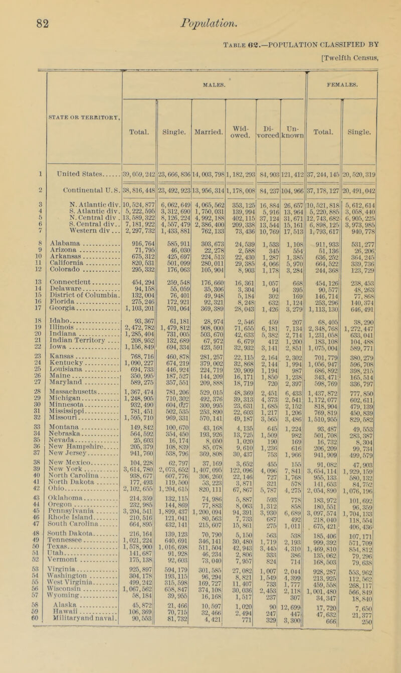2 3 4 5 6 7 8 9 10 11 12 13 14 15 16 17 18 19 20 21 22 23 24 25 26 27 28 29 30 31 32 33 3-1 35 36 37 38 39 40 41 42 43 44 45 46 47 48 49 50 51 52 53 54 55 56 57 58 59 60 Population Table (J3.—POPULATION CLASSIFIED BY [Twelfth Census, MALES. FEMALES. STATE OR TERRITORY, United States Continental U.S. N. Atlantic div. S. Atlantic div. N. Central div . S.Central div.. Western div... Alabama Arizona Arkansas California Colorado Connecticut Delaware District of Columbia. Florida Georgia Idaho Illinois Indiana Indian Territory Iowa Kansas Kentucky Louisiana Maine Maryland Ma.ssachusetts Michigan Minnesota Mi.ssi.ssippl Missouri Montana Nebraska Nevada New Hampshire New .Tersey New Mexico New York North Carolina Nf)rth Dakota f)hio Oklahoma Oregon PcTinsylvania Rhode Island South Carolina South Dakota Tennessee Texa.s Utah Vermont Virginia Washington West Virginia Wisconsin Wyoming Alaska Hawaii Militaryand naval. Total. Single. Married. Wid- owed. Di- vorced Un- known Total. Single, 39,059,242 23,666,836 14,003,798 1,182,298 84,903 121,412 37,244,145 20, .520,319 38,816,448 23,492,923 13,956,314 1,178,008 84,237 104,966 37,178,127 20,491,042 10,524,877 6,062,649 4,06.5,562 353,125 16,884 26,657 [10,521,818 .5,612,614 5,222,595 3,312,690 1,750,031 139,99' 5,916 13,964 5,220,855 3, a58,440 13,589,322 8,126,224 4,992,188 402,115 37,124 31,671 12,743,682 6,905,225 7,181,922 4, .567,479 2,386,40C 209,338 13,544 15,161 6,898,125 3,973,985 2,297,732 1,433,881 762,133 73,436 10,769 17,513 1,793,617 9-10,778 916,764 685,911 303,673 24, .539 1,.533 1,108 911,933 531,277 71,795 46,030 22,278 2,588 345 .554 51,136 26,206 675,312 425,697 224, .518 22,430 1,287 1,385 636,252 364,245 820,531 .501,099 280,011 29,385 4,066 .5,970 664,522 339,736 295,332 176,063 105,904 8,903 1,178 3,28-1 244,368 123,729 454,294 2.59,548 176,660 16,361 1,0.57 668 454,126 238,453 94,158 .55,0.59 35,306 3,304 94 395 90, .577 48,263 132,004 76,401 49,948 .5,184 302 169 146,714 77, ,368 275,246 172,921 92,321 8,248 632 1,124 253,296 140,374 1,103,201 701,064 369,389 28,043 1,426 3,279 1,113,130 646,491 93,367 61,181 28,974 2, ,546 4.59 207 68,405 38,290 2,472,782 1,479,812 ‘»8,000 71,6,55 6,181 7,134 2,348,768 1,272,447 1,285,404 731,005 503,670 42,633 5,382 2,714 1,231,0.58 633, 011 208,952 132,689 67,972 6,679 412 1,200 183,108 104,453 1,156,849 694,334 423,591 32,932 3,141 2,551 1,075,004 589,771 768, 716 460,878 281,2.57 22,115 2,164 2,302 701,779 380,279 1,090,227 674,219 379,002 32,868 2,144 1,994 1,0.56,947 .596,708 694,733 446,924 224,719 20,909 1,194 987 (W6,892 398,215 350,995 187, ,527 144,209 16,171 1,8.50 1,2.38 .343,471 16.5, .514 589,275 357,551 209,888 18,719 720 2,397 .598,769 336,797 1,367,474. 781,206 .529,015 48,369 2,4.51 6,433 1,437,872 777, S50 1,248,905j 710,302 492,376 39,313 4,373 2,541 1,172,077 602,611 932,490 604, (f27 300,995 23,631 1,685 2,152 818,904 479,139 781,451 .502,535 2511,890 22,603 1,217 1,206 769,819 4.50,839 1,595,710 969,331 .570,141 49,1.S7 3,565 3,486 1,510,955 829,532 149,842 100,670 43,168 4,1,35 645 1,224 93,487 49,553 564,592 354,4.50 193,926 13,725 1,509 982 .501,708 283,387 25,603 16,174 8,a50 1,020 190 169 16,732 8,304 205,379 108,839 85,078 9,610 1,236 616 206,209 99,7:34 941,760 .538, 796 369,808 30,437 753 1,966 941,909 499; .579 104,228 62,797 37,169 .3,6.52 455 1.55 91,0821 47,903 3,614,780 2,073,6,52 1,407,095 122,096 4,096 7, ,841 3,6.54,114| 1,929,1.59 9:18,677 607,776 306, 260 22,146 727 1,768 9.55,133 '.580;i32 177,493 119, .500 .53,223 3,871 321 578; 141,653' 8*4,7.”>2 2,102,655 1,204,615 820,111 67,867 5,787 4,275 2,051,890 1,076,196 214,359 132,115 74,986 5, as7 593 77.8 153,972* 101,692 232,985 144,869 77,883 8,063 1,312 858 180, .5.51 96i :3,59 3,204,541 1,899,437 l,20t), 094 94,391 3,930 6,689 3,097,574; 1, 704’ i:t3 210,516 121,041 80,563 7,733 687 492 218, Olo! 118, .554 664,895 432,141 215,607 15, ,861 275 1,011 . 67.5,4211 406,’ 436 216,164 139,123 70, 790 5,1.50 .563 538 185,406 107,171 1f021,224 640,691 346,141 30,480 1,719 2,193 999, .3921 571i709 1,578,900 1,016,698 511,504 42,943 3.445 4,310 1,469,8101 8.5h812 141,687 91,928 46,234 2, ,806 33;t 3,86 135,0621 79,296 175,138 92,603 73,040 7,9.57 .824 714 168,503 79,638 925,897 .594,179 301,.5a5 27,082 1,007 2,014 928,287 5.53,962 304,178 193,115 96,294 8, .821 1,.519 1,399 213,925 112 .56'’ 499,242 315, .598 169,727 11,407 733 1,777 4.59,5,58 268 117 1,067,562 6.58,847 .374,108 30,036 2,453 2,118 1,001,480 566i 819 58,184 39, 955 16,168 1,517 237 307 34,347 18,8101 45,872 21,466 10, .597 1,020 90 12,699 17,720 7 6-^ 106, 369 70,715 32,466 2.494 247 447 47j 632 ‘>1 ’ 8771 iX), 5,53 81,732 4,421 1 771 3291 3,300 6661 250
