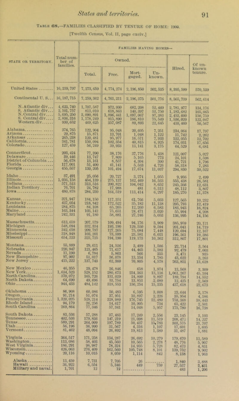 Tablk 08.—FAMILIKS CLASSIFIKD by TRNITRK of IIOMK; 1900. [Twelflli Census, Vol. II, page exciv.] FAMILIES IIAVINIJ 1IOME.S— STATE OR TERRITORY. Total num- ber of familie.s. Owned. Of un- Total. Free. Mort- gaged. Un- known. Hired. known tenure. United States 10, 797 7,273,069 4,774,274 2,196,850 352,535 8,396,59J 670, .539 Continental U. 8... 10,187,716 7,259,302 4,761,211 2,196,375 301,770 8,739 .50‘2,614 N. Atlantic cliv... •1,623,740 1,707,587 972,930 (W2,208 62,449 ‘2,781,977 134,170 H. Atlantic div... 2,101,757 813,010 618,8(a 140,397 53,7.50 1,183,082 155; 5)5 N. Central div 5,095,260 3,090,891 1,890,441 l,097,5i7 97,331 2,4.53,600 1.50; 7.59 S. Centml div 2,836,316 1,178,249 915,890 186,810 76, .549 1,586,520 1‘22,047 We.stern div 930,652 409,025 357,087 89,893 ‘22,515 ■ 410; 460 .50; ,507 Alabama 374,765 122,904 95,048 20,606 7,251 234,064 17,797 Arizona 29,875 15,871 13,701 1,518 1,1‘22 11,742 9AV> Arkansas 205,238 120,481 95,977 16, .571 7,933 132,565 T2,752 California 341,781 150, OlH 102,364 40,815 0,925 174,031 Colorado 127,459 66,249 39,933 13,141 3,175 64,529 0;(W1 Connecticut 203,424 77,390 38,176 .‘17,776 1,438 T21,007 5,527 Delaware 39,446 13,747 7,809 5,165 773 ‘24,101 1.598 1,796 District of Columbia... 56,678 13,161 8,557 4,304 300 4i; 721 Florida 117,001 51,400 41,141 5,533 4,7‘26 .58', 318 7,‘28:1 Oeorgia 455,667 130,206 101,494 17,074 11,037 ‘294,830 .80,5‘22 Idaho ; 87,491 25,056 20,727 3,274 1,555 9,930 2,499 Illinois 1,036,158 454,139 276,137 10‘2,469 10,533 655,438 •26, .581 Indiana 571,613 313,616 200,822 104,042 8,552 246;306 12; 031 Indian Territory 70,701 480,878 24,782 17,988 1C>4,519 481 0,313 48,112 3; 807 Iowa 284,230 113,414 0),‘297 186;270 11;378 Kansa.s 321,947 184,1.50 117,251 01,70)6 5,033 127,666 10,232 Kentm^ky 437,054 218,842 172,622 35,182 11,138 ‘205; 793 1‘2;419 Ismisiana 2tH,875 84,108 05,265 12,‘20)0 6,583 183,943 16,8‘24 Maine ll«,3-14 103,142 75,6.51 ‘24,471 3,520 55,994 4;‘258 Maryland 242, :«i 91, l.SO .68,881 ‘27, ‘240 5,553 136,995 14; 1,50 Ma-s-sachusetts 013,059 207, .579 109,491 94,176 3,iH)9 385,959 20,121 Michigan 548,094 332,334 193,190 1‘29, .5.50 9,594 ‘201; 041 14;719 Minnesota 3-12,068 209,797 127,255 75,084 7,448 T20,694 12,167 Mi.ssi.ssi^tpi 318,948 103,201 73,599 ‘23,581 6,521 196,361 19; 386 Missouri (>54,333 323,725 194,190 119,173 10,362 31‘2,807 17,801 Montana 55,889 29,611 24,626 3,499 1,686 22,714 .8, .564 Nebniaka 220,947 121,455 71,617 44,40)5 .5,383 92,479 7]00‘A 98:> Nevada 11,190 6,784 6,863 566 3.56 3,471 New Hampshire 97,902 61,017 36,078 13,164 1,785 43; 6‘22 3,251 New Jersey 415,222 .137,743 62,300 70,855 4,578 263,861 ]3;6‘28 New Mexico 40,355 29,478 20,846 668 1,974 13,668 3, .809 1,0;I4,623 .528,1.52 280,673 234,30)3 13,116 1,5)1,‘267 4.5; 104 North Carolina 370,072 1C)6,720 131,029 •24,800 9,897 189,794 14;.552 North Dakota 0)4,090 49.690 Xi, 764 13,361 2,089 T2; 425 2,.569 Ohio 944,433 484,112 318, .653 1.50,‘261 15,.‘«.5 437,618 ‘22,673 Oklahoma 86,908 00,086 .50,453 0..5ft5 3,008 ‘23,044 3,178 Oregon 91,214 61,074 37,951 10,897 ‘2,‘220 ! 35; 9.54 4; 186 I’ennsvlvania 1,320,025 .528,214 328,989 176,745 10,905 22,4.80 1 7.53,368 38,443 Rhode Island 94,179 26,2.56 14,617 734 55,422 2; 501 South Carolina 209,864 77,346 .57,341 14,048 5,9.57 I 175; 780 lO; 738 South Dakota 83,536 57,288 37,483 17,249 2,556 : ‘23,145 3,103 Tennes.see 402,536 179,836 147,219 21,098 11,519 208,473 14,227 Texius 589,291 264,009 197,789 50,437 1.5,7.83 358, .576 21,707 U tall 66,196 36,990 31,5«’)7 4,316 1,107 17;001 1,005 Vermont 81,462 48,09-1 20,892 19,813 1,389 i 31,4.87 1,881 Virginia 30)4,617 171,268 134,287 26,0)92 10,279 179,670 13, .589 Washington 113,086 58,403 45,50)0 10, .555 ‘2,‘278 ’ 48,776 5; 907 West Virginia 186,291 98,987 78,324 14,935 5,7‘28 82; 473 4,831 Wisconsin 426,003 276,409 162,560 105,748 8,101 139,762 9, tttrj W'yoming’. 20,116 10,016 8,5)9 1,114 842 ' 8,1.88 1,' 963 Alaska 13,459 7,731 7,706 20 ! 1,840 27,587 483 3,888 2,831 1,206 Hawaii Military and naval. 30,922 1,701 6, .554 12 1 5.346 12 449 7.59 1 1