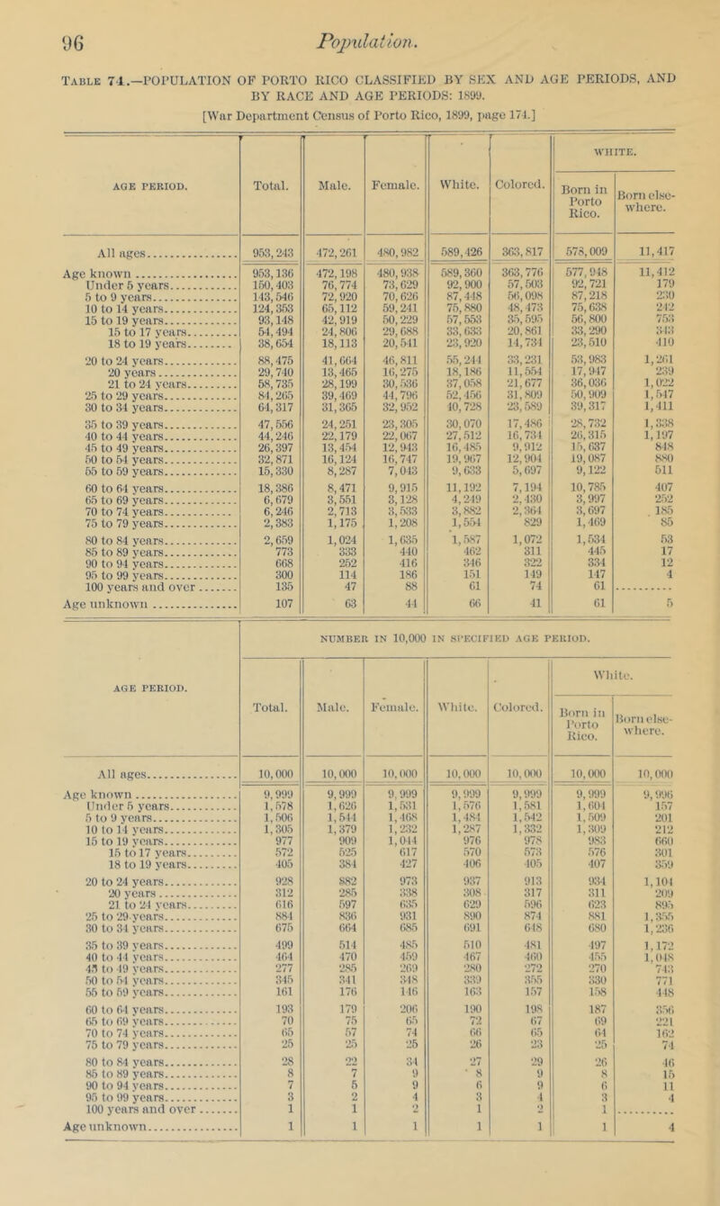 Table 71.—POI’ULATION OF PORTO RICO CLASSIFIED BY SEX AND AGE PERIODS, AND BY RACE AND AGE PERIODS: 1899. [War Department Census of Porto Rico, 1899, page 171.] AGE PERIOD. • Total. Male. Female. White. Colored. WII Born in Porto Rico. ITE. Born else- where. All ages 953,243 472,261 480,982 589,426 363,817 578,009 11,417 Age known 953,136 472,198 480,938 589,360 363,776 577,918 11,412 Under 6 years 160,403 76,774 73,629 92, tKX) .57,503 92,721 179 .') to 9 years 143,546 72,920 70,626 87,448 .56,098 87,218 2;io 10 to 14 years 124,353 65,112 59,241 75,880 48,473 75,638 212 15 to 19 years 93,148 42,919 .50,229 .57,553 35,595 56,800 75:! 15 to 17 years 54,494 24,806 29,688 33,63:1 20, .861 33,290 313 18 to 19 years 38,654 18,113 20,541 23,920 14,734 23,510 410 20 to 24 years 88,475 41,664 46,811 55,244 3:1,231 53,983 1,261 20 years 29,740 13,465 16,275 18,186 11,554 17,947 239 21 to 24 years 58,735 28,199 30, .536 37,0.58 21,677 36,036 1,022 25 to 29 years 81,265 39,469 44,796 52,4.56 31,809 .50,909 l,,547 30 to 34 years 64,317 31,365 32,9.52 40,728 23,589 39, .317 1,411 35 to 39 years 47,556 24,251 23,305 30,070 17,486 28,732 l,.r)8 40 to 44 years 44,246 22,179 22,067 27, .512 16,731 26,315 1,197 45 to 49 years 26,397 13,4.54 12,943 16,485 9,912 15,637 848 50 to 54 years 32,871 16,124 16,747 19,967 12,904 19,087 580 65 to 59 years 15,330 8,287 7,043 9,633 5,697 9,122 511 00 to 64 years 18,386 8,471 9,915 11,192 7,194 10,755 407 65 to 69 years 6,679 3,551 3,128 4,249 2,430 3,997 2.52 70 to 74 years 6,246 2,713 3, .533 3,8,82 2,:i64 3,697 1.85 75 to 79 years 2,383 1,175 1,208 1,554 829 1,469 85 80 to 84 years 2,659 1,024 1,635 l,.5,87 1,072 1,534 53 85 to 89 years 773 333 440 462 311 445 17 90 to 94 years 668 252 416 346 322 334 12 95 to 99 years 300 114 1.86 151 149 117 4 135 47 88 61 74 61 Age unknown 107 63 44 66 41 61 5 NUMBER IN 10,000 IN Sl'ECII'IED AGE PERIOD. AGE PERIOD. Total. Male. Female. White. Colored. Wh Born in Porto Rico. ite. Bornel.se- where. All ages 10,000 10,000 10. TOO 10,000 10, (KH) 10,000 10,000 Age known 9,999 9,999 9,999 9,999 9,999 9,999 9, <.)9f> Under 5 years 1,.578 1,626 1,.531 1,576 1,.581 1,604 1.57 5 to 9 years 1, ,501! 1,514 1,468 1,4.84 1,.542 1..509 201 10 to 14 years 1,305 1,379 1,2.32 1,2,87 1,332 1,309 212 15 to 19 years 977 909 1,044 976 97.8 9.83 660 15 to 17 years .572 525 617 .570 .573 576 301 18 to 19 years 405 384 427 106 405 407 3.59 20 to 24 years 928 882 973 937 913 934 1,101 20 years 312 285 338 308 317 311 209 21 to 24 years 616 ,597 6;!5 629 .596 623 895 25 to 29 years .884 836 931 .890 .874 881 1,3.55 30 to 34 years 675 664 6.85 691 648 680 1,236 35 to 39 years 499 514 4,85 510 4.81 497 1,172 40 to 44 years 464 470 4.59 467 460 455 1,018 4.1 to 49 years 277 2.85 269 280 272 270 74:! 50 to .54 years 345 341 348 3:19 355 o30 771 55 to 59 years 161 176 116 16:! 1.57 1.58 418 60 to 64 years 193 179 206 190 198 187 65 to 69 years 70 75 65 72 67 69 221 70 to 74 years ti.5 .57 74 6(! l!5 61 162 75 to 79 years 25 25 25 26 23 25 71 80 to 84 years 28 22 34 27 29 26 46 86 to 89 years 8 7 9 • 8 9 8 15 90 to 94 years 7 5 9 6 9 6 11 95 to 99 years 3 2 4 3 4 3 4 100 years and oyer 1 1 o 1 ') 1 Age unknown 1 1 1 1 1 1 4