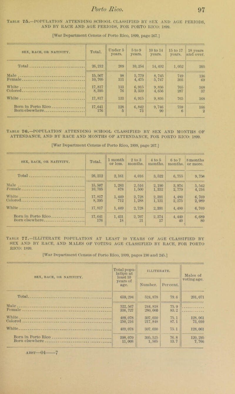 Taui,K I’Ol’tn.ATION ATTENDING SOlIOOIi CLASSIFIKD IIY SKX AND AGK PICIUODS, AND JIY KAUE AND AGE TEKIOD.S, FOR RORTO RICO: isin). [Wiir Department Census of Porto Rico, 1S‘J9, page 207.] SEX, RACE, OK NATIVITY. Total. Under 5 years. 5 to 9 years. 10 to 11 years. 15 to 17 years. 18 years and over. Total 20,212 209 10,25-1 14, U»2 1,052 205) Male 15,507 98 5,779 8,745 719 130 Female 10,705 111 4,475 5,747 303 09 White 17,817 133 0,915 9,8:t0 705 KW Colored 8,395 76 3,339 4,050 287 37 White 17,817 133 6,915 9,830 705 l&S Born in Porto Rico 17,0-11 128 6,842 9,740 759 160 Born elsewhere 170 5 73 90 6 2 Tabi.K 7G.—POPULATION ATTENDING SCHOOL CL.ASSIFIED KY SEX AND MONTHS OF ATTENDANCE, AND BY RACE AND MONTHS OF ATTENDANCE, FOR PORTO RICO: 1899. [War Department Census of Porto Rico, 1899, page 207.] SEX, KACE, OR NATIVITY. Total. Total 26,212 Male 15, .507 10,705 17,817 8,395 17,817 Female White Colored White Born in Porto Rico 17,641 176 Born elsewhere ; 1 month or less. 2 to 3 months. 4 to 5 months. 6 to 7 months. 8 months or more. 2,161 4,016 3,522 6,755 9,7.58 1,283 878 2,516 1,500 2,190 1,332 3,970 2,779 5, .542 4,210 1,4-19 712 2,728 1,288 2,391 1,131 4,480 2,275 6,709 2,989 1,419 2,728 2,391 4,480 6,709 1,431 18 2,707 21 2,374 17 4,410 40 6,089 80 Tablk 7 7.—ILLITERATE POPULATION AT LEAST 10 YEARS OF AGE CLASSIFIED BY SEX AND BY R.VCE, AND MALES OF VOTING AGE CLASSIFIED BY RACE, FOR PORTO RICO: 1899. [War Department ('ensus of Porto Rico, is*t9, pages 190 and 24.'i.] SEX, RACE, OR NATIVITY. Total popu-j latipn at ; loMst. in 1 II.LITERATE. Males of votingage. years of 1 age. 1 1 Number. Percent. Total 659,294 .524,878 79.6 201,071 Male 322, .567 ■ 336,727 409,078 2.50,216 ; 409,078 j 214,818 280, OtK) 307,030 217,S18 307,030 75.9 8:1.2 7.5.1 87.1 7.5.1 Female Wliite 128,001 73,010 128,061 Colored White Born in Porto Rico 398,070 11,008 I 305, .525 l,5a5 76.8 13.7 120,295 7,766 Born elsewhere ARST—04 7