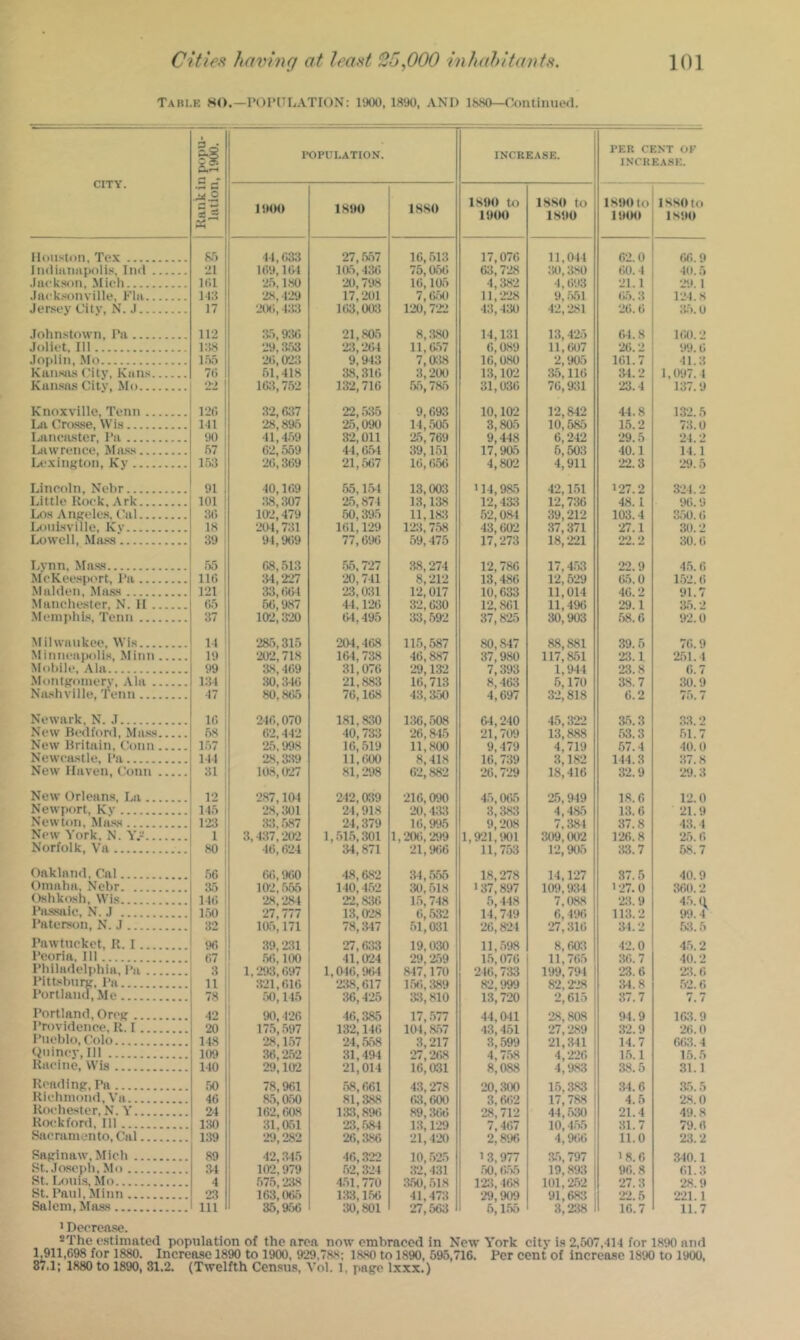 Tabi.k mo.—POl’lTL.VTION; 1900, 1890, AND 1880—Oontinued. CITY. [ Rank in popu- lation, 1900. POPULATION. INCKEASE. PEK CENT OF INCREASE. ItHK) 1890 LSSO 1S90 to 19(H) ISSO to 1890 1890 to 19(H) IS.SOto 1890 Iloiistiin, Tex 85 44,633 27, .5.57 16, .513 17,070 11,044 62.0 66.9 Indianapolis, Ind 21 169,161 135,436 75,066 63,7-28 30,380 60. I 40.5 .lacksou, Midi 161 25,1.80 20,798 16,105 4,382 4,693 21.1 •29. 1 .lacksonville, Fla 113 28,429 17,201 7,650 11,-228 9, .551 65.3 1-24. S Jersey City, N. J 17 2tH;, 4:i3 163,003 120,7-22 43,430 42,-281 26.6 3.5.0 Johnstown, Pa 112 35,936 21,835 8,3.80 14,131 13,4-25 64.8 ltU).2 Joliet, III 138 29,3.53 21,264 11,357 6,089 11,607 •26.2 99. 6 Joplin, Mo 1.55 26,023 9,943 7,318 16,a80 2,905 161.7 41.3 Kan.sius City, Kans 70 51,418 38,316 3,-200 13,102 35,116 34.2 1,097. 1 Kan.sa.s City, Mo *22 16;?, 752 132,716 .55,735 31,036 76,931 23.4 137.9 Knoxyille, Tenn 126 32,637 22, .535 9,693 10,102 12,842 44.8 132.5 La Crosse, Wis 111 28,895 25,090 14,505 3,805 10,585 15.2 73.0 Lancaster, Pa 90 41,4.59 32, on ‘25,769 9,448 6,242 29.5 •24.2 Lawrence, Ma.ss 57 62, .559 44,6.5-1 39,151 17,905 6,503 •40.1 14.1 Lexington, Ky 153 26,3t)9 21,567 It), (>0(i 4,802 4,911 -2-2.3 24). 5 Lincoln, Nehr 91 40,169 .55,1.5-1 13,003 >14,935 42,151 >27.2 3-24.2 Little Rock, Ark 101 38,307 25,874 13,138 12,433 12,736 48.1 96.9 Los Angeles, Cal 36 102,479 50,395 11,13? 52,0.31 39,212 103.4 3.50.6 lAiulsyille, Ky 18 20-1,731 161,129 1-23,7.58 43,602 37,371 •27.1 30.2 Lowell, Mass 39 94,969 77,696 59,475 17,-273 18, •2-21 22.2 30.6 I.ynn, Mass 55 68, .513 .55,727 3.8,274 12,786 17,4.53 22.9 4.5.6 McKeespc'rt, Pa 116 :?4,227 20,741 8, -212 13,4.86 12,5-29 65.0 1.52.6 Malden, Mass 121 33,664 23,031 1-2,017 10,633 11,014 46.2 91.7 Manchester, N. 11 65 56,9.87 44,126 32,630 1-2, .861 11,496 29.1 35.2 .Memphis, Tenn 37 102,320 31,495 33, .592 37,825 30,903 .58.6 92.0 Milwaukee, Wis 11 2a5,315 204,468 11.5, .587 80, .847 88,881 39.6 76.9 Miiiiicapoli.M, Miim 19 202,718 16-1,738 46,887 37,980 117,851 •23.1 251.4 Mobile, Ala 99 38,469 31,076 ‘29,132 7,393 1,944 23.8 (!.7 .Montgomery, .\la 131 30,346 21,883 16,713 8,463 5,170 88.7 30.9 Niushyille, Tenn •17 80,865 76,168 43,350 4,697 32,818 6.2 75.7 Newark, N. J 16 246,070 181,.830 136, .508 64,-240 45,3-22 3.5.3 33.2 New Bedford, Ma.ss 58 62,442 40,733 -26,845 ■21,709 13,888 .53.3 51.7 New Britain, t’onn 1.57 25,998 16,519 11,,800 9,479 4,719 57.4 40.0 Newcastle, Pa 1-11 28,3:?9 11,600 8,418 16,739 3,182 144.3 37.8 New Hayen, Conn 31 10.8,027 81,298 62, .882 26,729 18,416 3-2.9 -29.3 New Orleans, La 12 2.87,10-1 2-12,039 •216,090 4.5,065 25,949 18.6 12.0 Newport, Ky 115 2.8, :joi 24,918 20,43:? 3,383 4,4.85 13.6 21.9 Newton, Ma.«s 123 :?3, .587 24,379 16,9t).5 9, •2(V8 7,331 37.8 43.4 New York. N. Y. 1 3,4:?7,202 1,.515,301 1,-206,-299 1,921,901 309,002 1-26.8 ■25. 6 Norfolk, Va 80 46,624 34,871 21,966 11,753 12,905 33.7 58.7 Oakland, Cal 56 66, t*60 48,382 .34,.556 18,278 14,1-27 37.5 40.9 Omaha. Nehr a5 102,.'’)65 1-10,4.52 30,518 137,897 109,934 > 27. 0 360.2 Oshkosh, Wis 116 28,28-1 ‘22,836 1.5,748 5,448 7,0,88 ‘23. 9 45. (( Pa.ssaic, N. J 150 27,777 13,0-28 6,532 14,7-19 6, 496 113.2 99.4 Paterson, N. J 32 135,171 78,347 .51,031 -26,824 27,316 34.2 53.5 Pawtucket, R. I 96 39,231 27,633 19,030 11, .598 8,603 4-2.0 45.2 Peoria, 111 67 .56,UX) 41,0-24 29, -2.59 1.5,076 11,765 36. 7 40.2 Philadelphia, Pa 3 1,293,697 1,316,9tn 847,170 210,733 199,791 -23.6 ‘2;?. 6 Pittsbunr. Pa... 11 :?21,616 ‘23.8,617 1.56., 389 32,999 82,-2-28 34.8 .52.6 Portland, Mo 78 .50,115 36,425 3?, 810 13,720 2,615 37.7 7.7 Portland, Oreg •12 90,426 •16,385 17, .577 •14,041 28,808 94.9 103.9 Providence, R. I 20 175, .597 132,146 101,357 43, 1.51 •27, ‘289 3-2.9 26.0 Puehio, Colo 148 28,157 -24, .5.58 3,217 3,599 -21,341 14.7 663.4 (piincy. Ill 109 36,252 31,494 27,-238 4,7.58 4,-226 1.5.1 1.5.5 Racine, Wis 140 29, itri 21,014 16,031 8,088 •4,9,83 38.5 31.1 Reading, Pa 50 78, %1 .58,661 43 278 90 son 15 3S3 34 6 35 5 Richmond, Va 46 85; 350 81,388 63,600 3; 662 17,788 4.5 2.8.0 Rochester, N. Y 24 162,638 133,89«) 89,30() ■28,712 44, .530 21.4 49.8 Rockford, 111 i:«) 31,351 23,584 13,1-29 7,467 10,4.55 31.7 79.6 Sacramento, Cal 139 29,282 ‘26,386 21,4-20 2,896 4,966 11.0 2;?. 2 Saginaw, Mich 89 42,34.5 46,322 10, .5-25 1 3,977 35,797 >8.6 .3-10.1 St. Joseph, Mo .11 ia>,979 5-2,324 32,431 .50,6.55 19,893 96.8 61.3 St. Lotus, Mo 4 575,24.8 4.51,770 .350,51.8 1-23,4(>8 101,-252 27.3 28.9 St. Paul, Minn 23 163,035 133,1.56 41,473 •29,909 91,683 •22.5 2-21.1 Salem, Mass 111 35,356 30,801 27,563 5,1.55 3,238 16.7 11.7 ’ Doorense. *The I'stiniatcd population of the area now embraced in New York city is 2,507,-ll-l for 1890 and 1.911,698 for 1880. Increase 1890 to 1900, 929,788; 1880 to 1890, 595,716. Per cent of increase 1890 to 1900, 87.1; 1880 to 1890, 31,2. (Twelfth Census, Vol. l, page Ixxx.)