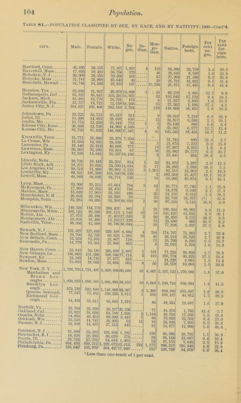 Table 81.—POI’ULATIOX CLASSIFIED BY SEX, BY RACE, AND BY NATIVITY: 1900—Cont’>J. ■ CITY. Male. Female . White. Ne gro In- dian Mon go- ■ lian Native Foreigi born. Per 1 cent ne- gro. Per cent for- eign born. Hartford, Conn 40, 69 5 39,15 3 19,48' 9 29,35, 1 23,96t 1 14,56( 3 77,83 1 36,75 j 59,20i 45,64 ‘23,91 7 1,88 ) 37 4 12 4 6 2 15,24 2| 56,09 2 23,75 8 2. 4 ‘29.8 Ilaverliill, Mass.. 17 fiQ Hoboken, N..I :to’no 0 6 ‘28,64 3| 37,98 5 8,53 0 1. 0 22.9 Holyoke, Mass ‘.^1 ’ 74 3 4 9 14 4 21,38 0 0. 2 36.0 Honolulu, Hawaii .. . 21,74( u 7 4 26), 79 3 ‘21,87 18,92 17,48 1 0. 5 0. 1 41.4 4 44.4 Houston, Tex 22,6S( ! 21,94' 85,641 12,77t 14,7T- 102,40t 29,97 153, ‘20 ‘24,70 12,15! 202,51{ ) 14,60 15,93 47 16,23 3,70 . 4. 3; .3f 21t i 40,22 1.52, frl 21,33 27,26. 3 4,40 2 17,12' 7 3,84 i 1,16( 5 32. 2 9. i 1. 57. 7 9.9 4 10.1 9 1.5.3 4.1 Indianapolis, Ind ... .laekson, Mich Jaeksonville, Fla Jersey City,N. J... . 83,52; . 12,401 13, 71- 104,02' 1 3 6 4 J 148,00^ i .58,42 1. 8 '28.3 Jobnstown, Pa 19,221 15, 30( 13,773 26,690 82,729 16,715 14,063 12,250 24,728 81,023 35, oi; 28,68! 25,244 44,90[ 146,09C 31 28,61! 7,31! 0.' Joliet, 111 If ) ‘20.4 Joplin, Mo J 3 1 4 ‘20,81' 2.5,131 45,041 145,34i 8,53f V 2 29.1 Kansas City,Kans .. Kansas City, Mo 6,50' 17, .56' f C 91 89c 6,37'; 18,41C j 3.1 1 12.' j 10. 3.4 12.4 11.2 Knoxville, Tenn La Crosse, Wis 15,771 16,866 25,27! 7,3.5< - 81 74*^ 13,95t 19,440 30,263 12,328 14,936 22,019 32,296 14,041 28,838 40,668 5( 77' 8) 10,1.3C 1 14 .58 ‘21,673 37,967 7,222 > J. / Lancaster, Pa O.i ‘A5.0 Lawrence, Mass 3,492 1.9 8.4 Lexington, Ky 16,‘237 33,982 28,577 0.1 45.7 2 25,445 924 38.-i 3.5 Lineoln,Nebr... 20,726 19, 271 50,519 99,531 44,949 19,443 19,036 61,960 105,200 50,020 39,324 ‘23,590 98,082 165,690 94,774 814 14,694 2,131 39,139 136 1 6 5 30 17 2,26)1 34,872 36,20.8 82,515 5,297 2,099 19,964 Little Rock, Ark Los Angeles, Cal Lonisville, Ky... 2.0 38.4 2.1 13.2 5.5 19.5 Lowell, Mass'. 2 r>9 183, ‘21,427 40,974 19.1 10.5 53,995 0.1 43.1 Lynn, Mass 33, 300 17, 963 15,699 26, 603 62,284 .35,213 16,'264 17,965 30,384 50,036 784 748 446 ‘28 49, SIIO 62 3 25 33 28 .50, 771 24,878 17,742 9,349 McKeesport. Pa.. Malden. Mass. 33,476 33,193 66,926 52,380 8 1.1 2.2 25. 9 27.3 Manchester, N. H Memphis, Tenn 2 24,151 32,730 97,‘210 9,513 24,‘257 .5,110 1.3 (') 48.8 28.3 42.6 .5.0 Milwaukee, Wis.. 140,536 103,122 17,973 13,958 38,366 144,779 99,596 284,4.31 201,113 862 1,548 17, ai5 17,229 30,044 21 196,3‘24 141,697 88,991 6)1,021 Minneapolis, Minn... Mobile, Ala 1 33 0.3 0.8 .31.2 30.1 IMontgomery, Ala Nashville, Tenn 16,388 42,509 1:3,102' .50,7961 2 20 15 25 36,358 ‘29,680 77,828 2,111 666 3,037 44.3 56.8 :I7.2 5.5 2.2 3.8 Newark, N.,I 121,027 29, 706 13,333 14,778 239,108 60,633 ‘25,867 27,868 6,694 1,6.85 118 46.3 26)4 48 174,707 36,913 16,706 New Bedford, Ma.ss .. New Britain, Conn... Newcastle, Pa .32,736 12,665 ia r./:i 4 76 71,363 25,529 9,293 2.7 ‘2.7 0.5 29.0 40.9 3.5.7 8 23,016 6,324 1.6 18.8 New Haven,Conn ... New Orleans, La Newport, Ky 53,842 136,068 13,585 15,031 54,185 151,036 14,716 18, .553 105,0.38 2aS, 946 27,877 2, .887 ■7,714 424 1 2 lor 442 77,225 256,779 .30,802 30,325 2.7 ‘27.1 28.5 10.6 24,220 ‘23,519 4,081 1 Pi 14 4 33,0‘24 .505 8 60 10;068 1.5 30.0 New York, N. Y... Manhattan and 1,705,7051 ,731,497 3, .36)9,898 ( )0,666 31 6,6)07 2,167,122 , 270, a80 1.8 37.0 Bronx bor- oughs t, 020,015 1 ,0.30, .585 1,006,891 S ,8,616 24 6,069 1,199,716 Brooklyn bor- 850,884 1.9 41.5 ough Queens borough. Richmond bor- 573,733 77,547 592,849 1 75, 4.52 ,146,9091 150,‘235 8,367 2,611 6 1 1,300 152 810,885 10.8,187 3.55,697 44,812 1.6 1.7 30.5 29.3 ough 34,410 32,611 6.5,863 1,072 86 48,334 1.8,6,87 1.6 2/. 9 Norfolk. Va ... 22,704 32,921 54,093 13,543 13,320 26,317 2 6)4,788 99,009 ‘^8, 203 27, :313 0,230 1,026 3,443 52 443 . Oakland, Cal... V / 44,919 1,7051 43.4 3.7 Omaha, Nehr... 48,462 14,741 2 1,144 49, 704 17,2.56 1.6 25.8 Oshkosh, Wis . Pas.saic, N. J i 11 96 18 79,003 20,928 ‘23, .5.52 7, ;3.56 ;3.4 0.2 2,3.0 26). 0 21 14,877 12,900 1.6 46.4 Patenson, N. J Pawtucket, R. I Peoria, HI Philadelphia, Pa Pittsburg, Pa 51,889 18,938 28, 724 6ai, 485 165,646 .5.3,282 20,293 27,376 659,212 1 155,970 103,8.59 .39,029 .54,684 ,229,673 6 304,421 1 1,182 . 173 . 1,402 . 2,613 7,040 . 234 130 29 14 1,177 165 66,3.80 26,144 47,1.55 998, .357 236, 738 .38,791 13,087 8,945 ‘295,340 84,878 1.1 0.4 2.5 4.8 6.8 .36.9 33.4 1.5.9 22.8 26.4 ^ Less than one-tenth of 1 per cent.