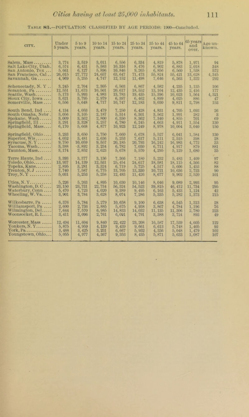 Tabi.k Ha.—roi’[ILATION CLASSIFIKD BY AGE PEUIODS: lOOB—CoiicliuUd. CITY. Under 5 years. 6 to 9 years. 10 to 14 years. 15 to 24 years. 25 to 34 years. 35 to 44 years. 45 to 64 years. 65 years and over. Age un- known. Salem, Mass 3,771 3,519 3,011 6, .556 6,334 4,819 5,878 1,971 94 Salt I.itkcCity, Utah. 6,571 6,431 .5,683 10,316 8,476 6,901 6,883 ‘2,018 348 San Antonio, Tex ... 6,661 6,127 .5,896 10,846 9,265 6,856 6,560 1,.538 .57-2 San Francisco, Cal.. 26,015 27,772 24,657 63,647 71,473 65,824 55,421 13,6-28 4,345 Savannah, Ga 4,969 5,255 4,747 12,152 11,498 7,646 6,363 1,3-22 292 Schenectady, N. Y .. 3,245 2,704 2,305 6, .503 6,867 4,582 4,235 1,135 106 Scninton, I’a 12, .551 11,673 10,501 20,617 18,55-2 13,104 12,435 2,416 177 Seattle, Wash 5,173 5,993 4,983 13,783 19,435 15,396 10,0-23 1,.5<)4 4,3-21 Sioux City, Iowa 3,621 3,795 2,979 6,397 6,462 4,899 4,025 88(! 47 Somerville, Mass 6,556 5,648 4,717 10,747 12,183 9,030 9,811 2,798 153 South Bend, Ind 4,134 4,063 3,479 7,2.50 6,428 4,831 4,705 1,093 ‘26 South Omaha, Nebr. 3,056 3,ia5 2,187 6,514 6,301 3,56-2 1,991 ‘282 3 Spokane, Wash 3,009 3,362 2,<S00 6,350 8, ;36-2 7, .340 4,855 701 69 Springfield, 111 3,291 3,328' 3,2.57 6,780 6,245 4,663 4,911 1,.554 130 Springfield, Mass 6,170 6, 668 4,877 10,9-23 12, ‘249 8,978 10,004 3,OtO 1.50 Springfield, Ohio 3,233 3,650 3,750 7,660 6,678 5, .527 6,041 1,584 130 Superior, Wis 4,a52 3,481 2,636 6,-253 7,617 5,111 2,515 398 ‘28 Svracuse, N. Y 9,750 10,059 9,6.57 20,185 ■20,793 16,24-2 16,983 4,77-2 33 Tacoma, Wtush 3,388 3,892 3,234 6,782 7,030 6,711 4,917 879 881 Taunton, Mass 3,174 2,852 2,6-23 5,678 5,570 4,-295 5,129 1,680 35 Terre Hatite, Ind 3,393 3,377 3,136 7,366 7,180 5,232 5,483 1,409 97 Toledo, Ohio 13,937 14,139 12,531 25,4.54 24,617 18,681 18,115 4,366 82 Topeka, Kans 2,895 3,281 3,324 6,719 .5,7-25 4,517 6,606 1,4.53 88 Trenton, N.J 7,740 7,587 6,775 13,705 13,330 10,721 10,636 2,7-23 90 Troy.N.Y 6,031 5,253 6,258 12,483 11,426 8,677 9,902 -2, .520 101 Utica, N,Y 5,226 5,263 4,895 10,630 10,146 8,046 9,089 2,993 95 Washington, D. C 23,150 23,731 22,734 66,324 84,623 89,816 46,412 11,734 ‘295 Waterhury, Conn 6,470 4,723 4,0-20 9,389 9,495 6,163 6,43:3 1,124 42 Wheeling, W. Va 3,901 3,784 3,6-28 8,074 7,-286 6,335 5,282 1,373 215 Wilkesbarre, I’a 6,376 5,784 5,279 10,658 9,100 6,638 6,546 1,313 28 William.sport, I’a 2,600 2,736 2,885 5,675 4,938 3,867 4,784 1,196 76 Wilmington, Del 7,641 7,570 6,985 14,8.33 14,03-2 11,135 11,306 2,780 2-23 Woonsocket, R. 1 3,411 3,096 2,761 6,091 4,791 3,388 3,724 893 49 Worcester, Mass 12,494 11,604 9,840 22,422 23,2a8 16,587 17, .539 4,605 122 Yonkers, N. Y 6,875 4,969 4,139 9,439 9,661 6,613 5,748 1,405 92 York, I’a 3,488 3,425 3,231 6,667 5,932 4,336 .5,048 1,479 102 Youngstown, Ohio... 6,065 4,977 4,367 9,353 8,436 5,871 5,633 1,087 107