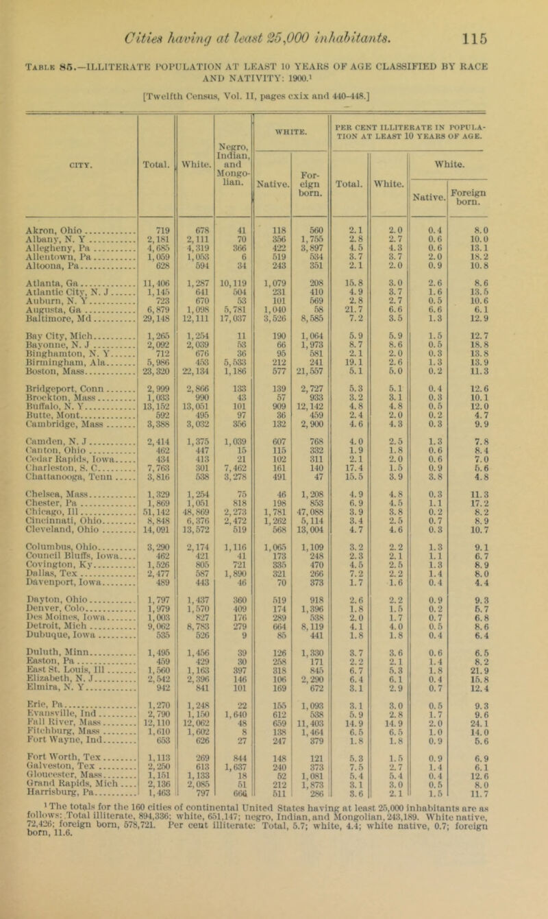 Tabi.k 85.—ILLITEUATK I’OPULATION AT LEAST 10 YEAK8 OF AGE CLAaSIFIED BY RACE AND NATIVITY; 1900.> [Twelfth Census, Vol. II, pages cxix aiul 440-118.] CITY. Total. W'hite. Negro, Indian, and Mongo- lian. WHITE. PER CENT ILLITERATE IN POPULA- TION AT LEAST 10 YEARS OF AGE. Native. For- eign born. Total. White. WT Native. lite. Foreign born. Akron, Ohio 719 678 41 118 560 2.1 2.0 0.4 8.0 Albany, N. Y 2,181 2,111 70 356 1,755 2.8 2.7 0.6 10.0 Allegheny, Pa 4,685 4,319 366 422 3,897 4.5 4.3 0.6 13.1 Allentown, Pa 1,059 1,053 6 519 634 3.7 3.7 2.0 18.2 Altoona, Pa 628 594 34 243 351 2.1 2.0 0.9 10.8 Atlanta, Ga 11,406 1,287 10,119 1,079 208 15.8 3.0 2.6 8.6 Atlantic Citv, N, J 1,145 641 504 231 410 4.9 3.7 1.6 13.5 Anburn, N. Y 723 670 53 101 669 2.8 2.7 0.5 10.6 Aiign.sta, Ga 6,879 1,098 5,781 1,0-10 58 21.7 6.6 6.6 6.1 Baltimore, Md 29,148 12,111 17,037 3,526 8,585 7.2 3.5 1.3 12.9 Bay City, Mich 1,265 1,254 11 190 1,064 5.9 5.9 1.5 12.7 Bavonne, N, J 2,092 2,039 53 66 1,973 8.7 8.6 0.6 18.8 Binghamton, N, Y 712 676 36 95 581 2.1 2.0 0.3 13.8 Birmingham, Ala 5,986 453 5,53:1 212 241 19.1 2.6 1.3 13.9 Boston, Mass 23,320 22,134 1,186 577 21,557 5.1 6.0 0.2 11.3 Bridgeport, Conn Bnndvton, Mass 2,999 2,866 133 139 2,727 5.3 5.1 0.4 12.6 1,033 990 43 57 933 3.2 3.1 0.3 10.1 BnITalo, N. Y 13,162 13,051 101 909 12,142 4.8 4.8 0.5 12.0 Butte, Mont 692 495 97 36 459 2.4 2.0 0.2 4.7 Cambridge, Maas 3,388 3,032 356 132 2,900 4.6 4.3 0.3 9.9 Camden, N, .1 2,414 1,375 1,039 607 768 4.0 2.5 1.3 7.8 Canton, Ohio 462 447 15 115 332 1.9 1.8 0.6 8.4 Cedar Rapids, Iowa IS'I 413 21 102 311 2.1 2.0 0.6 7.0 Charleston, 8, C 7,763 301 7,462 161 140 17.4 1.5 0.9 6.6 Chattanooga, Tenn 3,816 538 3,278 491 47 15.5 3.9 3.8 4.8 Chelsea, Ma.ss 1,329 1,254 75 46 1,208 4.9 4.8 ' 0.3 11.3 Chester, Pa 1,869 1,051 818 198 853 6.9 4.5 1.1 17.2 Chicago, 111 51,142 48,869 2,273 1,781 47,088 3.9 3.8 0.2 8.2 Cincinnati, Ohio 8,848 6,376 2,472 1,262 6,114 3.4 2.5 0.7 8.9 Cleveland, Ohio 14,091 13,572 519 568 13,004 4.7 4.6 0.3 10.7 Columbus, Ohio 3,290 2,174 1,116 1,065 1,109 3.2 2.2 1.3 9.1 Council Bluffs, Iowa 462 421 41 173 248 2.3 2.1 1.1 6.7 Covington, Kv 1,526 805 721 335 470 4.5 2.5 1.3 8.9 Dallas, Tex 2,477 587 1,890 321 266 7.2 2.2 1.4 8.0 Davenp<jrt, Iowa 489 443 46 70 373 1.7 1.6 0.4 4.4 Dayton, Ohio 1,797 1,437 :i60 519 918 2.6 2.2 0.9 9.3 Denver, Colo 1,979 1,570 409 174 1,3% 1.8 1.5 0.2 6.7 Dcs Moines, Iowa 1,003 827 176 289 538 2.0 1.7 0.7 6.8 Detroit, Mich 9,062 8,783 279 664 8,119 4.1 4.0 0.5 8.6 Dubuque, Iowa 535 526 9 85 441 1.8 1.8 0.4 6.4 Duluth, Minn 1,495 1,456 39 126 1,.330 3.7 3.6 0.6 6.6 Easton, Pa 459 429 30 ^58 171 2.2 2.1 1.4 8.2 East St, Louis, 111 Elizaljeth, N. J 1,560 1,163 397 318 845 6.7 5.3 1.8 21.9 2,542 2,3% 146 106 2,290 6.4 6.1 0.4 15.8 Elmira, N. Y 9-12 841 101 169 672 3.1 2.9 0.7 12.4 Erie, Pa 1,270 1,248 22 155 1,093 3.1 3.0 0.5 9.3 Evansville, Ind 2,790 1,150 1,6-10 612 538 5.9 2.8 1.7 9.6 Fall River, Mass Fitchburg, Mass 12,110 12,062 48 659 11,-103 14.9 14.9 2.0 24.1 1,610 1,602 8 138 1,46-1 6.5 6.5 1.0 14.0 l-ort Wayne, Ind 663 626 27 247 379 1.8 1.8 0.9 6.6 Fort Worth, Tex 1,113 269 844 148 121 5.3 1.5 0.9 6.9 Galveston, Tex 2,260 1 613 1,637 240 373 7.5 2.7 1.4 6.1 Gloucester, Mass 1,151 1 1,133 18 52 1,081 5.4 5.4 0.4 12.6 Grand Rapids, Mich 2,136 2,085 51 212 1,873 3.1 3.0 0.5 8.0 Harrisburg, Pa 1,463 1 797 6(Ui 611 286 3.6 2.1 1.5 11.7 ' The totals for the 160 cities of continental United States having at least 25,000 inhahitants are as follows: .Total illiterate, 894,336: white, 651,147; negro, Indian, and Mongolian, 243,189. White native, 72,426; foreign bom, 678,721. Per cent illiterate: Total, 5.7; white, 4.4; white native, 0.7; foreign born, 11.6.