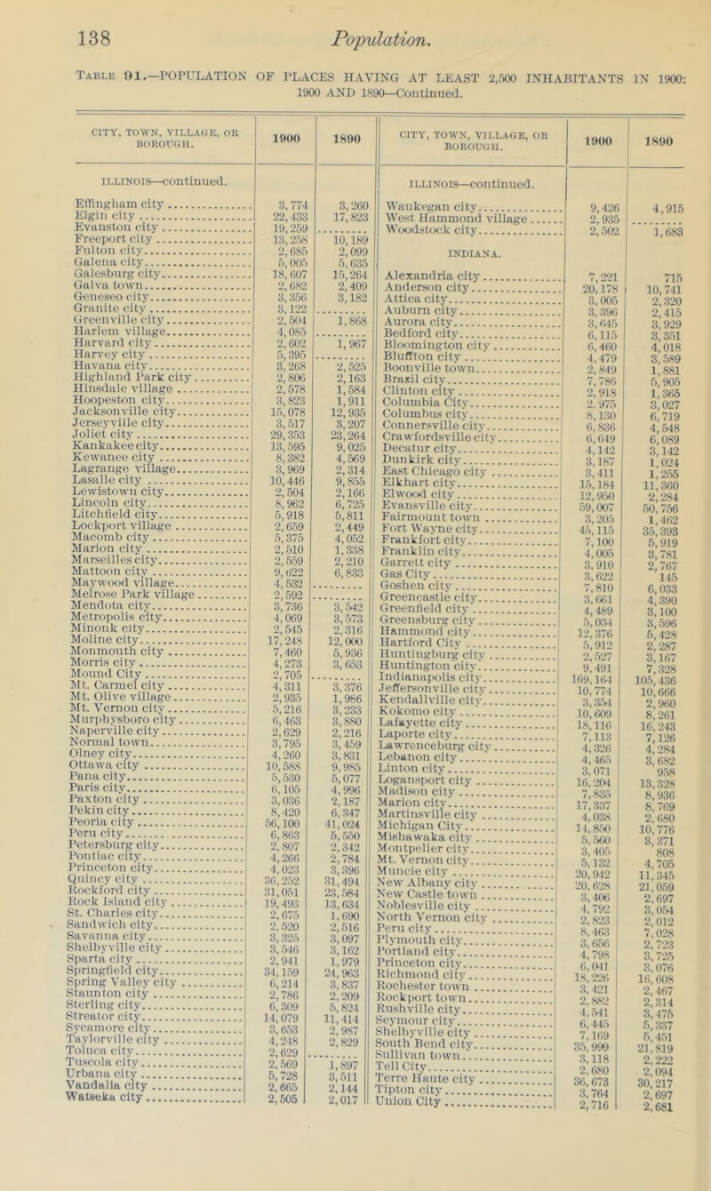 Table 91.—POPULATION OF PLACES HAVING AT LEAST 2,500 INHABITANTS 1900 AND 1890—Continued. CITY, TOWN, VILLAGE, OR BOROUGH. ILLINOIS—continued. Eflingham city Elgin city Evanston city Freeport city Fulton city Galena city Galesburg city Galva town Geneseo city Granite city Greenville city Harlem village Harvard city Harvey city Havana city Highland Park city Hinsdale village Hoopeston city Jacksonville city Jerseyville city Joliet city Kankakee city Kewanee city Lagrange village Lasalle city Lewistown city Lincoln city Litchfield city Lockport village Macomb city Marion city Marseilles city Mattoon city Maywood village Melrose Park village Mendota city Metropolis city Minonk city Moline city Monmonth city Morris city Mound City Mt. Carmel city Mt. Olive village Mt. Vernon city Murphysboro city Naperville city Normal town.’ Olney city Ottawa city Pana city Paris city Paxton city Pekin city Peoria city Pern city Pctersbtirg city Pontiac city Princeton city Qnincy city Rockford city Rock Island city St. Charles city Sandwich city. Savanna city Shelby ville city Sparta city ....’ Springfield city Spring Valley city Staunton city Sterling city Streator city Sycamore city Taylorville city Toluca city...I Tuscola ci ty Urbana citv Vandalia city Wataeka city 19(M) 1.890 3,774 3,260 22,433 17,823 19,259 13,2.58 10,189 2,685 2,099 5,005 .5.6a5 18,607 1.5,264 2,682 2,409 3,356 3,182 3,122 2,504 1,868 4,085 2,602 1, 967 5,395 3,268 2,525 2,806 2,163 2,578 1,584 3,823 1,911 1.5,078 12,935 3,617 8,207 29,353 23,264 13,595 9,025 8,382 4,569 8,969 2,314 10,446 9,855 2,504 2,166 8,962 6,725 5,918 6,811 2,6.59 2,449 5,375 4,0.52 2,510 1,338 2,5.59 2,210 9,622 6,8.33 4,532 2,592 3, 736 3,542 4,069 3,573 2,545 2,316 17,248 12,000 7,460 5,936 4,273 3,6.53 2,705 4,311 3,376 2,935 1,986 5,216 8,233 6,463 3,880 2,629 2,216 3,795 3,459 4,260 3,831 10,5a8 9,9,85 5,530 6,077 6,105 4,996 3,036 2,187 8,420 6, .347 .56,100 41,024 6,863 5, .550 2,807 2,342 4,266 2,784 4,023 3,396 36,2.52 .31,494 31,0.51 23, .584 19,493 13,634 2,675 1,690 2, .520 2,516 3,325 3,097 3, .546 3,162 2,941 1,979 34,1.59 24,963 6,214 3,837 2,7.86 6,309 2,209 5,824 14,079 11,414 3,653 2,987 4,248 2,629 2,569 2,829 1,897 5,728 3,511 2,665 2,144 2,605 2,017 CITY, TOWN, VILLAGE, OR BOROUGH. 1900 I LLiNois—continued. Waukegan city West Hammond village Woodstock city 9,426 2,935 2,502 INDIANA. Alexandria city 7,2‘21 Anderson city.' 20,’ 178 Attica citv 3,005 Auburn city Aurora city ^i4n Bedford city 6,'115 6,460 4 470 Bloomington city Bluffton city . Boonville town '2 K4Q Brazil city Clinton citv Columbia Citv 2,918 2. 975 Columbus citv 8,130 Conner.sville citv Crawfordsville citv (>49 Decatur citv . 4 14‘> Dunkirk citv 3,187 3,411 15,184 12,9.50 59,007 3,205 East Chicago citv Elkhart citv 1 El wood citv Evansville citv Fairmount tovvn Fort Wayne citv 45.115 7,100 4,005 3,910 3,622 7,810 3,(K)l 4,489 5,034 12,376 5,912 2, .527 9,491 169,164 10,774 3, .854 10,609 18.116 7,113 4,326 4,465 3,071 16,204 7,83;5 17,337 4,038 14,850 Frankfort citv.’. Franklin city Garrett citv Gas City Goshen citv Greencastle city Greenfield citv'. Greensburg; citv Hammond citv Hartford Citv Huntingburg city Huntington citv.’ Indianapolis citv Jeffersonville citv Kendallville citv Kokomo citv ....... Lafayette citv Laporte citv LawrencebiirR citv Lebanon citv | Linton citv ' lAiganspoft city Madi.son citv .' Marion citv Martin.sville citv Michigan Citv.’. Mishawaka citv 5, .560 3,405 5,132 20,942 20,628 3,4(X) 4 7tf) Montpelier citv Mt. Vernon citv Mttncie citv New Albanv citv .. New Castle town .. Noblesville citv North Vernon citv 21823 8,463 3,6.56 4,798 6, 011 1.8,22t) 3,421 2,882 4,.511 6,445 7,169 35,999 3,118 2,080 36,678 3,764 2.716 Peru citv Plymouth citv Portland citv Princeton citv Richmond citv Rochester town Rock port town Rushville citv Sevmour citv Shelbyville city South Bend citv Sullivan town Tell Citv Terre Haute citv Tipton citv Union Citv IN 1900; 1800 4,915 1,683 715 10,741 2,320 2,415 3,929 3,351 4,018 3,589 1,881 5,905 1,365 3,027 6,719 4,548 6,089 3,142 1,024 1,2.55 11,360 2.284 50,756 1,462 35,393 5,919 3, 781 2,767 145 6,033 4,390 3,100 3,596 6,428 2,287 3,167 7,328 105,436 10,666 2,960 8,261 16,243 7,126 4.284 3,682 9.58 13,328 8,936 8,769 2,680 10,776 3,371 808 4,705 11,345 21,0.59 2,697 3,0.54 2,012 7,028 2, 723 3,725 3,076 16,608 2,467 2,314 3,475 5, .337 5.4.51 21,819 2,222 2,094 30,217 2,697 ‘2,681