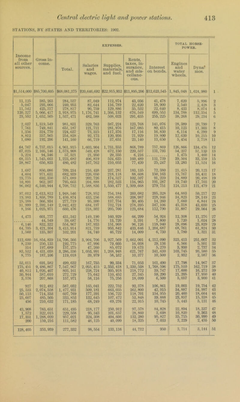 STATIONS, BY STATES AND TERRITORIES; I'J02. Income from all other sources. Gross in- come. EXPENSES. TOTAL HORSK- POWEK. Total. Salaries and wages. Supplies, materials, and fuel. Rents, taxes, in- surance, and mis- cellane- ous. Interest on bonds. Engines and water wheels. Dyna- mos. $1,514,000 $85,700,605 $68,081,375 $20,646,652 $22,915,532 $11,895,206 $12,6-23,545 1,845,048 1,6-24,980 1 11,125 385,263 284, .537 87,049 112,974 43,036 41,478 7,6-20 5,996 -2 5,CH7 293,066 240,953 82,644 116,789 22,620 18,900 2,510 ■2,428 3 11,512 425,317 278,817 90,7.59 129,886 35,532 ‘22,640 8,433 8,074 4 120,327 .5,06<),417 3,918,975 1,176,741 1,366,132 676, .5-19 699, .553 134,788 11-2,3.51 5 2:1,552 1,652,505 1,537,471 482,588 .508,523 291,635 ‘2.55, ‘2‘25 38,-268 ■29, -234 6 2,037 1,319,519 981,831 :429,763 387,224 123,768 141,076 '28,389 ■20,799 7 7,761 749,841 651,187 121,711 281,976 167,085 80,415 10,1-23 11,303 8 1,356 324,770 224,637 73,315 117,376 17,116 16,530 6,114 6,-299 9 8,812 357,565 2.51,838 92,173 120,936 21,929 19,800 T2,(a0 10,215 10 1,080 192,206 141,160 66,719 37,651 23,140 13,6.50 6,4.54 3,718 11 51,767 6,757,015 4,%1,91.5 1,603,904 1,731,353 8f«, 789 757,869 1-26,866 134,476 12 67,025 2,105,146 1,.573,958 .549,428 672,150 ‘220,537 131,793 .54, ‘237 ,51,130 13 5,224 94,346 57,521 21,9.50 29,355 6,216 1,475 1,460 14 58,315 1,.51.5,663 1,223,682 406,819 524,635 160,489 131,7‘39 39, .504 33, :i59 15 38,867 650,833 480,482 167,762 210,053 77,4‘20 25, ‘247 13,-283 11, .5-24 16 1,687 8.50,086 709,251 216,438 237,281 183,135 72, .380 21,415 ‘20,1-23 17 4,604 971,631 682,939 226,0,50 218,118 88,608 150,163 13,767 10,431 18 2;4,775 692,3,50 .571,089 252,726 174,.527 152,597 91,-239 24,889 ‘20,498 19 10,891 962,207 79.5,663 204,888 282,523 116,955 191,-287 19,740 17,703 ■20 96,062 6, ll-lO, 9-4 4 4,708,7:42 1,.588, .836 1,530,477 1,309,668 279,751 124,-213 121,479 ■21 97,012 2,613,812 1,94.8, ,546 728,9.52 7.5-1,184 ‘260,082 ‘205,3‘28 64,883 .59,-217 -2-2 19,983 1,8.58,7.89 1,4.59,874 433,2.56 .588,685 ‘208,987 ‘228,946 34,8-23 28,149 ■23 25, :188 366,93-1 277,719 95,300 137,7.54 30,405 14,‘260 7, (’rfiO 6,844 ■24 31,999 2,392,149 2,042,422 r8<4,197 732,724 278,395 347,106 4.5,318 43,030 ■25 8,166 1,025,971 660,476 218,352 205,700 1‘23,684 112,790 31,887 29,56-4 ■26 4,473 1K)1,777 431,342 149,190 160,929 66, ‘299 54,524 12,308 11,276 27 44,519 39, f.87 14,776 13,720 3,391 7,800 1,7-20 1,0-24 ■28 6,146 832,322 5.54,967 187,933 151,968 96,1‘26 118,940 28,096 23,829 ■29 64,705 3,421,351 3,413,914 821,739 953,842 433,646 1,-204,687 68,761 61,824 :40 1,.560 13.5,307 152,201 34,740 46,722 14,009 6,730 1,780 1,321 31 112,600 16,851,839 14,706,366 3,951,706 3,527, .569 2,662,001 4,212,090 3-23,413 251,007 :42 8,2:10 2.50,133 152,775 67,9% 79,605 16,038 ■29,136 6,566 5,561 3:4 314 197,689 1.57,275 47,260 85,072 19,673 5,270 3,930 2,737 :44 83, .512 4,431,038 3,286,336 1,0.53,991 1,268,948 621,767 341,630 103,745 93,580 35 8,775 187,106 119,018 39,979 58,162 10,377 10,600 2,932 ■2,587 36 .53, on 691,582 499,632 167,755 99,334 71,053 161,490 17,798 14, %7 37 175,451 9,486,867 7, .547,967 2,096,415 2,353,418 1,330, .538 1,768,596 175,510 162,719 38 40,812 1,526,407 803,161 238,724 355,918 218,772 39,747 17,600 16,272 39 30,944 3.87,010 272,729 75,642 no, 452 27,345 59,290 -21,-205 17,9.50 40 3,576 207,868 157,971 58,116 75,256 18,099 6,500 6,057 3,900 41 927 912,482 587,032 165,511 222,752 92,378 106,861 19,003 19,754 42 25,333 2,074,558 1,477,931 509,181 663,035 262,800 42,915 34,887 34,997 43 50,113 714,353 607,769 177,391 156,722 118,701 1.54,955 ‘20,460 18,664 44 23,607 485,505 333,8.53 132,645 107,472 .53,848 39,888 23,857 1.5,338 45 4.56 210,632 171,185 68,249 69,276 ‘22,915 10,745 5, 443 5,131 46 43,908 783,651 551,495 218,177 2.50,912 97, .578 84,828 22,894 18,337 47 1,572 322,015 229, .558 95,343 101,657 28,860 3,698 10,8-20 9,363 48 17,351 1,288,520 9.57,521 :124,308 404,606 i:?2,‘280 95,827 35,716 30,990 49 200 1.59,216 111,682 46,125 40,099 18,325 7,033 3,229 -2,4.55 50 128,405 3.53,939 277,332 98,.^54 133,116 44,712 9.50 3, 714 3,144 51