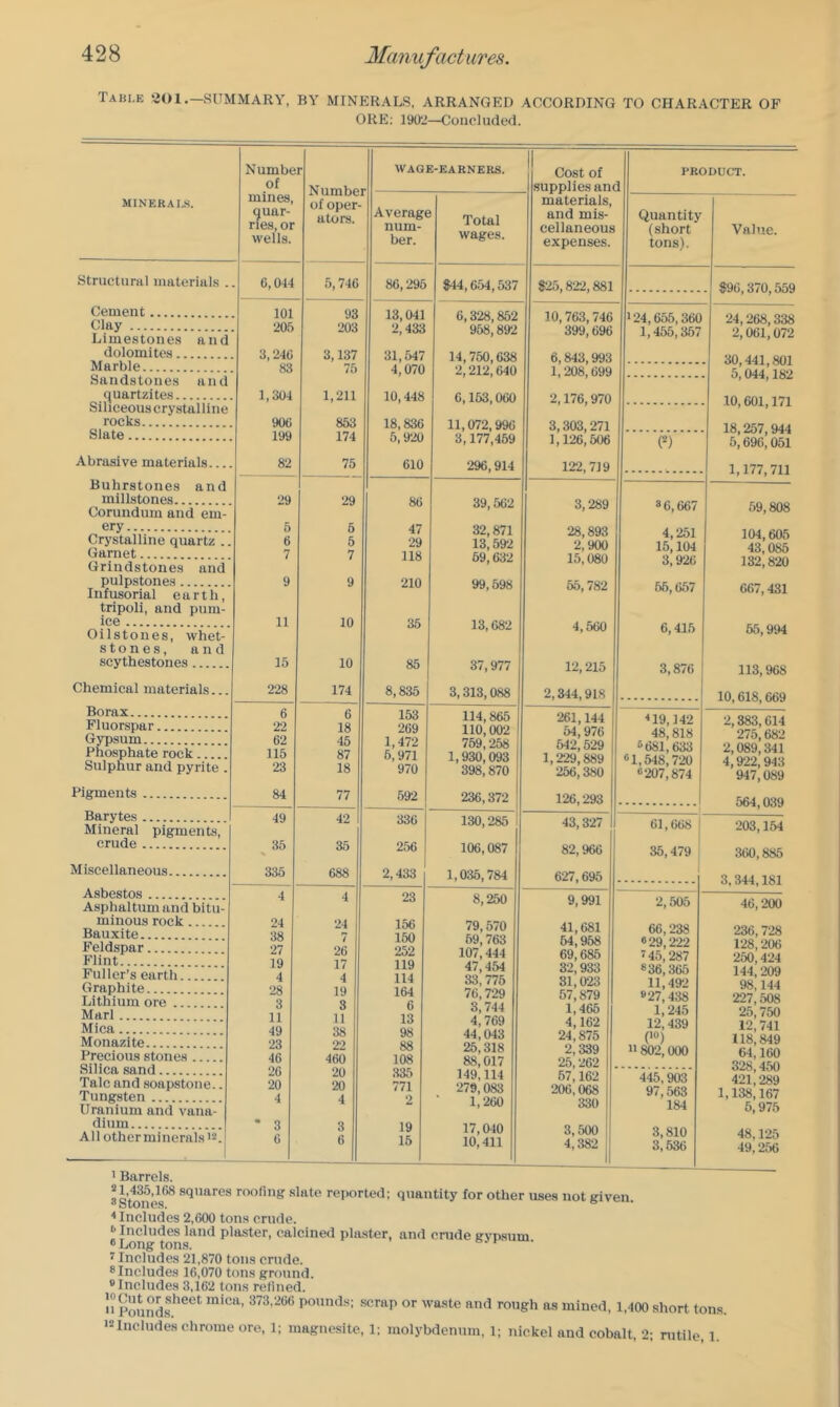 Table ‘.JOl.—SUMMARY, BY MINERALS, ARRANGED ACCORDING TO CHARACTER OF ORE; 1902—Concluded. MINERAL.S. structural materials . Cement, Clay dolomites. Marble quartzites. rocks. Slate... Abrasive materials and Buhrstones millstones.. ery Crystalline quartz . Garnet Grindstones pulpstones... Infusorial earth, tripoli, and pum- ice Oilstones, whet- stones, and scythestones. Chemical materials... Borax Fluorspar Gypsum Phosphate rock Sulphur and pyrite Pigments Barytes Mineral pigments, crude Miscellaneous. Asbestos Asphaltumand bitu- minous rock Bauxite Feldspar Flint Fuller’s earth Graphite Lithium ore Marl Mica Monazite Precious stones Silica sand Talc and soapstone.. Tungsten Uranium and vana- dium All other minerals >2. Numbe of r Numbei of oper- ators. WAGE-EARNERS. Cost of supplies and mines, quar- ries, or wells. Averagf num- ber. Total wages. materials, and mis- cellaneous expenses. 6,044 5,746 86,296 $44,654,537 $25,822,881 93 13,041 6,328,852 10,763,746 203 2,433 968,892 399,696 3,246 3,137 75 31,547 4,070 10,448 14,750,638 2,212,640 6,163,060 11,072,996 3,177,469 6,843,993 1,208,699 2,176,970 3,303,271 1,126,506 1,304 1,211 853 906 18,836 5,920 174 82 75 610 296,914 122,719 . 29 29 86 39,562 3,289 5 6 47 32,871 28,893 6 5 29 13,592 2,900 7 7 118 69,632 15,080 9 9 210 99,698 55,782 11 10 36 13,682 4,560 15 10 85 37,977 12,215 228 174 8,835 3,313,088 2,344,918 . 6 6 153 114,866 261,144 . 2‘2 18 269 110,002 54,976 62 45 1,472 769,258 642,529 1 115 87 6,971 1,930,093 1,229,889 1 “ 23 18 970 398,870 256,380 84 77 692 236,372 126,293 . 49 42 336 130,285 43,327 1 35 35 256 106,087 82,966 335 688 2,433 1,036,784 627,695 .. 4 4 23 8,250 9,991 24 24 156 79,570 41,681 38 7 160 69,763 64; 958 27 26 252 107,444 69;685 19 17 119 47,454 32; 933 4 4 114 33, 776 81,023 28 19 164 76,729 57,879 3 3 6 3,744 1,466 11 11 13 4,769 4,162 49 38 98 44,043 24,875 23 22 88 26,318 2,339 46 460 108 88,017 25,262 .. 26 20 335 149,114 67,162 20 20 771 279,083 206,068 4 4 2 1,260 330 • 3 3 19 17,040 3,500 6 6 16 10,411 4,382 PRODUCT. Quantity (short tons). 1,455,357 Value. 890,370,559 (^) 24,268,338 2,061,072 30,441,801 5,044,182 10,601,171 18,257,944 5,696,051 1,177,711 8 6,667 4,251 15,104 3,926 56,657 6,415 3,876 <19,142 48,818 8 681,633 1,548,720 “207,874 61,668 35,479 69,808 104,605 43,085 132,820 667,481 65,994 113,968 10,618,669 2,883,614 275,682 2,089,341 4,922,943 947,089 564,039 2,506 66,238 *29,222 J45,287 836,365 11,492 »27,438 1,245 12,439 (10) » 802,000 203,154 360,885 3,344,181 46,200 236,728 128,206 250,424 144, 209 98,144 227,508 25,750 12,741 118,849 64,160 328,450 421,289 1,138,167 5,975 48,125 49,256 ' Barrels. 8Stones^ squares roofing .slate reported; quantity for other uses not given. < Includes 2,600 tons crude. “Includes land plaster, calcined plaster, and crude gvnsum “Long tons. f Includes 21,870 tons crude. 8Includes 16,070 tons ground. “Includes 3,162 tons refined. '> Pounds^^^*^ pounds; scrap or waste and rough as mined, 1,400 short tons. >21ncludes chrome ore, 1; magnesite, 1; molybdenum, 1; nickel and cobalt, 2; nitlle, 1.