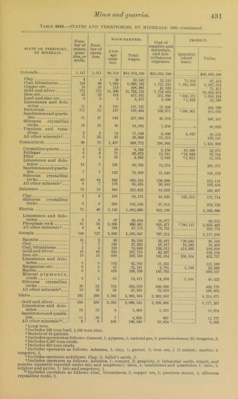 Tabi,k STATKS and TKKKITOKIKS, UY MINKKAI>!: —('ontinui-<l. STATK OR TERRITORY, BY MINERADi. Colorado Clay Coal, bituminous Cooper ore Gol(l and silver Iron ore Lead and zinc ore Limestones and dolo- mites Petroleum Sandstonesand quartz- ites Siliceous crystalline rocks Uranium ami vana- dium All other minerals ■* Connecticut Crystalline quartz Fekispar Flint Limestones and dolo- mites Sandstonesand quartz- ites Siliceous crystalline rocks All other minerals f Delaware Clay Siliceous crystalline rocks Florida Limestones and dolo- mites Phosphate rock All other minerals s Gcorpia Bauxite Clay Coal, bituminous Gold and silver Iron ore Limestones and dolo- mites Manganese ore Marble Mineral pigments, crude Siliceous crj’stalline rocks All other minerals'* Idaho Gold and silver Limestones and dolo- mites Sandstonesand quartz- ites All other minerals>0... WAOK-EARNKHS. Num- ber of N um- ber of Cost of supplies and mines. materials. quar- opera- age ! num- ber. Total wage.s. and mis- rieH, or wells. tors. cellaneous exjKUises. 1,147 1,011 ‘20,519 818,874,83<) 810,039,390 4 4 .50 32,642 13,245' 12(i 80 1 7,965 1 116 6,006,183 1,721,3*25 18 18 108,981 42,829 772 772 ; 11,‘200 11,726,1‘23 7,7.59,669 33 20 418 417,162 5,475 ‘251,990 3 3 5 3,490 n 9 188 I‘27,747 ‘27,3*26 111 12 147 138,436 108,871 51 47 343 ‘237,905 48,285 10 10 46 34,082 7,650 3 3 19 17,610 3, .500 5 33 33 23,060 61,‘210 90 78 1,497 808,772 ‘295,993 4 3 18 8,792 ‘2,150 6 6 71 33,672 1.5,241 4 4 10 4,836 2,640 12 7 135 (>6,7(>5 73,374 7 7 142 73,939 21,.549 49 44 943 535, ;«4 150,090 8 7 178 85,435 30,919 12 12 .504 2*22,6‘^2 84.619 6 6 169 69,472 46,825 (> 6 336 153,1.50 37,814 71 46 3,146 1,08*2,030 922,199 6 6 87 28,054 16,977 (>1 36 2,866 193 996,801 8*25,471 4 4 67,175 79,751 149 1-27 2,8*20 1,085,047 797,212 16 3 93 36,6.59 .33,481 7 7 136 37,333 18, .517 3 2 1(58 74,649 1*26, .313 45 45 334 107,718 42,807 19 13 688 2*29,138 141,654 8 8 1.52 4*2,516 21,‘2.53 6 6 62 21,161 9,781 5 5 .310 105,709 145,762 4 4 (h5 19,471 14,659 26 ‘24 724 382,559 ‘2*20,8<’>6 10 10 88 28,‘231 22,019 •292 290 3, .563 3,903, .561 2,262, .562 258 ‘258 3,382 3,698,345 2,220,3<'>6 14 13 6 3,961 1 1,375 11 10 7 4,655 ' 967 . 9 9 168 1%,540 ■ 39,654 PRODUCT. (Quantity (short tons). Value. $40,603, ‘286 75,913 67,434 7,401,343 8,397,812 71 411 ‘2<J,665!974 ' 306,572 1,084.4*24 •■<1,636 2*2,398 203,700 » 396,901 481, (Wa »i6, 161 66,0-23 3,810 48,1*25 13.5,141 1,425,959 10,400 32,075 ®13,949 73,7r>4 «1,812 11,675 :^7i 1‘iS .'iTQ KP2 1 11 162 45-4 448,467 1*2.3,319 171,714 ‘276,7.53 2,943,806 63,671 >786,115 ‘2,6.65,463 ‘224,772 .3,117,663 > ‘20,644 96,194 18,595 76,480 414,063 639,018 149,1.50 630, .654 4.52,717 111,.589 3, .’^4)0 ‘20,830 660,517 5, (’>88 48,423 K03,77H lOS, 6(i‘2 S, 211,071 8,177,207 IS, 071 in,777 8,563 > Long tons. 2 includes 100 tons lead, 1,.530 tons zinc. 8 Barrels of 42 gallons. * Inclndesoperatorsas follows: Cement, l;gyp.snm,l; natural gas, 3; precious stones, 2.5; tungsten,3. 6 Includes 6,207 tons crude. «Includes 862 tons crude. f Includes operators as follows: Asbestos, 1; clay, 1; garnet, 2; iron ore, 1 (2 mines); marble, 1; tungsten, 1. * Includes operators as follows: Clay, 2; fuller’s earth, 2. • Includes operators as follows: Asbestos, 1; cement, 2; graphite, 2; infu.sorial earth, tripoli, and pumice (operator reported under tale and soapstone); mica, 1; sandstones and quartzites, 1; slate, 1; sulphur and pyrite, 1; talc and soapstone, 1. I® Includes operators as follows: Coal, bituminous, 6; copper ore, 1; precious stones, 1- .siliceous crystalline rock.®, 2.