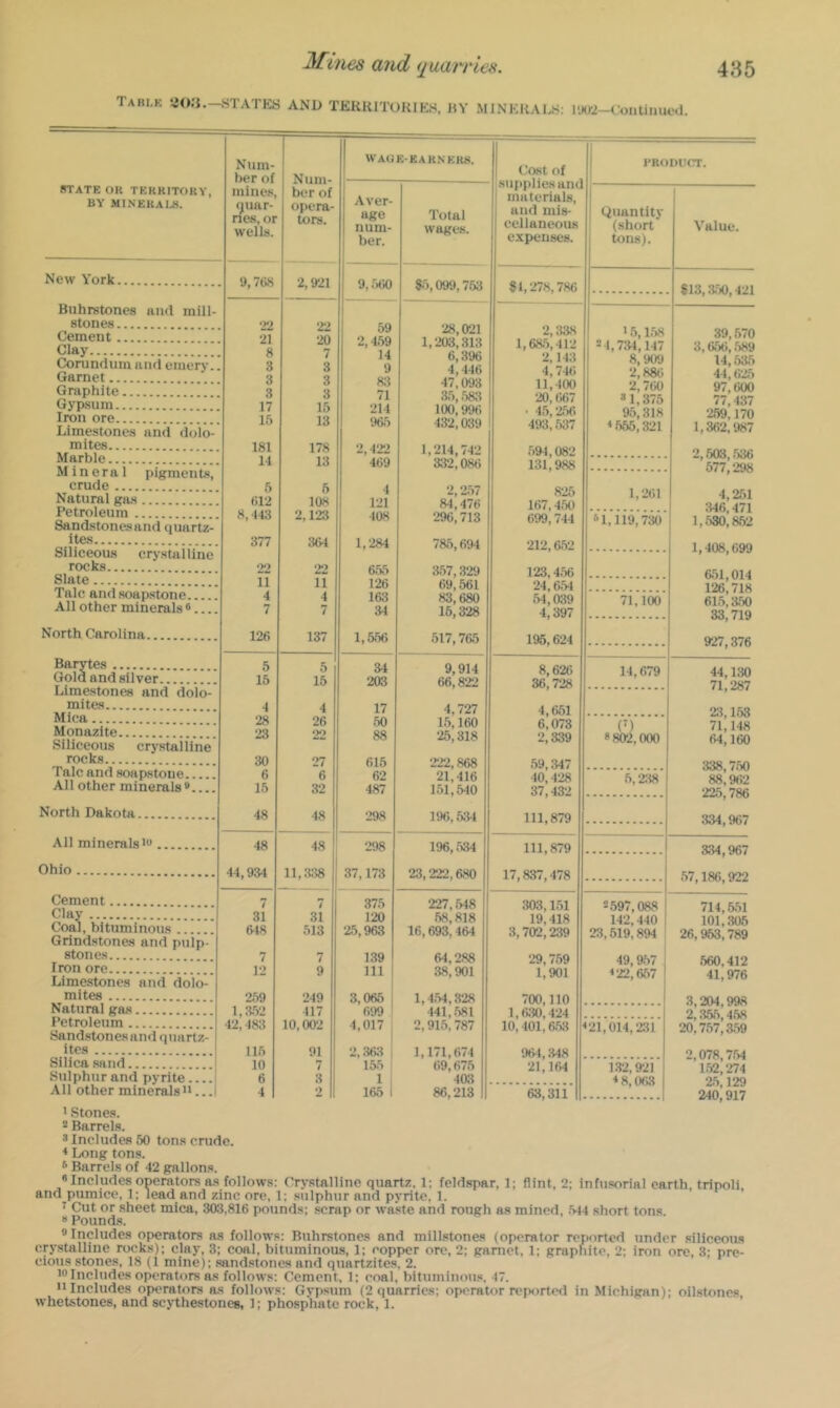 Tablk «();$.—states and TERKITOKIES. RY minerals: I'Afi—Continued. STATE OR TERRITORY, BY MINERAIJJ. Num- ber of mines, <juar- nes, or wells. Num- ber of opera- tors. New York 9,768 2,921 Buhrstones and mill- stones 22 22 Cement 21 20 Clay 8 7 Corundum and emery.. 3 3 Garnet 3 3 Graphite 3 3 Gypsum 17 15 Iron ore 15 13 Limestones and dolo- mites 181 178 Marble 14 13 Mineral pigments, crude 5 6 Natural gas 612 108 Petroleum 8,443 2,123 Sand.stonesand quartz- ites 377 364 Siliceous crystalline rocks 22 22 Slate 11 11 Talc and soap.stone 4 4 All other minerals * 7 7 North Carolina 126 137 Barytes 5 .5 Gold and silver 15 15 Limestones and dolo- mites 4 4 Mica Monazlte Siliceous rocks.. Talc and soapstone All other minerals » crystalline North Dakota All minerals', Ohio Cement Clay Coal, bituminous Grindstones and pulp- stone.s Iron ore Limestones and dolo- mites Natural gas Petroleum Sandstones and quartz- ites Silica sand Sulphur and pyrite .\11 other minerals “...I 28 23 30 6 15 48 48 44,934 / 31 6-18 7 12 259 1,3.52 42,483 115 10 6 26 22 27 6 32 48 48 ii,:i;i8 4 31 513 7 9 249 417 10,002 91 7 3 2 waoe-earners. 1 Cost of supplies and ' materials, i and mis- 1 cellaneous expenses. 1 ! I'RODUCT. Aver- age num- ber. Total wages. Quantity (short* tons). Value. 9,560 55,099,763 84,278,786, 813,:350,421 59 28,021 2,338 »5,1.58 39,570 2,4.59 1,203,313 1,68.5,412 2 4,731,147 3,6.56, .589 14 6,396 2,143 8,909 14,535 9 4,446 4,746 2,886 44;62,5 83 47,093 11,400 2, ~m 97i600 71 35, ,583 100,9<)6 20,667 »1,375 77,437 214 . 4.5,2.56 9.5,318 2.59i 170 965 432,039 ■193, .537 <555,321 1,362,987 2,422 1,214,742 .594,082 2,503, .536 469 332,086 131,988 5771298 4 2,2.57 825 1,261 4,2.51 121 84,476 167,4.50 :346,471 408 2%, 713 699,744 61,119,730 1,530,862 1,284 765,694 212,6.52 1,408,699 655 3.57,329 123,4.56 651,014 126 69,561 24,6.54 126;718 163 83,680 .5-1,039 71,100 61.5;350 34 16,328 4,397 33; 719 1,556 517,765 195,624 927,376 34 9,914 8,626 14,679 44,130 203 66,822 36,728 71,287 17 4,727 4,651 2:3,153 .50 1.5,160 6,073 (■) 71,148 88 25,318 2,339 *802,000 64,160 616 222,868 .59, ,347 338,7.50 62 21,416 40,428 5,2:38 88,962 487 151,540 37,432 22.5,786 298 196,534 111,879 334, %7 298 1%,.534 111,879 334,967 37,173 23,222,6,80 17,837, .178 .57,186,922 375 227,548 .303,151 2.597,088 714,5.51 120 58,818 19,418 142,440 101,.305 2.5,963 16,693, 464 3,702,239 23,619,894 26,953,789 139 64,288 29,7.59 49,957 .560,412 111 s 38,901 1,901 <22,657 41,976 3,066 1 1, 1.54,328 700,110 .3,204,998 699 441,581 1,6:10,424 2,355,458 4,017 1 2,.36;i 2,915,787 1,171,674 10,401,6.5:3 96-1, :348 ‘21,014,231 20,757i359 2,078,7.54 1.52,274 155 69,675 21,164 1.32,921 1 165 1 463 86,213 63,311 <8,063 2.5,129 240,917 > Stones. “ Barrels. s Includes 50 tons cnide. * Long tons. * Barrels of 42 gallons. «Includes operators as follows: Crystalline quartz. 1; feldspar, 1; flint, 2; infusorial earth, tripoli and pumice, 1; lead and zinc ore, 1; sulphur and pyrite, 1. ^ Cut or sheet mica, 303.816 pounds; scrap or waste and rough as mined, .544 short tons » Pounds. 9 Includes operators as follows: Buhrstones and millstones (operator reported under siliceous co’stalline rocks); clay, 3; coal, bituminous, 1; copper ore, 2; garnet, 1; grapfiitc, 2; iron ore, 3; pre- cious stones, 18 (1 mine); sandstones and quartzite.s, 2. 'Inchides operators as follows: Cement, 1; coal, bituminous. 47. Includes operators as follows: Gypsum (2 quarries; operator reported in Michigan); oilstones whetstones, and scythestones, 1; phosphate rock, 1.