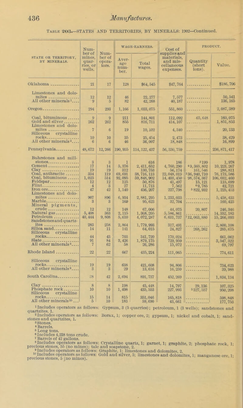 Table 203.—STATES AND TERKITORIES, BY MINERALS: 1902—Continued. STATE OR TERRITORY, BY MINERALS. Num- ber of mines, quar- ries, or well.s. Num- ber of opera- tors. WAGE-EARNERS. Cost of supplies and materials, and mis- cellaneous expenses. PRODUCT. Aver- age num- ber. Total wages. Quantity (short tons). Value. Oklahoma 21 17 128 S64,545 S47,764 $186,706 Limestones and dolo- mites 12 12 46 22 277 7,577 50,541 All other minerals i 9 5 82 42/268 40;187 136;165 Oregon 294 293 1,166 1,033,075 551,860 2,087,389 Coal, bituminous 9 9 211 144,801 112,092 65,648 160,075 Gold and silver 262 262 855 816,711 414,107 1,851,853 Limestones and dolo- miles 7 6 19 10,102 4,340 20,133 Siliceous crystalline rocks 10 10 35 25,454 2 473 38,429 All other minerals- 6 6 46 36,007 18,848 16,899 Pennsylvania 48,672 12,266 190,935 114,122,437 56,330,759 236,871,417 Buhrstones and mill- stones 3 3 1 616 186 3199 1,978 Cement 17 14 5,376 2,411,652 4,760,290 <9,360,802 10,223,267 Clay 19 19 312 130,753 56,174 161,.546 288,811 Coal, anthracite 334 119 69,691 38,716,113 22,048,019 *36,940,710 76,173,586 Coal, bituminous 1,023 514 92,095 59,848,902 14,403,4.50 98,574,367 106,032,460 Feldspar 12 12 125 50,876 41,497 15,121 115,699 Flint 4 3 27 11,713 7,562 6 9,785 42,721 Iron ore 47 42 1,140 436,207 227,798 6 822,932 1,225,453 Limestones and dolo- mites 907 8% 6,934 2,881,295 1,233,033 5,458,433 Marble 3 3 160 95,623 32,704 160,423 Mineral pigments, crude 12 12 148 67,006 44,075 20,807 246,346 Natural gas 5,408 2,115 1,308,205 5,586,861 14 352,183 Petroleum 40,444 9,808 6,610 4; 072; 287 6,631,737 n2,063,880 15,266,093 Sandstones and quartz- ites 283 258 2,864 1,770,903 317 491 9 son ins Silica sand 14 11 111 64,015 24,827 268,262 205,675 Siliceous crystalline rocks 44 43 703 341,720 1,879,175 170 024 Slate 91 84 3,426 .R 547 All other minerals 8 7 62 ' 58 26,286 15,072 69,797 Rhode Island 22 22 667 435,224 111,065 774,611 Siliceous crystalline rocks 19 19 638 421,608 94,806 7R4 All other minerals® 3 3 29 13,616 16,259 39,988 South Carolina 38 42 2,694 891,737 452,269 1,834,134 Clay 8 8 198 45,448 14,797 29,136 107,325 Phosphate rock 10 10 1,498 435,553 227,993 *327,557 950,208 Siliceous crystalline 1 rocks 15 14 815 1 351,046 16.5 SIR 5QR S4R All other minerals 5 10 183 ' 59,’ 6W 43,661 177,753 1 Includes operators as follows: Gypsum, 3 (5 quarries); petroleum, 1 (3 wells); sandstones and quartzites, 1. ^Includes operators as follows: Borax, 1; copper ore, 2; gypsum, 1; nickel and cobalt, 1; sand- stones and quartzites, 1. ® Stones. Barrels. <> Long ton.s. «Includes 4,238 tons crude. ^ Barrels of 42 gallons. sfncludes operators as follows: Crystalline quartz, 1; garnet, 1; graphite, 2; phosphate rock, 1- precious stones, 55 (no mines); talc and soapstone, 2. »Includes operators ns follows: Graphite, 1: limestones and dolomites, 2. ^Includes operators as follows: Gold and silver, 3; limestones and dolomites, 1; manganese ore 1- precious stones, 5 (no mines).