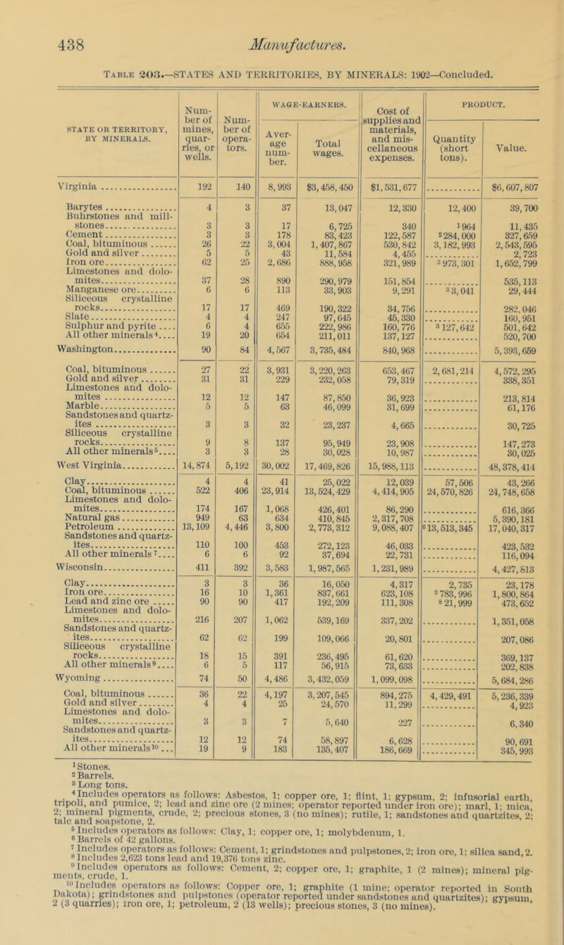 Table 308.—STATES AND TERRITORIES, BY MINERALS: 1902—Concluded. STATE OK TERRITORY, BY MINERALS. Virginia Barytes Buhrstones and mill- stones Cement Coal, bituminous Gold and silver 1 ron ore Limestones and dolo- mites Manganese ore Siliceous crystalline rocks Slate Sulphur and pyrite All other minerals ■' Washington Coal, bituminous Gold and silver Limestones arid dolo- mites Marble Sandstones and quartz- ites Siliceous crystalline rocks All other minerals ^ West Virginia Clay (;oal, bituminous Limestones and dolo- mites Natural gas Petroleum Sandstones and quartz- ites All other minerals i Wisconsin Clay Iron ore Lead and zinc ore Limestones and dolo- mites Sandstones and quartz- ites Siliceous crystalline rocks All other minerals® Wyoming Coal, bituminous Gold and silver Limestones and dolo- mites Sandstones and quartz- ites All other minerals 10 ... 1 Stones. - Barrels. 0 Long tons. Num- ber of mines, quar- ries, or wells. Num- ber of opera- tors. 1 WAGE-EARNERS. Cost of supplies and materials, and mis- cellaneous expenses. PRODUCT. Aver- age num- ber. Total wages. Quantity (short tons). Value. 192 140 8,993 83,458,450 81,531,677 S6,607,807 4 3 37 13,047 12,330 12,400 39,700 3 3 17 6,725 340 1964 11,435 3 3 178 83,423 122,587 *284,000 827,659 26 22 3,004 1,407,867 530,842 3,182,993 2,543,595 5 5 43 11,584 888,958 4,455 321,989 2,723 1,652,799 62 25 2,686 » 973, 301 37 28 890 290,979 33,903 151,854 9,291 535,113 29,444 6 6 113 3,041 17 17 469 190,322 34,756 282,046 4 4 247 97,645 222,986 46,330 160,961 6 4 655 160,776  127,642 501, t)42 19 20 654 211,011 137,127 520,700 90 84 4, .567 3,735,484 840,968 5,393,659 27 22 3,931 3,220,263 653,467 2,681,214 4,572,295 31 31 229 232,058 79,319 338,351 12 12 147 87,850 36,923 213,814 5 5 63 46,099 31,699 61,176 3 3 32 23,237 4,665 30,725 9 8 137 95,949 23,908 147,273 3 3 28 30,028 10,987 30,026 14,874 5,192 30,002 17,469,826 15,988,113 48,378,414 4 4 41 25,022 12,039 67,606 43,266 522 406 23,914 13,524,429 4,414,905 24,570,826 24,748,658 174 167 1,068 426,401 86,290 616,366 949 63 634 410,845 2,317,708 9,088,407 6,390,181 13,109 4,446 3,800 2,773,312 113,613,345 17,040,317 110 100 453 272,123 46,033 423,532 6 6 92 37,694 22,731 116,094 411 392 3,583 1,987,565 1,231,989 4,427,813 3 3 36 16,050 4,317 2,735 23,178 16 10 1,361 837,661 623,108  783,996 1,800,864 90 90 417 192,209 111,308 8 21,999 473,662 216 207 1,062 639,169 337,202 1,351,058 62 62 199 109,066 20,801 207,086 18 15 391 236,495 61,620 369,137 6 6 117 56,915 73,633 202;838 74 50 4,486 3,432,059 1,099,098 5,684,286 36 22 4,197 3,207,545 894,275 4,429,491 5,236,339 4 4 25 24,570 11,299 4,92;l 3 3 7 5,640 227 6,340 12 12 74 58,897 6,628 90,691 19 9 183 136,407 186,669 345,993 ■* Includes operfttors ns follows: Asbestos, 1; copper ore, 1; flint, 1; gypsum, 2; infusorial earth, tnpoli, ana pumice, 2; lead and zinc ore (2 mines; operator reported under iron ore); marl, 1; mica, 2; mineral pigments, crude, 2; precious stones, 3 (no mines); rutile, 1; sandstones and quartzites 2' talc and soapstone, 2. , 0 Includes operators as follows: Clay, 1; copper ore, 1; molvbdenum, 1 ® Barrels of -12 gallons. 1 Includes operators as follows: Cement, 1; grindstones and pulpstones, 2; iron ore. 1; silica sand 2 * Includes 2,623 tons lead and 19,376 tuns zinc. ’ ' meids^crude^ follows: Cement, 2; copper ore, 1; graphite, 1 (2 mines); mineral pig- Includes operators ns follows: Copper ore, 1; graphite (1 mine; operator reported Dakota); grindstones and i)ulpstoncs (operator reported under sand.stones and quartzites)- 2 (3 quarries); iron ore, 1; petroleum, 2 (13 wells); precious stones, 3 (no mines). in South g>T>sum,