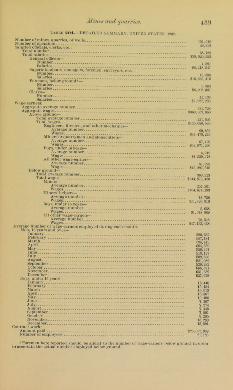 48'.) iMint ti and qaarrlcH. Tablk 504.—DKTAILKI) .SlIMMAHY, UNITKl) KTATKS: IVHJ-.'. Number of mines, quarries, or wells Number of operators !!!!” '. f?alaried otllcials, clerks, etc.: Total number Total salaries General officers— Number Salaries ''.’''m'!!!. Superintendents, managers, foremen, surveyors etc — Number Salaries 1! i i! Foremen, below ground ■— Number Sjilaries !!!!!.!! Clerks— Number Salaries Wage-earners: Aggregate average number Aggregate wages !!!!!!!!!!!.! Aboveground— •' Total average number Total wages !!!.”!'.! J! Engineers, liremen, and other mechanics— Average number Wages !!!'.!!!!!!!] Miners or quarrymen and stonecutters— Average number Wages Boys, under IG years— Average number Wages All other wage-earners— Average number W ages Below ground— '' Total average number •. Total wages Miners— Average number Wages Miners’ helpers— Average number Wages ” Boys, under 16 years— Average number Wages ] ” ’ All other wage-earners- Average number Wages Average number of wage-earners employed during each month: Men, 16 years and over— January February March April ■■■■■■ May !!!!!.!”!!!. June July !!!!!!!!!!!!!!!!!!!;!;!!!!; August September October | November !....!!!! December Boys, under 16 years— January February March April May ], June July August September October November December Contract work: Amount paid Niuuber of employees 151,516 46,«58 36,128 S:i9,020,.552 4,591 88,218,511 15,5:18 816,6(i6,416 6,863 86,208,307 11,136 87,927,288 581,728 8369,959,960 221,505 8125,086,530 60,859 844,478,246 67,129 833,971,290 6,219 81,339,478 87,298 845,297,516 :160,223 8244,873,430 257,301 $184,674,193 18,736 811,496,910 5,638 81,548,889 78,548 847,153,438 690,362 687,181 595,413 604,359 656,464 518,197 609,596 621,089 629,932 fkki, 591 631,639 627,629 16,440 15,454 15,613 15,807 10,406 7,267 7,274 7,443 7,501 9,205 15,283 15,591 820,677,938 21,183 ' Foremen here reported should be addeii to the number of wage-earners belowground in order to ascertain the actual number employed below ground.