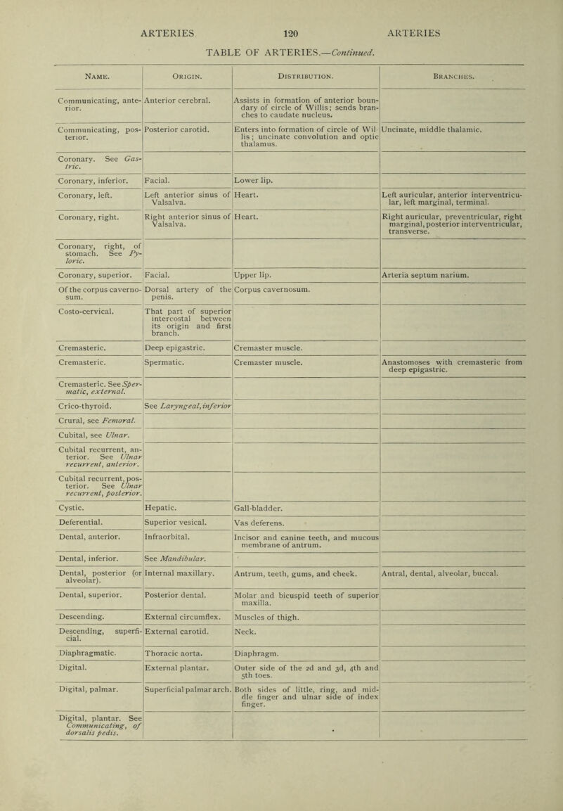 TABLE OF ARTERIES.— Name. Origin. Distribution. Branches. Communicating, ante- rior. Anterior cerebral. Assists in formation of anterior boun- dary of circle of Willis; sends bran- ches to caudate nucleus. Communicating, pos- terior. Posterior carotid. Enters into formation of circle of Wil lis; uncinate convolution and optic thalamus. Uncinate, middle thalamic. Coronary. See Gas^ trie. Coronary, inferior. Facial. Lower lip. Coronary, left. Left anterior sinus of Valsalva. Heart. Left auricular, anterior interventricu- lar, left marginal, terminal. Coronary, right. Right anterior sinus of Valsalva. Heart. Right auricular, preventricular, right marginal, posterior interventricular, transverse. Coronary, right, of stomach. See Py- loric. Coronary, superior. Facial. Upper lip. Arteria septum narium. Of the corpus caverno- sum. Dorsal artery of the penis. Corpus cavernosum. Costo-cervical. That part of superior intercostal between its origin and first branch. Cremasteric, Deep epigastric. Cremaster muscle. Cremasteric. Spermatic. Cremaster muscle. Anastomoses with cremasteric from deep epigastric. Cremasteric. matic^ external. Crico-thyroid. See Laryngeali inferior Crural, see Femoral. Cubital, see Ulnar. Cubital recurrent, an- terior. See Ulnar rectirrenl, anterior. Cubital recurrent, pos- terior. See Ulnar recurrent, posterior. Cystic. Hepatic. Gall-bladder. Deferential. Superior vesical. Vas deferens. Dental, anterior. Infraorbital. Incisor and canine teeth, and mucous membrane of antrum. Dental, inferior. See Mandibular. Dental, posterior (or alveolar). Internal maxillary. Antrum, teeth, gums, and cheek. Antral, dental, alveolar, buccal. Dental, superior. Posterior dental. Molar and bicuspid teeth of superior maxilla. Descending. External circumflex. Muscles of thigh. Descending, superfi- cial. External carotid. Neck. Diaphragmatic. Thoracic aorta. Diaphragm. Digital. External plantar. Outer side of the 2d and 3d, 4th and 5th toes. Digital, palmar. Superficial palmar arch. Both sides of little, ring, and mid- dle finger and ulnar side of index finger. Digital, plantar. See Communicating, of dorsalis pedis.