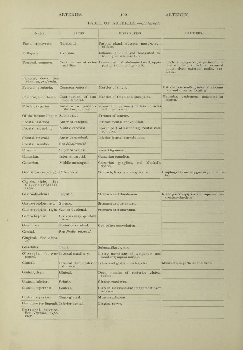 TABLE OF ARTERIES. — Conlinued. Name. Origin. Distribution. Branches. Facial, transverse. Temporal. 1 Parotid gland, masseter muscle, skin of face. Fallopian. Ovarian. Isthmus, ampulla and fimbriated ex- tremity of fallopian tube. Femoral, common. Continuation of exter- nal iliac. Lower part of abdominal wall, upper part oi thigh and genitalia. Superficial epigastric, superficial cir- cumflex iliac, superficial external pudic, deep external pudic, pro- funda. Femoral, deep. See Femoral^ Profunda. Femoral, profunda. Common femoral. Muscles of thigh. External circumflex, internal circum- flex and three perforating. Femoral, superficial. Continuation of com- mon femoral. Muscles of thigh and knee-joint. Muscular, saphenous, anastomotica magna. Fibular, superior. Anterior or posterior tibial or popliteal. Soleus and peroneus tertius muscles and integument. Of the frenum linguae. Sublingual. Frenum of tongue. Frontal, anterior. Anterior cerebral. Inferior frontal convolutions. Frontal, ascending. Middle cerebral. Lower part of ascending frontal con- volution. Frontal, internal. Anterior cerebral. Inferior frontal convolutions. Frontal, middle. See Medifrontal. Funicular. Superior vesical. Round ligament. Gasserian. Internal carotid. Gasserian ganglion. Gasserian. Middle meningeal. Gasserian ganglion, and Meckel’s space. Gastric (or coronary). Celiac axis. Stomach, liver, and esophagus. Esophageal, cardiac, gastric, and hepa- tic. Gastric, right. See Cast ro-ep ip loic, right. Gastro-duodenal. Hepatic. Stomach and duodenum. Right gastro-epiploic and superiorpan- creatico-duodenal. Gastro-epiploic, left. Splenic. Stomach and omentum. Gastro-epiploic, right Gastro-duodenal. Stomach and omentum. Gastro-hepatic. See Coronary^ of stom- ach. Geniculate. Posterior cerebral. Geniculate convolution. Genital. See Pudic, internal. Gingival. See Alveo- lar. Glandular. Facial, Submaxillary gland. Glaserian (or tym- panic). Internal maxillary. Lining membrane of tympanum and laxalor tympani muscle. Gluteal. Internal iliac, posterior division. Pelvic and glutei muscles, etc. Muscular, superficial and deep. Gluteal, deep. Gluteal. Deep muscles of posterior gluteal region. Gluteal, inferior. Sciatic. Gluteus maximus. Gluteal, superficial. Gluteal. Gluteus maximus and integument over sacrum. Gluteal, superior. Deep gluteal. Muscles adjacent. Gustatory (or lingual). Inferior dental. Lingual nerve. Guttural, superior. See Thyroid^ supe- rior.