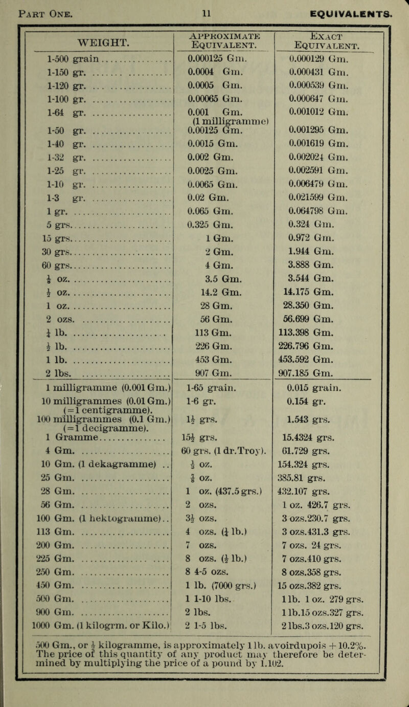 WEIGHT. APPROXIMATE Exact Equivalent. Equivalent. 1-500 grain 0.000125 Gm. 0.000129 Gm. 1-150 gr 0.0004 Gm. 0.000431 Gm. 1-120 gr 0.0005 Gm. 0.000539 Gm. 1-100 gr 0.00065 Gm. 0.000647 Gm. 1-64 gr 0.001 Gm. 0.001012 Gm. 1-50 gr (1 milligramme) 0.00125 Gm. 0.001295 Gm. 1-40 gr 0.0015 Gm. 0.001619 Gm. 1-32 gr 0.002 Gm. 0.002024 Gm. 1-25 gr 0.0025 Gm. 0.002591 Gm. 1-10 gr 0.0065 Gm. 0.006479 Gm. 1-3 gr 0.02 Gm. 0.021599 Gm. 1 gr 0.065 Gm. 0.064798 Gm. 5 grs 0.325 Gm. 0.324 Gm. 15 grs 1 Gm. 0.972 Gm. 30 grs 2 Gm. 1.944 Gm. 60 grs 4 Gm. 3.888 Gm. £ oz 3.5 Gm. 3.544 Gm. £ oz 14.2 Gm. 14.175 Gm. 1 oz 28 Gm. 28.350 Gm. 2 ozs 56 Gm. 56.699 Gm. i lb 113 Gm. 113.398 Gm. £ lb 226 Gm. 226.796 Gm. 1 lb 453 Gm. 453.592 Gm. 2 lbs 907 Gm. 907.185 Gm. 1 milligramme (0.001 Gm.) 1-65 grain. 0.015 grain. 10 milligrammes (0.01 Gm.) 1-6 gr. 0.154 gr. (= 1 centigramme). 100 milligrammes (0.1 Gm.) 1£ grs. 1.543 grs. (=1 decigramme). 1 Gramme 15£ grs. 15.4324 grs. 4 Gm 60 grs. (1 dr.Troy). 61.729 grs. 10 Gm. (1 dekagramme) .. £ oz. 154.324 grs. 25 Gm i oz. 385.81 grs. 28 Gm 1 oz. (437.5grs.) 432.107 grs. 56 Gm 2 ozs. 1 oz. 426.7 grs. 100 Gm. (1 hektogramme).. 3£ ozs. 3ozs.230.7 grs. 113 Gm 4 ozs. (£ lb.) 3 ozs. 431.3 grs. 200 Gm 7 ozs. 7 ozs. 24 grs. 225 Gm 8 ozs. (£ lb.) 7 ozs.410 grs. 250 Gm 8 4-5 ozs. 8 ozs.358 grs. 450 Gm 1 lb. (7000 grs.) 15 ozs.382 grs. 500 Gm. 1 1-10 lbs. 1 lb. 1 oz. 279 grs. 900 Gm 2 lbs. 1 lb.15 ozs.327 grs. 1000 Gm. (1 kilogrm. or Kilo.)! 2 1-5 lbs. 21bs.3ozs.120 grs. 500 Gm., or £ kilogramme, is approximately 1 lb. avoirdupois +10.2%. The price of this quantity of any product may therefore be deter- mined by multiplying the price of a pound by 1.102.