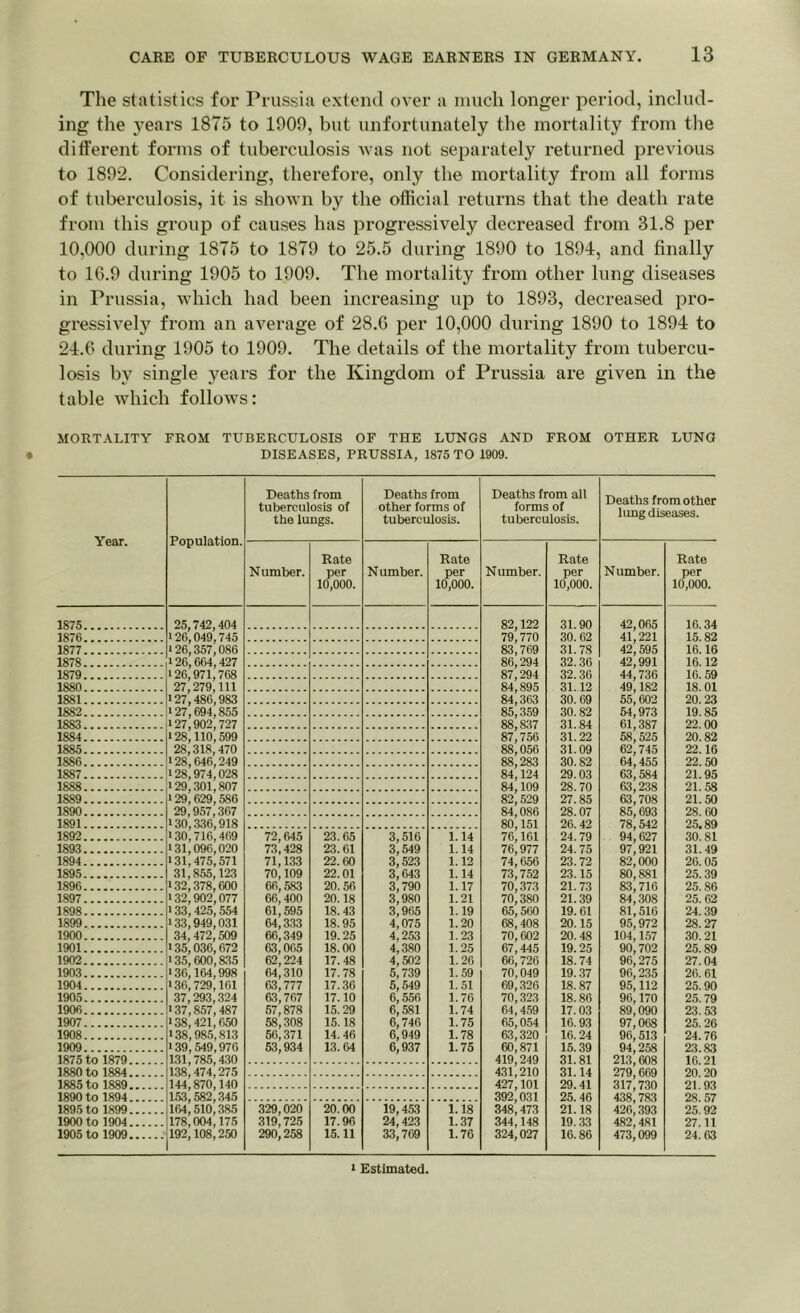 The statistics for Prussia extend over a much longer period, includ- ing the years 1875 to 1009, but unfortunately the mortality from the different forms of tuberculosis was not separately returned previous to 1892. Considering, therefore, only the mortality from all forms of tuberculosis, it is shown by the official returns that the death rate from this group of causes has progressively decreased from 31.8 per 10,000 during 1875 to 1879 to 25.5 during 1890 to 1894, and finally to 1G.9 during 1905 to 1909. The mortality from other lung diseases in Prussia, which had been increasing up to 1893, decreased pro- gressively from an average of 28.6 per 10,000 during 1890 to 1894 to 24.6 during 1905 to 1909. The details of the mortality from tubercu- losis by single years for the Kingdom of Prussia are given in the table which follows: MORTALITY FROM TUBERCULOSIS OF THE LUNGS AND FROM OTHER LUNG DISEASES, PRUSSIA, 1875 TO 1909. Year. 1875 1876 1877 1878 1879 1880 1881 1882 1883 1884 1885 1886 1887 1888 1889 1890 1891 1892 1893 1894 1895 1896 1897 1898 1899 1900 1901 1902 1903 1904 1905 1906 1907 1908 1909 1875 to 1879. 1880 to 1884. 1885 to 1889. 1890 to 1894. 1895 to 1899. 1900 to 1904. 1905 to 1909. Population. 25,742, 26,049, 26,357, 126,664, 126,971, 27,279, ■27,486, 127,694, 127.902, 128,110, 28,318, 28,646, [128,974, 129,301, 129, 629, 29,957, 130,336, •30,716, 131,096, 131,475, 31,855, 132,378, 132.902, 133,425, 133,949, 34,472, 135,036, 135,600, 136,164, >36,729, 37,293, 137,857, 138,421, ■38,985, 139,549, 131,785, 138,474, 144,870, 153,582, 164,510, 178,004, 192,108, 404 745 086 427 768 111 983 855 727 599 470 249 028 807 586 367 918 469 020 571 123 600 077 554 031 509 672 835 998 161 324 487 650 813 976 430 275 140 345 385 175 250 Deaths from tuberculosis of the lungs. Deaths from other forms of tuberculosis. Deaths from all forms of tuberculosis. Number. Rate per 10,000. N umber. Rate per 10,000. Number. Rate per 10,000. Number. Rate per 10,000. 82,122 31.90 42,065 16.34 79,770 30.62 41,221 15.82 83,769 31. 78 42[595 16.16 86,294 32.36 42[991 16.12 87 [294 32.36 44[ 736 16.59 84 [895 31.12 49', 182 18.01 84,363 30.69 55[ 602 20.23 85[ 359 30.82 54,973 19.85 88[837 31.84 61[387 22.00 87 [ 756 31.22 58[ 525 20.82 88 [056 31.09 62[745 22.16 88[283 30.82 64[455 22.50 84 [124 29.03 63,584 21.95 84 [109 28.70 63[238 21.58 82', 529 27.85 63 [708 21.50 84[086 28.07 85[693 28. 60 80 [151 26.42 78[542 25.89 72,645 2.3.65 3,516 1.14 76[ 161 24.79 94[ 627 30.81 73,428 23.61 3,549 1.14 76,977 24.75 97,921 31. 49 71,133 22.60 3,523 1.12 74,656 23.72 82,000 26.05 70,109 22.01 3,643 1. 14 73,752 23.15 80,881 25.39 66,583 20. 56 3,790 1.17 70,373 21.73 83,716 25.86 66,400 20.18 3,980 1.21 70,380 21.39 84,308 25. 62 61,595 18.43 3,965 1.19 65,560 19. 61 81,516 24.39 64,333 18.95 4,075 1.20 68,408 20.15 95,972 28.27 66,349 19.25 4,253 1.23 70,602 20.48 104,157 30.21 63,005 18.00 4,380 1.25 67,445 19.25 90,702 25.89 62,224 17. 48 4,502 1.26 66,726 18.74 96,275 27.04 64,310 17.78 5,739 1.59 70,049 19.37 96,235 26. 61 63,777 17.36 5,549 1.51 69,326 18.87 95,112 25.90 63,767 17.10 6,556 1.76 70,323 18.86 90,170 25.79 57,878 15. 29 6,581 1.74 64,459 17.03 89,090 23.53 58,308 15.18 6,746 1.75 65,054 16.93 97,068 25.26 56,371 14.46 6,949 1.78 63,320 16. 24 96,513 24. 76 53,934 13.64 6,937 1.75 60,871 15.39 94,258 23.83 419,249 31.81 213,608 16 21 43l[210 31.14 279,669 20 20 427[101 29.41 317,730 21 93 392j031 25 40 438 783 98 57 329,020 20.00 19,453 1.18 348,473 21.18 426,393 25.92 319,725 17.96 24,423 1.37 344,148 19.33 482,481 27.11 290,258 15.11 33,769 1.76 324,027 16.86 473,099 24.63 Deaths from other lung diseases. 1 Estimated.