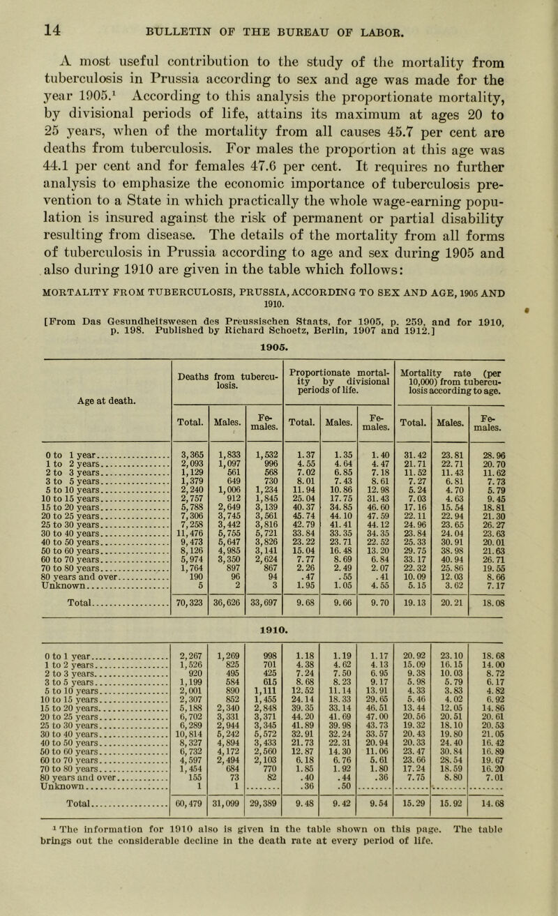 A most useful contribution to the study of the mortality from tuberculosis in Prussia according to sex and age was made for the year 1905.1 According to this analysis the proportionate mortality, by divisional periods of life, attains its maximum at ages 20 to 25 years, when of the mortality from all causes 45.7 per cent are deaths from tuberculosis. For males the proportion at this age was 44.1 per cent and for females 47.6 per cent. It requires no further analysis to emphasize the economic importance of tuberculosis pre- vention to a State in which practically the whole wage-earning popu- lation is insured against the risk of permanent or partial disability resulting from disease. The details of the mortality from all forms of tuberculosis in Prussia according to age and sex during 1905 and also during 1910 are given in the table which follows: MORTALITY FROM TUBERCULOSIS, PRUSSIA, ACCORDING TO SEX AND AGE, 1905 AND 1910. [From Das Gesundheitswesen des Preussischen Staats, for 1905, p. 259, and for 1910, p. 198. Published by Richard Schoetz, Berlin, 1907 and 1912.] 1905. Age at death. Deaths from tubercu- losis. Proportionate mortal- ity by divisional periods of life. Mortality rate (per 10,000) from tubercu- losis according to age. Total. Males. Fe- males. Total. Males. Fe- males. Total. Males. Fe- males. 0 to 1 year 3,365 1,833 1,532 1.37 1.35 1.40 31.42 23.81 28.96 1 to 2 years 2,093 1,097 996 4.55 4.64 4.47 21.71 22.71 20.70 2 to 3 years 1,129 561 568 7.02 6.85 7.18 11.52 11.43 11.62 3 to 5 years 1,379 649 730 8.01 7.43 8.61 7.27 6.81 7.73 5 to 10 years 2,240 1,006 1,234 11.94 10. 86 12.98 5. 24 4.70 5.79 10 to 15 years 2,757 912 1,S45 25. 04 17. 75 31.43 7.03 4.63 9.45 15 to 20 years 5,788 2,649 3,139 40. 37 34.85 46.60 17.16 15.54 18.81 20 to 25 years 7,306 3,745 3,561 45.74 44.10 47.59 22.11 22. 94 21.30 25 to 30 years 7,258 3,442 3,816 42.79 41.41 44.12 24. 96 23. 65 26.27 30 to 40 years 11,476 5,755 5,721 33.84 33.35 34.35 23.84 24.04 23.63 40 to 50 years 9,473 5,647 3,826 23.22 23.71 22.52 25.33 30. 91 20.01 50 to 60 years 8,126 4,985 3,141 15. 04 16.48 13.20 29.75 38.98 21.63 60 to 70 years 5,974 3,350 2,624 7.77 8.69 6. 84 33.17 40. 94 26.71 70 to 80 years 1,764 897 867 2.26 2. 49 2. 07 22.32 25. 86 19.55 80 years and over 190 96 94 .47 .55 .41 10.09 12.03 8.66 Unknown 5 2 3 1.95 1.05 4.55 5.15 3.62 7.17 Total 70,323 36,626 33,697 9.68 9.66 9.70 19.13 20.21 18.08 1910. 0 to 1 year 2,267 1,526 1,269 998 1.18 1.19 1.17 20.92 23.10 18.68 1 to 2 years '825 701 4.38 4.62 4. 13 15.09 16.15 14.00 2 to 3 years '920 495 425 7.24 7.50 6.95 9.38 10.03 8.72 3 to 5 years 1,199 584 615 8.68 8. 23 9.17 5.98 5.79 6.17 5 to ltf years 2,001 2,307 5,188 6,702 6,289 10,814 8,327 6,732 4,597 1,454 890 1,111 12.52 11.14 13.91 4.33 3.83 4.82 10 to 15 years 852 1,455 24.14 18.33 29.65 5. 46 4.02 6.92 15 to 20 years 2,340 3,331 2,944 5,242 4,894 4,172 2; 848 3,371 3,345 5,572 3,433 2,560 2,103 39.35 33.14 46.51 13.44 12.05 14.86 20 to 25 years 44.20 41. 69 47.00 20.56 20.51 20.61 25 to 30 years 41.89 39.98 43.73 19.32 18.10 20.53 30 to 40 years 32.91 32.24 33.57 20.43 19.80 21.05 40 to 50 years 21.73 22.31 20.94 20.33 24.40 16.42 50 to 60 years 12.87 14.30 11.06 23. 47 30.84 16.89 60 to 70 years 2,494 6.18 6.76 5.61 23.66 28.54 19.67 70 to 80 years ' 684 ' 770 1.85 1.92 1.80 17.24 18.59 16.20 80 years and over 155 73 82 .40 .44 .36 7.75 8.80 7.01 Unknown 1 1 .36 .50 Total 60,479 31,099 29,389 9.48 9.42 9.54 15.29 15.92 14.68 1 The information for 1910 also is given in the table shown on this page. The table brings out the considerable decline in the death rate at every period of life.