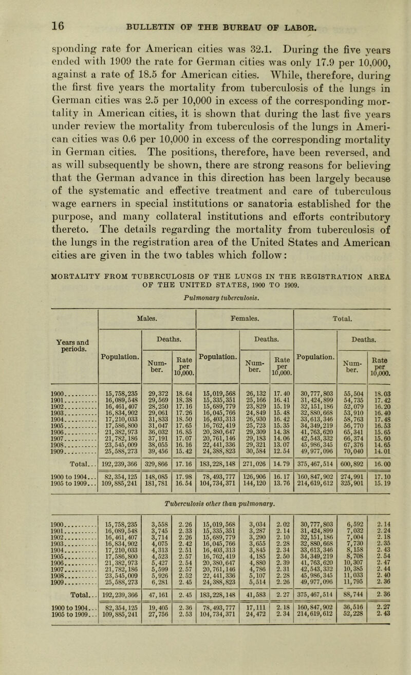 sponding rate for American cities was 32.1. During the five years ended with 1909 the rate for German cities was only 17.9 per 10,000, against a rate of 18.5 for American cities. While, therefore, during the first five years the mortality from tuberculosis of the lungs in German cities was 2.5 per 10,000 in excess of the corresponding mor- tality in American cities, it is shown that during the last five years under review the mortality from tuberculosis of the lungs in Ameri- can cities was 0.6 per 10,000 in excess of the corresponding mortality in German cities. The positions, therefore, have been reversed, and as will subsequently be shown, there are strong reasons for believing that the German advance in this direction has been largely because of the systematic and effective treatment and care of tuberculous wage earners in special institutions or sanatoria established for the purpose, and many collateral institutions and efforts contributory thereto. The details regarding the mortality from tuberculosis of the lungs in the registration area of the United States and American cities are given in the two tables which follow: MORTALITY FROM TUBERCULOSIS OF THE LUNGS IN THE REGISTRATION AREA OF THE UNITED STATES, 1900 TO 1909. Pulmonary tuberculosis. Males. Females. Total. Years and periods. Deaths. Deaths. Deaths. Population. Num- ber. Rate per 10,000. Population. Num- ber. Rate per 10,000. Population. Num- ber. Rate per 10,000. 1900 15,758,235 16,089,548 16,461,407 16,834,902 29,372 18.64 15,019,568 26,132 17.40 30,777,803 31,424,899 32,151,186 55,504 18.03 1901 29i 569 18.38 15,335,351 25,166 16.41 54,735 17.42 1902 28;250 29,061 17.16 15,6S9,779 23;829 24,849 26,930 25,723 15.19 52,079 16.20 1903 17.26 16,045,766 16,403,313 16,762,419 15.48 32,880,668 33,613,346 34,349,219 41,763,620 42,543,332 45,9S6,345 53;910 58,763 16.40 1904 17'210^033 31,833 18.50 16.42 17.48 1905 n; 586; 800 21,382,973 21,782,186 3U047 17.65 15.35 16.53 1906 36,032 16.85 20;3S0;647 29;309 14.38 65,341 15.65 1907 37,191 17.07 20; 76i; 146 29,183 14.06 66; 374 67,376 70,040 15.60 1908 23,545,009 25,588,273 38;055 16.16 22,441,336 29,321 13.07 14.65 1909 39; 456 15.42 24,388,823 30,584 12.54 49,977,096 14.01 Total... 192,239,366 329,866 17.16 183,228,148 271,026 14.79 375,467,514 600,892 16.00 1900 to 1904... 1905 to 1909... 82,354,125 109,885,241 148,085 181,781 17.98 16.54 78,493,777 104,734,371 126,906 144,120 16.17 13.76 160,847,902 214,619,612 274,991 325,901 17.10 15.19 Tuberculosis other than -pulmonary. 1900 15,758,235 3, 558 2.26 15,019,568 3,034 2.02 30,777,803 6,592 2.14 1901 16,089,548 3, 745 2.33 15,335,351 3,287 2.14 31,424,899 7,032 2.24 1902 16,461,407 3, 714 2.26 15,6S9,779 3,290 2.10 32,151,186 7,004 2.18 1903 16,834,902 4, 075 2.42 16,045,766 3,655 2.28 32,S80,66S 7,730 2.35 1904 17,210,033 4, 313 2.51 16,403,313 3,845 2.34 33,613,346 S, 158 2. 43 1905 17,586,800 4, 523 2.57 16,762,419 4,185 2.50 34,349,219 8,708 2.54 1906 21,382,973 5 427 2.54 20,380,647 4,880 2.39 41,763,620 10,307 2.47 1907 21,782,186 5 599 2.57 20,761,146 4,7S6 2.31 42,543,332 10,385 2.44 1908 23,545,009 5, 926 2.52 22,441,336 5,107 2.28 45,986,345 11,033 2.40 1909 25,588,273 6 281 2.45 24,388,823 5,514 2.26 49,977,096 11,795 2.36 Total... 192,239,366 47 161 2.45 183,228,148 41,583 2.27 375,467,514 88,744 2.36 1900 to 1904. .. 82,354,125 19 405 2.36 78,493,777 17,111 2.18 160,847,902 36,516 2.27 2.43