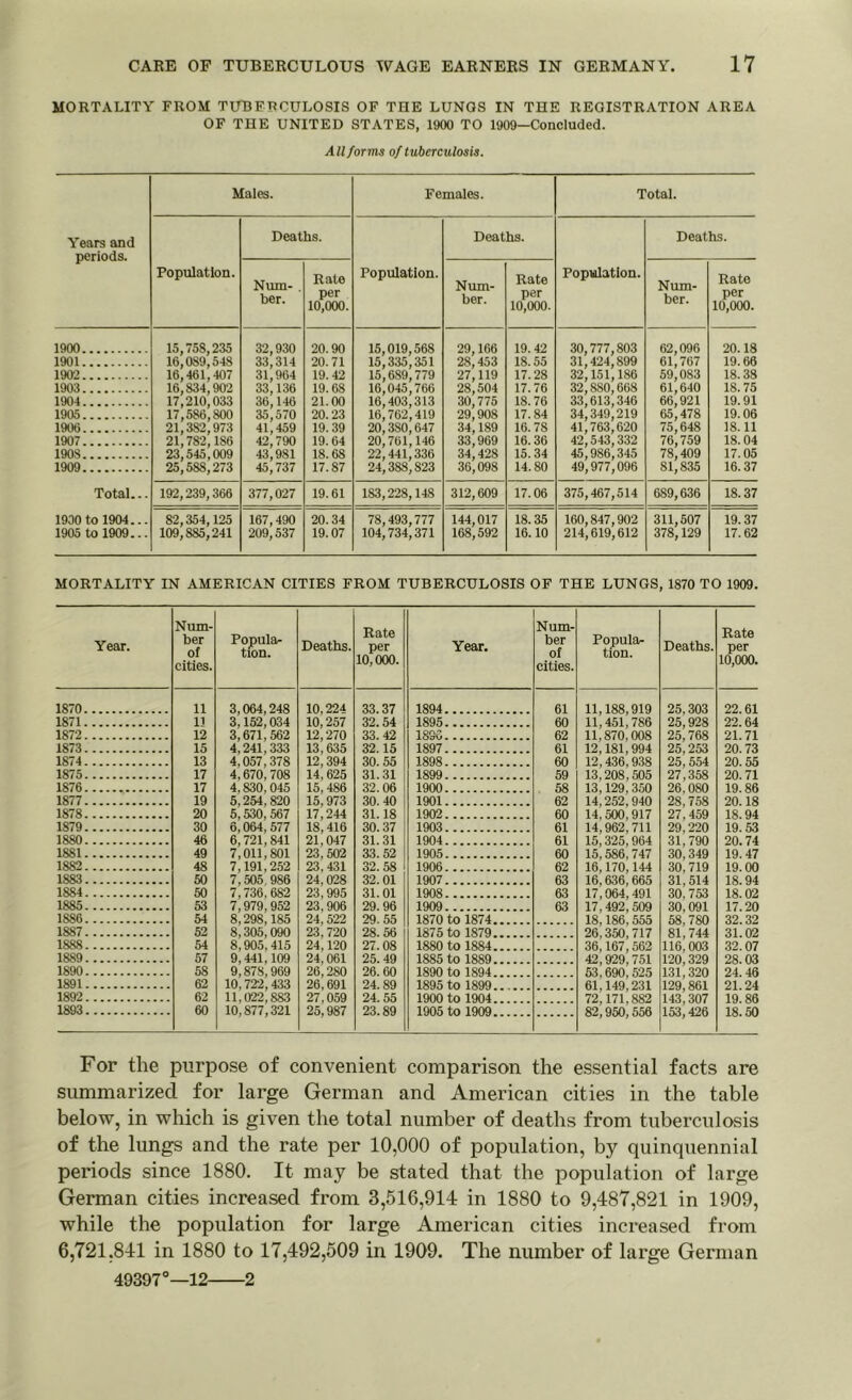 MORTALITY FROM TUBERCULOSIS OF THE LUNGS IN THE REGISTRATION AREA OF THE UNITED STATES, 1900 TO 1909—Concluded. All forms of tuberculosis. Years and periods. Males. Females. Total. Population. Deaths. Population. Deaths. Population. Deaths. Num- . ber. Rate per 10,000. Num- ber. Rate per 10,000. Num- ber. Rate per 10,000. 1900 1901 1902 1903 1904 1905 1906 1907 1908 1909 Total... 1930 to 1904... 1905 to 1909... 15,758,235 16,089,548 16,461,407 16,834,902 17,210,033 17,586,800 21,382,973 21,782,186 23,545,009 25,588,273 32,930 33,314 31,964 33,136 36,146 35,570 41,459 42,790 43,981 45,737 20.90 20.71 19.42 19.68 21.00 20.23 19.39 19.64 18.68 17.87 15,019,568 15,335,351 15,689,779 16,045,766 16,403,313 16,762,419 20,3S0,647 20,761,146 22,441,336 24,388,823 29,166 28,453 27,119 28,504 30,775 29,908 34,189 33,969 34,428 36,098 19.42 18.55 17.28 17.76 18.76 17.84 16.78 16.36 15.34 14.80 30,777,803 31,424,899 32,151,186 32,880,668 33,613,346 34,349,219 41,763,620 42,543,332 45,986,345 49,977,096 62,096 61,767 59,083 61,640 66,921 65,478 75,648 76,759 78,409 81,835 20.18 19.66 18.38 18.75 19.91 19.06 18.11 18.04 17.05 16.37 192,239,366 377,027 19.61 183,228,148 312,609 17.06 375,467,514 689,636 18.37 82,354,125 109,885,241 167,490 209,537 20. 34 19.07 78,493,777 104,734,371 144,017 168,592 18.35 16.10 160,847,902 214,619,612 311,507 378,129 19.37 17.62 MORTALITY IN AMERICAN CITIES FROM TUBERCULOSIS OF THE LUNGS, 1870 TO 1909. Year. 1870, 1871, 1872, 1873 1874, 1875 1876 1877 1878. 1879 1880 1881 1882 1883 1884 1885 1886 1887 1888 1889 1890 1891 1892 1893 Num- ber of cities. Popular tion. Deaths. Rate per 10,000. Year. Num- ber of cities. Popula- tion. Deaths. Rate per 10,000. 11 3,064,248 10.224 33.37 1894 61 11,188,919 25,303 22.61 11 3,152,034 10,257 32.54 1895 60 11,451,786 11,870,008 25,928 22.64 12 3,671,562 12,270 33.42 183o 62 25,768 21.71 15 4,241,333 13,635 32.15 1897 61 12,181,994 25,253 20.73 13 4,057,378 12,394 30. 55 1898 60 12,436,938 13,208,505 25,554 20.55 17 4,670,708 14, 625 31.31 1899 59 27.358 20.71 17 4,830,045 15,486 32.06 1900 58 13,129,350 26,080 19.86 19 5.254,820 15,973 30. 40 1901 62 14.252,940 28,758 20.18 20 5,530, 567 17,244 18,416 31. IS 1902 60 14,500,917 27,459 18.94 30 6,064,577 30. 37 1903 61 14,962,711 29,220 19. 53 46 6,721,841 21,047 23,502 31.31 1904 61 15,325,964 31,790 20.74 49 7,011,801 33. 52 1905 60 15,586,747 30,349 19.47 48 7,191,252 23,431 32.58 1906 62 16,170,144 30,719 19.00 50 7,505,986 24,028 32.01 1907 63 16,636,665 31,514 18.94 50 7,736,682 7,979,952 23,995 23,906 31.01 1908 63 17,064,491 30,753 18.02 53 29. 96 1909 63 17,492,509 30,091 17.20 54 8,298,185 8,305,090 8,905,415 24,522 23,720 29. 55 1870 to 1874 18,186,555 26,350,717 36,167,562 42,929,751 53,690,525 61,149,231 72,171,882 58,780 81,744 32.32 52 28.56 1875 to 1879 31.02 54 24,120 24,061 27.08 1880 to 1884 116’ 003 32.07 57 9,441,109 25.49 1885 to 1889 120i329 131,320 129,861 143,307 153,426 28.03 58 9,878,969 10,722,433 11,022,883 26,280 26.60 1890 to 1894 24.46 62 26,691 24.89 1895 to 1899 21.24 62 27,059 24.55 1900 to 1904 19.86 60 10,877,321 25,987 23.89 1905 to 1909 82,950,556 18.50 For the purpose of convenient comparison the essential facts are summarized for large German and American cities in the table below, in which is given the total number of deaths from tuberculosis of the lungs and the rate per 10,000 of population, by quinquennial periods since 1880. It may be stated that the population of large German cities increased from 3,516,914 in 1880 to 9,487,821 in 1909, while the population for large American cities increased from 6,721,841 in 1880 to 17,492,509 in 1909. The number of large German 49397°—12 2