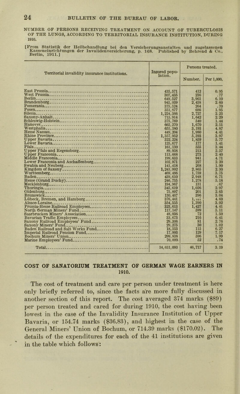 NUMBER OF PERSONS RECEIVING TREATMENT ON ACCOUNT OF TUBERCULOSIS OF THE LUNGS, ACCORDING TO TERRITORIAL INSURANCE INSTITUTION, DURING 1910. [From Statistik der Ileilbehandlung bei den Verslcherungsanstalton und zugelassenen Kasseneinricktungen dor Invalidenversicherung, p. 108. Published by Behrend & Co., Berlin, 1911.] Persons treated. Territorial invalidity insurance institutions. Insured popu- lation. Number. Per 1,000. East Prussia 435,571 307,435 649,527 945,939 375,524 351,877 1,224,366 715,914 412 0.95 West Prussia 236 . 77 Berlin 3,961 2,458 6.10 Brandenburg 2.60 Pomerania. .1 264 . 70 Posen 686 1.95 Silesia 2,727 1,642 540 2.23 Saxony- Anhalt 2.29 Schleswig-Holstein 375i769 665,270 655,380 1.44 HanoverT 1,670 3,193 2.51 W estphalia 4.87 Hesse Nassau 449,204 1,980 5,393 1,859 177 4.41 Rhine Province 1,357,952 322,224 125,677 161,130 89,938 113,668 199,633 102,971 141,418 1,243,992 469.486 439,610 246,735 194,967 345,619 75,897 130.487 376,441 354,555 323,613 117,147 3.97 U pper Bavaria 5. 77 Lower Bavaria 1.41 Pfalz 555 3.44 Upper Pfalz and Regensburg 213 2.37 U pper Franconia.. .1 .“. 273 2.40 Middle Franconia 941 4. 71 Lower Franconia and Ascliaffenburg 227 2.20 Swabia and Neuberg ~ 268 1.90 Kingdom of Saxony”. 2,865 1,759 2.30 Wurttemberg .” 3.75 Baden 7 2,948 1.278 6. 71 Hesse (Grand Duchy) 5. IS Mecklenburg 131 .67 Thuringia.. 7 1,026 201 2.97 Oldenburg 2.65 Brunswick 396 3.04 Liibeck, Bremen, and Hamburg 4.60 Alsace-Loraine 1,390 1,427 599 3.92 Priissia-Hesse Railroad Employees 4.41 North German Miners’ Fund. 7 5.11 Saarbrucken Miners’ Association 48,036 33,673 29,306 29,275 18,353 17,993 72 1.50 Bavarian Traffic Employees 216 6.41 Saxony Railroad Employees’ Fund 81 2.76 Saxony Miners’ Fund... 30 1.02 Baden Railroad and Salt Works Fund 115 6. 27 Imperial Railroad Pension Fund 129 7.17 Bochum Miners’ Union 299,838 70,000. 596 1.99 Marine Employees’ Fund 52 .74 Total 14,631,093 46,717 3.19 COST OF SANATORIUM TREATMENT OF GERMAN WAGE EARNERS IN 1910. The cost of treatment and care per person under treatment is here only briefly referred to, since the facts are more fully discussed in another section of this report. The cost averaged 374 marks ($89) per person treated and cared for during 1910, the cost having been lowest in the case of the Invalidity Insurance Institution of Upper Bavaria, or 154.74 marks ($36.83), and highest in the case of the General Miners’ Union of Bochum, or 714.39 marks ($170.02). The details of the expenditures for each of the 41 institutions are given in the table which follows: