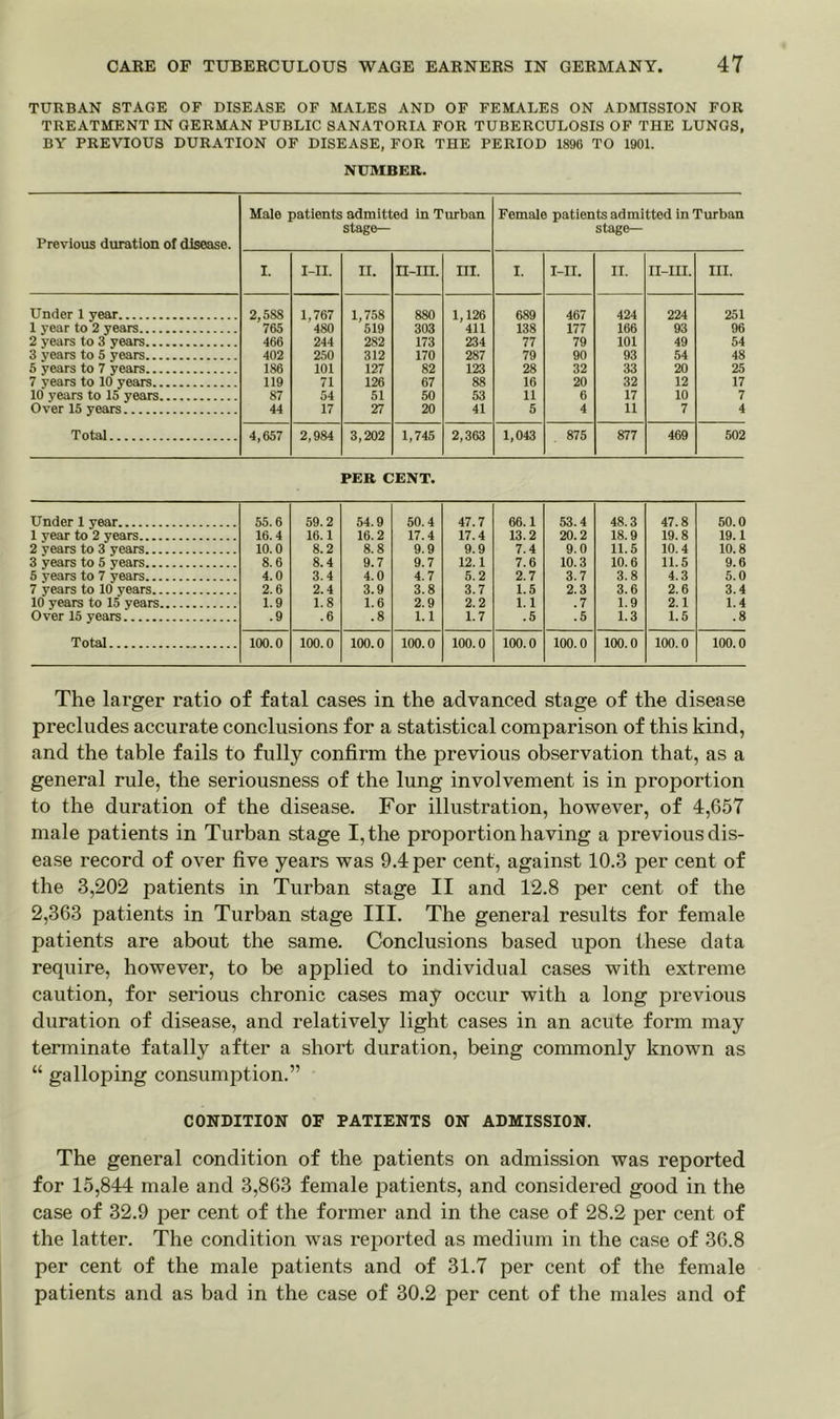 TURBAN STAGE OF DISEASE OF MALES AND OF FEMALES ON ADMISSION FOR TREATMENT IN GERMAN PUBLIC SANATORIA FOR TUBERCULOSIS OF THE LUNGS, BY PREVIOUS DURATION OF DISEASE, FOR THE PERIOD 1890 TO 1901. NUMBER. Previous duration of disease. Male patients admitted in Turban stage— Female patients admitted in Turban stage— I. I-II. II. II-III. III. I. I-II. II. II-III. III. Under 1 year 2,588 1,767 1,758 880 1,126 689 467 424 224 251 1 year to 2 years 765 480 519 303 411 138 177 166 93 96 2 years to 3 years 166 244 2S2 173 234 77 79 101 49 54 3 years to 5 years 402 250 312 170 287 79 90 93 54 48 5 years to 7 years 186 101 127 82 123 28 32 33 20 25 7 years to 10 years 119 71 126 67 88 16 20 32 12 17 10' years to 15 years 87 54 51 50 53 11 6 17 10 7 Over 15 years 44 17 27 20 41 6 4 11 7 4 Total 4,657 2,984 3,202 1,745 2,363 1,043 875 877 469 502 PER CENT. Under 1 year 55.6 59.2 54.9 50.4 47.7 66.1 53.4 48.3 47.8 50.0 1 year to 2 years 16.4 16.1 16.2 17.4 17.4 13.2 20.2 18.9 19.8 19.1 2 years to 3 years 10.0 8.2 8.8 9.9 9.9 7.4 9.0 11.5 10.4 10.8 3 years to 5 years 8.6 8.4 9.7 9.7 12.1 7.6 10.3 10.6 11.5 9.6 5 years to 7 years 4.0 3.4 4.0 4.7 5.2 2.7 3.7 3.8 4.3 5.0 7 years to 10 years 2.6 2.4 3.9 3.8 3.7 1.5 2.3 3.6 2.6 3.4 10 years to 15 years 1.9 1.8 1.6 2.9 2.2 1.1 .7 1.9 2.1 1.4 Over 15 years .9 .6 .8 1.1 1.7 .5 .5 1.3 1.5 .8 Total 100.0 100.0 100.0 100.0 100.0 100.0 100.0 100.0 100.0 100.0 The larger ratio of fatal cases in the advanced stage of the disease precludes accurate conclusions for a statistical comparison of this kind, and the table fails to fully confirm the previous observation that, as a general rule, the seriousness of the lung involvement is in proportion to the duration of the disease. For illustration, however, of 4,657 male patients in Turban stage I, the proportion having a previous dis- ease record of over five years was 9.4 per cent, against 10.3 per cent of the 3,202 patients in Turban stage II and 12.8 per cent of the 2,363 patients in Turban stage III. The general results for female patients are about the same. Conclusions based upon these data require, however, to be apjdied to individual cases with extreme caution, for serious chronic cases may occur with a long previous duration of disease, and relatively light cases in an acute form may terminate fatally after a short duration, being commonly known as “ galloping consumption.” CONDITION OF PATIENTS ON ADMISSION. The general condition of the patients on admission was reported for 15,844 male and 3,863 female patients, and considered good in the case of 32.9 per cent of the former and in the case of 28.2 per cent of the latter. The condition was reported as medium in the case of 36.8 per cent of the male patients and of 31.7 per cent of the female patients and as bad in the case of 30.2 per cent of the males and of