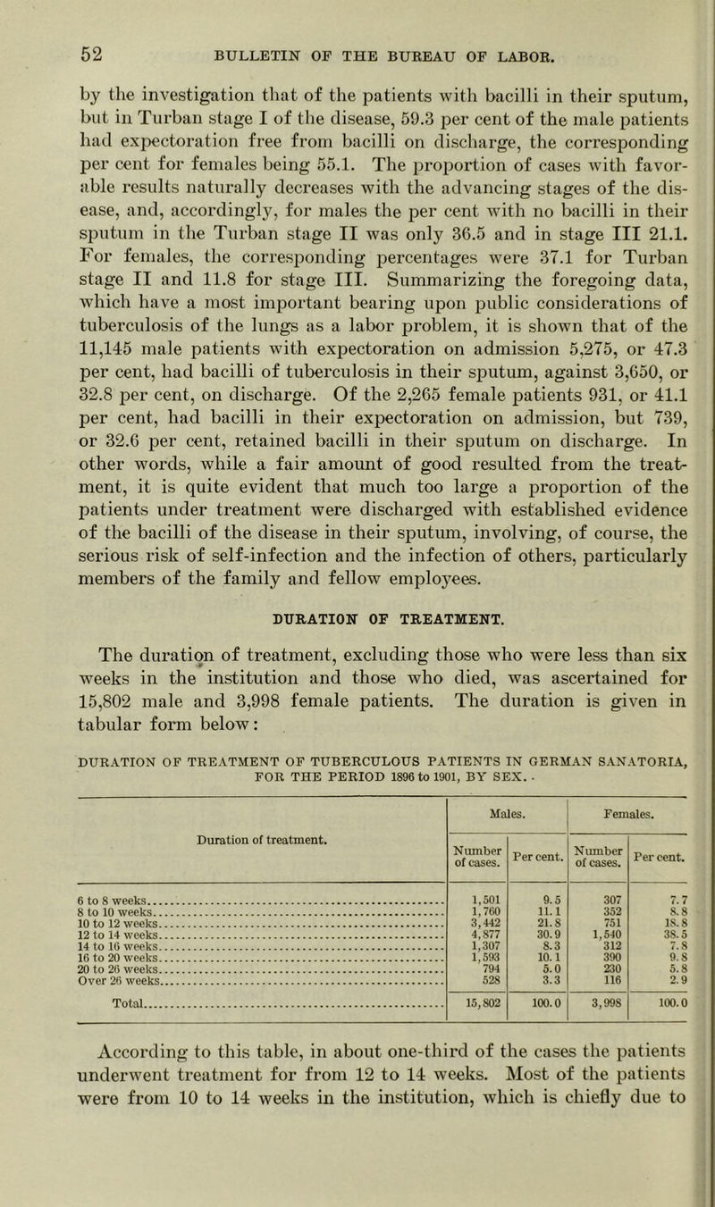 by the investigation that of the patients with bacilli in their sputum, but in Turban stage I of the disease, 59.3 per cent of the male patients had expectoration free from bacilli on discharge, the corresponding per cent for females being 55.1. The proportion of cases with favor- able results naturally decreases with the advancing stages of the dis- ease, and, accordingly, for males the per cent with no bacilli in their sputum in the Turban stage II was only 36.5 and in stage III 21.1. For females, the corresponding percentages were 37.1 for Turban stage II and 11.8 for stage III. Summarizing the foregoing data, which have a most important bearing upon public considerations of tuberculosis of the lungs as a labor problem, it is shown that of the 11,145 male patients with expectoration on admission 5,275, or 47.3 per cent, had bacilli of tuberculosis in their sputum, against 3,650, or 32.8 per cent, on discharge. Of the 2,265 female patients 931, or 41.1 per cent, had bacilli in their expectoration on admission, but 739, or 32.6 per cent, retained bacilli in their sputum on discharge. In other words, while a fair amount of good resulted from the treat- ment, it is quite evident that much too large a proportion of the patients under treatment were discharged with established evidence of the bacilli of the disease in their sputum, involving, of course, the serious risk of self-infection and the infection of others, particularly members of the family and fellow employees. DURATION OF TREATMENT. The duration of treatment, excluding those who were less than six weeks in the institution and those who died, was ascertained for 15,802 male and 3,998 female patients. The duration is given in tabular form below: DURATION OF TREATMENT OF TUBERCULOUS PATIENTS IN GERMAN SANATORIA, FOR THE PERIOD 1896 to 1901, BY SEX. - Duration of treatment. Males. Females. Number of cases. Per cent. Number of cases. Per cent. 6 to 8 weeks 1,501 9.5 307 7.7 8 to 10 weeks 1,760 11.1 352 8.8 10 to 12 weeks 3,442 21.8 751 18.8 12 to 14 weeks 4,877 30.9 1,540 3S.5 14 to 16 weeks 1,307 8.3 312 7. S 16 to 20 weeks 1,593 10.1 390 9. S 20 to 26 weeks 794 5.0 230 5.8 Over 26 weeks 528 3.3 116 2.9 Total 15,802 100.0 3,998 100.0 According to this table, in about one-third of the cases the patients underwent treatment for from 12 to 14 weeks. Most of the patients were from 10 to 14 weeks in the institution, which is chiefly due to