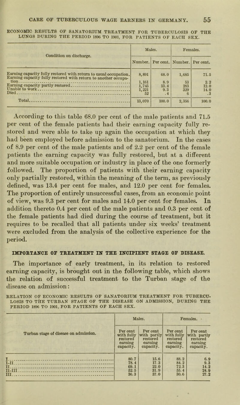 ECONOMIC RESULTS OF SANATORIUM TREATMENT FOR TUBERCULOSIS OF THE LUNGS DURING THE PERIOD 1896 TO 1901, FOR PATIENTS OF EACH SEX. Condition on discharge. Males. Females. Number. Per cent. Number. Per cent. Earning capacity fully restored with return to usual occupation. Earning capacity fully restored with return to another occupa- tion 8,891 1,161 1,745 1,221 52 68.0 8.9 13.4 9.3 .4 1,685 53 283 329 6 71.5 2.2 12.0 14.0 .3 Earning capacity partly restorod Unable to work Total 13,070 100.0 2,356 100.0 According to this table 68.0 per cent of the male patients and 71.5 per cent of the female patients had their earning capacity fully re- stored and were able to take up again the occupation at which they had been employed before admission to the sanatorium. In the cases of 8.9 per cent of the male patients and of 2.2 per cent of the female patients the earning capacity was fully restored, but at a different and more suitable occupation or industry in place of the one formerly followed. The proportion of patients with their earning capacity only partially restored, within the meaning of the term, as previously defined, was 13.4 per cent for males, and 12.0 per cent for females. The proportion of entirely unsuccessful cases, from an economic point of view, was 9.3 per cent for males and 14.0 per cent for females. In addition thereto 0.4 per cent of the male patients and 0.3 per cent of the female patients had died during the course of treatment, but it requires to be recalled that all patients under six weeks’ treatment were excluded from the analysis of the collective experience for the period. IMPORTANCE OF TREATMENT IN THE INCIPIENT STAGE OF DISEASE. The importance of early treatment, in its relation to restored earning capacity, is brought out in the following table, which shows the relation of successful treatment to the Turban stage of the disease on admission: RELATION OF ECONOMIC RESULTS OF SANATORIUM TREATMENT FOR TUBERCU- LOSIS TO THE TURBAN STAGE OF THE DISEASE ON ADMISSION, DURING THE PERIOD 1896 TO 1901, FOR PATIENTS OF EACH SEX. Males. Females. • Turban stage of disease on admission. Per cent with fully restored earning capacity. Per cent with partly restored earning capacity. Per cent with fully restored earning capacity. Per cent with partly restored earning capacity. I 80.7 15.6 88.2 6.9 i-n 78.4 17.3 84.2 9.3 n 69.1 22.0 72.3 14.2 niiii 52.5 31.9 55.4 24.9 hi 36.3 37.0 30.6 27.2