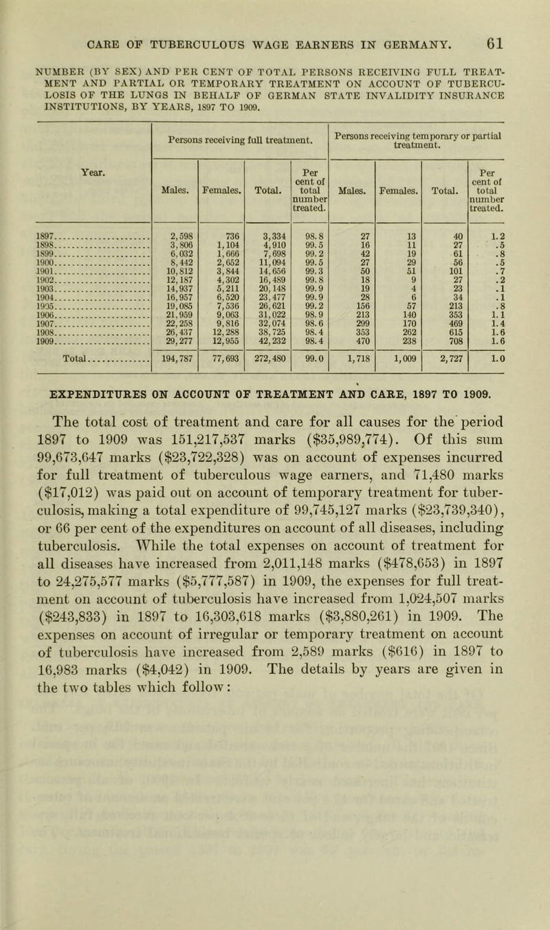 NUMBER (BY SEX) AND PER CENT OF TOTAL PERSONS RECEIVING FULL TREAT- MENT AND PARTIAL OR TEMPORARY TREATMENT ON ACCOUNT OF TUBERCU- LOSIS OF THE LUNGS IN BEHALF OF GERMAN STATE INVALIDITY INSURANCE INSTITUTIONS, BY YEARS, 1S97 TO 1909. Year. 1897. 1898. 1899. 1900. 1901 1902. 1903 1904 1905 1900 1907 1908. 1909. Total Persons receiving full treatment. Males. 2,598 3,806 6,032 8,442 10,812 12,187 14,937 16,957 19,085 21,959 22,258 26,437 29,277 194,787 Females. 736 1,104 1,666 2,652 3,844 4,302 5,211 6,520 7,536 9,063 9,816 12,288 12,955 77,693 Total. 3,334 4,910 7,698 11,094 14,656 16,489 20,148 23,477 26,621 31,022 32,074 38,725 42,232 272,480 Per cent of total number treated. 98.8 99.5 99.2 99.5 99.3 99.8 99.9 99.9 99.2 98.9 98.6 98.4 98.4 99.0 Persons receiving temporary or partial treatment. Males. 27 16 42 27 50 18 19 28 156 213 299 353 470 1,718 Females. 13 11 19 29 51 9 4 6 57 140 170 262 238 1,009 Total. 40 27 61 56 101 27 23 34 213 353 469 615 708 2,727 Per cent of total number treated. 1.2 .5 1. 1. 1. 1. 1.0 EXPENDITURES ON ACCOUNT OF TREATMENT AND CARE, 1897 TO 1909. The total cost of treatment and care for all causes for the period 1897 to 1909 was 151,217,537 marks ($35,989,774). Of this sum 99,673,647 marks ($23,722,328) was on account of expenses incurred for full treatment of tuberculous wage earners, and 71,480 marks ($17,012) was paid out on account of temporary treatment for tuber- culosis, making a total expenditure of 99,745,127 marks ($23,739,340), or 66 per cent of the expenditures on account of all diseases, including tuberculosis. While the total expenses on account of treatment for all diseases have increased from 2,011,148 marks ($478,653) in 1897 to 24,275,577 marks ($5,777,587) in 1909, the expenses for full treat- ment on account of tuberculosis have increased from 1,024,507 marks ($243,833) in 1897 to 16,303,618 marks ($3,880,261) in 1909. The expenses on account of irregular or temporary treatment on account of tuberculosis have increased from 2,589 marks ($616) in 1897 to 16,983 marks ($4,042) in 1909. The details by years are given in the two tables which follow: OOi>*k>-‘00>-‘>-ifcO-‘4CnOO