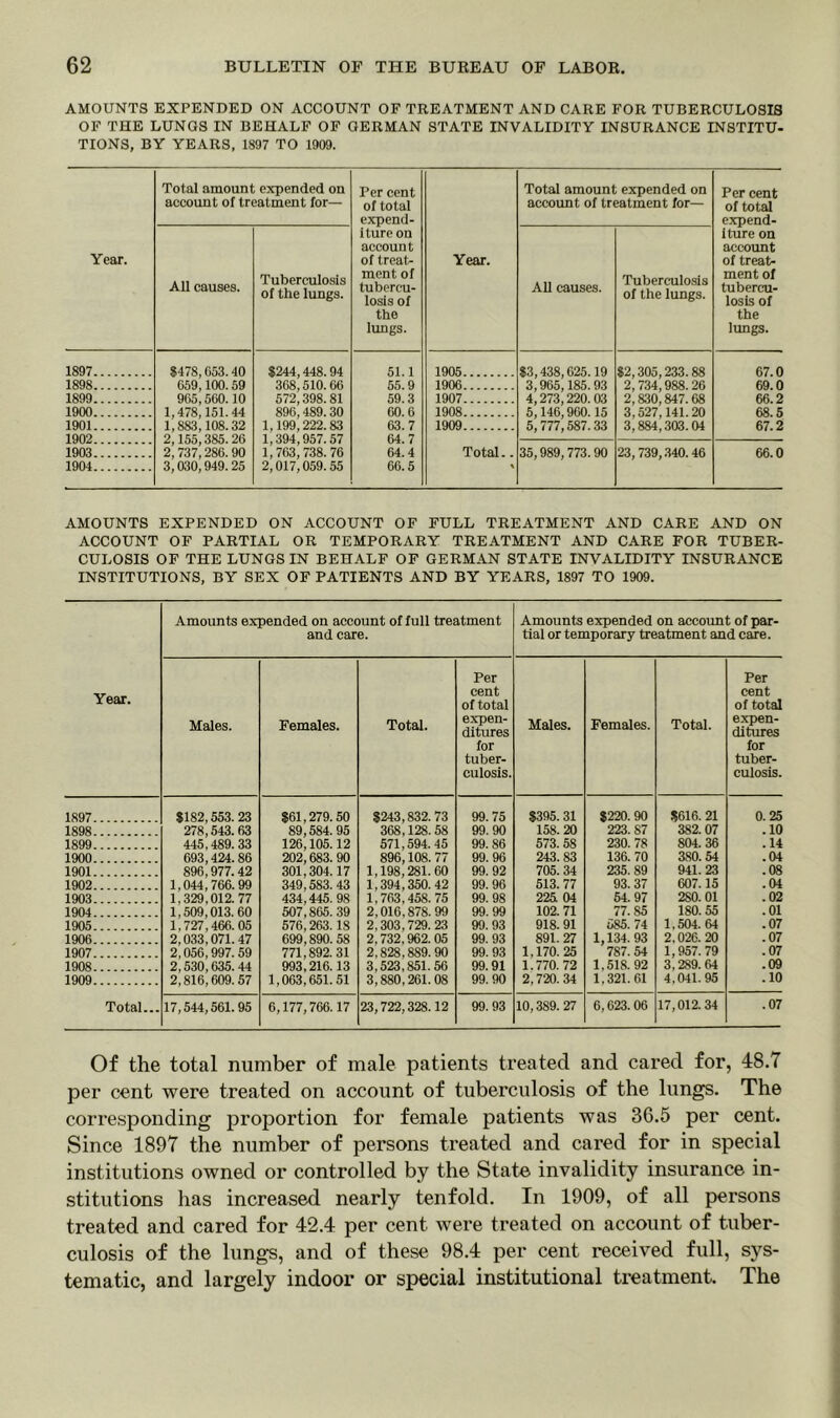 AMOUNTS EXPENDED ON ACCOUNT OF TREATMENT AND CARE FOR TUBERCULOSIS OF THE LUNGS IN BEHALF OF GERMAN STATE INVALIDITY INSURANCE INSTITU- TIONS, BY YEARS, 1897 TO 1909. Total amount expended on account of treatment for— Per cent of total expend- iture on account of treat- ment of tubercu- losis of the lungs. Year. All causes. Tuberculosis of the lungs. 1897 $478,053.40 659,100. 59 $244,448.94 368,510.66 572,398.81 51.1 1898 55.9 1899 965i560.10 1,478,151.44 1,883,108.32 2,155,385.26 2, 737,286. 90 3,030,949.25 59.3 1900 896i 489.30 1,199,222.83 60.6 1901 63. 7 1902 1,394; 957.57 1,763,738.76 2,017,059.55 64. 7 1903 64.4 1904 66.5 Year. Total amount expended on account of treatment for— Per cent of total expend- iture on account of treat- ment of tubercu- losis of the lungs. All causes. Tuberculosis of the lungs. 1905 $3,438,625.19 $2,305,233.88 67.0 1906 3,965,185.93 2, 734,988.26 69.0 1907 4,273,220.03 2,830,847.68 66.2 1908 5,146,960. 15 3,527,141.20 68.5 1909 5,777,587.33 3,884,303.04 67.2 Total.. > 35,989,773.90 23,739,340.46 66.0 AMOUNTS EXPENDED ON ACCOUNT OF FULL TREATMENT AND CARE AND ON ACCOUNT OF PARTIAL OR TEMPORARY TREATMENT AND CARE FOR TUBER- CULOSIS OF THE LUNGS IN BEHALF OF GERMAN STATE INVALIDITY INSURANCE INSTITUTIONS, BY SEX OF PATIENTS AND BY YEARS, 1897 TO 1909. Amounts expended on account of full treatment and care. Amounts expended on account of par- tial or temporary treatment and care. Year. Males. Females. Total. Per cent of total expen- ditures for tuber- culosis. Males. Females. Total. Per cent of total expen- ditures for tuber- culosis. 1897 $182,553.23 278,543.63 445,489. 33 $61,279.50 89,584. 95 126,105.12 202,683.90 301,304.17 349,583. 43 $243,832.73 368,128. 58 99.75 $395. 31 $220.90 $616. 21 0.25 1898 99.90 158.20 223.87 382.07 .10 1899 571,594. 45 896,108. 77 1,198,281.60 1,394,350.42 1,763,458.75 99. 86 573. 58 230. 78 804. 36 .14 1900 693,424. 86 896,977.42 1,044,766.99 1,329,012.77 1,509,013. 60 1,727,466.05 2,033,071.47 2,056,997. 59 2,530,635.44 2,816,609. 57 99.96 243.83 136. 70 380. 54 .04 1901 99. 92 705. 34 235. 89 941. 23 .08 1902 99.96 513. 77 93. 37 607.15 .04 1903 434,445.98 507,865.39 576,263. 18 699,890.58 771,892.31 993,216.13 99.98 225 04 54. 97 2S0.01 .02 1904 2,016,878.99 99.99 102. 71 77.85 180.55 .01 1905 2,303,729.23 2,732,962.05 2,828,889.90 99. 93 918. 91 585. 74 1,504.61 .07 1906 99. 93 891.27 1,134. 93 2,026.20 .07 1907 99.93 1.170.25 787. 54 1,957.79 .07 1908 3,523,851.56 3,880,261.08 99.91 1.770. 72 1,518. 92 3.289.64 .09 1909 1,063,651.51 99.90 2,720.34 1,321. 61 4,041. 95 .10 Total... 17,544,561.95 6,177,766.17 23,722,328.12 99. 93 10,389.27 6,623. 06 17,012.34 .07 Of the total number of male patients treated and cared for, 48.7 per cent were treated on account of tuberculosis of the lungs. The corresponding proportion for female patients was 36.5 per cent. Since 1897 the number of persons treated and cared for in special institutions owned or controlled by the State invalidity insurance in- stitutions has increased nearly tenfold. In 1909, of all persons treated and cared for 42.4 per cent were treated on account of tuber- culosis of the lungs, and of these 98.4 per cent received full, sys- tematic, and largely indoor or special institutional treatment. The