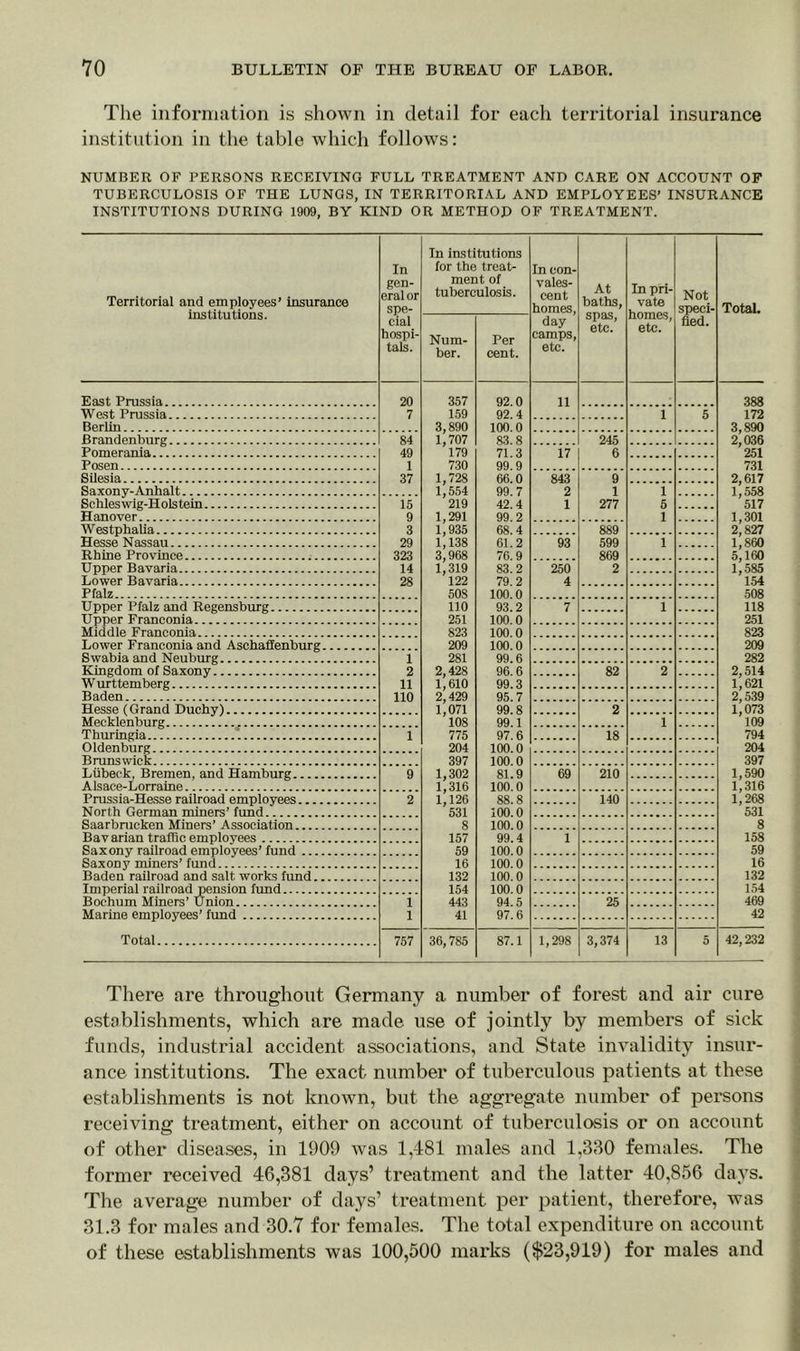 The information is shown in detail for each territorial insurance institution in the table which follows: NUMBER OF PERSONS RECEIVING FULL TREATMENT AND CARE ON ACCOUNT OF TUBERCULOSIS OF THE LUNGS, IN TERRITORIAL AND EMPLOYEES’ INSURANCE INSTITUTIONS DURING 1909, BY KIND OR METHOD OF TREATMENT. Territorial and employees’ insurance institutions. In gen- eral or spe- cial hospi- tals. In institutions for the treat- ment of tuberculosis. In con- vales- cent homes, At baths, spas, etc. In pri- vate homes, etc. Not speci- fied. Total. Num- ber. Per cent. day camps, etc. East Prussia 20 357 92.0 11 388 West Prussia 7 159 92.4 i 5 172 Berlin 3,890 100.0 3,890 Brandenburg 84 1,707 83.8 245 2,036 Pomerania 49 '179 71.3 17 6 '251 Posen 1 730 99.9 731 Silesia 37 1,728 66.0 843 9 2,617 Saxony-Anhal t l'554 99. 7 2 1 i ]' 558 Schleswig-Holstein 15 '219 42.4 1 277 5 '517 HanoverT 9 1,291 99.2 i 1,301 Westphalia 3 1,935 68.4 889 2'827 Hesse Nassau 29 l' 138 61. 2 93 599 i l'S60 Rhine Province 323 3^ 968 76.9 869 5,160 Upper Bavaria 14 l' 319 83. 2 250 2 1*585 Lower Bavaria 28 122 79.2 4 1.54 Pfalz 508 100.0 508 Upper Pfalz and Regensburg 110 93.2 7 i 118 Upper Franconia.. 7 251 100.0 251 Middle Franconia 823 100.0 823 Lower Franconia and Aschaffenburg 209 100.0 209 Swabia and Neuburg 7 i 281 99.6 282 Kingdom of Saxony7 2 2,428 96.6 82 2 2,514 Wurttemberg . 11 l' 610 99.3 l' 621 Baden 110 2,429 95.7 2'539 Hesse (Grand Duchy) l'071 99.8 2 1,073 Mecklenburg .. '108 99.1 1 '109 Thuringia..7 i 775 97.6 18 794 Oldenburg 204 100.0 204 Brunswick 397 100.0 397 Liibeck, Bremen, and Hamburg 9 1,302 81.9 69 210 1,590 Alsace-Lorraine 77 1,316 100.0 1,316 Prussia-Hesse railroad employees 2 l' 126 88.8 140 1,268 North German miners’ fund 531 100.0 531 Saarbrucken Miners’ Association 8 100.0 8 Bavarian traffic employees 157 99.4 1 158 Saxony railroad employees’ fund 59 100.0 59 Saxony miners’ fund 16 100.0 16 Baden railroad and salt works fund 132 100.0 132 Imperial railroad pension fund 154 100.0 154 Bochum Miners’ Union 1 443 94.5 25 469 Marine employees’ fimd 1 41 97.6 42 Total 757 36,785 87.1 1,298 3,374 13 5 42,232 There are throughout Germany a number of forest and air cure establishments, which are made use of jointly by members of sick funds, industrial accident associations, and State invalidity insur- ance institutions. The exact number of tuberculous patients at these establishments is not known, but the aggregate number of persons receiving treatment, either on account of tuberculosis or on account of other diseases, in 1909 was 1,481 males and 1,330 females. The former received 46,381 days’ treatment and the latter 40,856 days. The average number of days’ treatment per patient, therefore, was 31.3 for males and 30.7 for females. The total expenditure on account of these establishments was 100,500 marks ($23,919) for males and