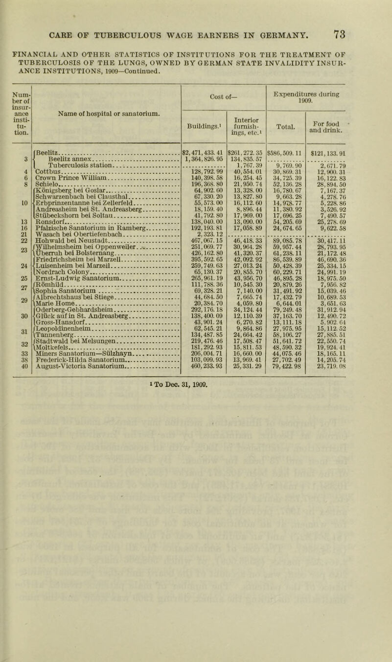 FINANCIAL AND OTHER STATISTICS OF INSTITUTIONS FOR THE TREATMENT OF TUBERCULOSIS OF THE LUNGS, OWNED BY GERMAN STATE INVALIDITY INSUR- ANCE INSTITUTIONS, 1909—Continued. Cost of— Expenditures during 1909. Name of hospital or sanatorium. Buildings.1 Interior furnish- ings, etc.1 Total. For food and drink. [Beelitz < Beelitz annex 32,471,433. 41 1,364,826.95 $261,272. 35 134,835.57 1,767. 39 40,554.01 $586,509.11 $121,133.91 { Tuberculosis station 9,769. 90 30,869. 31 2,671.79 12,900.31 Cottbus 128,792.99 Crown Prince William 140,398.58 16,254. 45 34,725. 39 16,122.83 Schielo 196,368. 80 21,950.74 52,136. 28 28,894. 50 (Konigsberg bei Goslar 64,902.60 13,328.00 16,780.67 7,167. 37 Sehwarzenbach bei Clausthal 67,330.20 13,827.80 9,663.28 4,278. 76 ■jErbprinzentanne bei Zellerfeld 55,573.00 16,112. 60 8,896. 44 14,978. 77 5,228. 86 3,526. 92 Andreasheim bei St. Andreasberg 18,159. 40 11,380. 92 Stiibecksliom bei Soltau 41,792.80 17,969.00 17,696.25 7,490.57 Ronsdorf 138,040.00 13,090.00 54.205.09 25,278.69 Pfalzische Sanatorium in Itamberg Wasach bei O bertiefenbach 192,193. 81 2,323.12 17,058. 89 24,074.65 9,622. 58 Hohwald bei Neustadt 467,067.15 46,418. 33 89,085.78 30,417.11 /Wilhelmsheim bei Oppenweiler 251,069. 77 30,964. 28 59,957.44 28,793. 95 \Ubermh bei Bolsternang 420,162. 80 41,320.37 61,238.11 21,172.48 1 Friedricbsheim Dei Marzell 395,592. 65 42,092. 92 86,539.89 46,690. 36 < Luisenheim bei Marzeil 259,749.63 27,013.24 50,428. 39 25,334.15 |Nordrach Colony 65,130. 37 20,855. 70 60.229. 71 24,991.19 Emst-Ludwig Sanatorium 265,961.19 43,956. 70 46,895. 28 18,975.50 /Romhild 111,788. 36 10,545.30 20,879. 26 7,950. 82 \Sophia Sanatorium 69,328.21 7,140. 00 31,491.92 15,039. 46 I.Vlbrechtshaus bei Stiege 44,684.50 7,605. 74 17,432. 79 10,689. 53 \Marie Home 20,384. 70 4,059. 80 6,644.01 3,651.63 lOderberg-Gebhardsheim 292,176.18 34,124. 44 79,249.48 31,912. 94 {Gluck auf in St. Andreasberg 138,400. 09 12,110. 39 37,163.70 12,490. 72 IGross-Hansdorf 43,901.24 6,270. 82 13,111.18 5,902. 64 / Leopoldinenheim 62,545. 21 9,864. 86 27,975.95 15,112. 52 \Tannenberg 134,487. 85 24,664. 42 58,106. 27 27,885.51 (Stadtwald bei Melsungen 219,476.46 17,508. 47 51,641.72 22,550. 74 \Moltkefels 181,292. 93 15,811.53 48.590.32 19,924. 41 Miners Sanatorium—Siilzhayn 206,004. 71 16,660. 00 44,075. 46 27,702.49 18,165.11 Frederick-Hilda Sanatorium 103,099.93 13,969. 41 14.205. 74 August-Victoria Sanatorium 460,233.93 25,331. 29 79,422. 98 23,719.08 Num- ber of insur- ance insti- tu- tion. 10 13 16 21 22 23 24 25 27 29 30 31 32 33 38 40