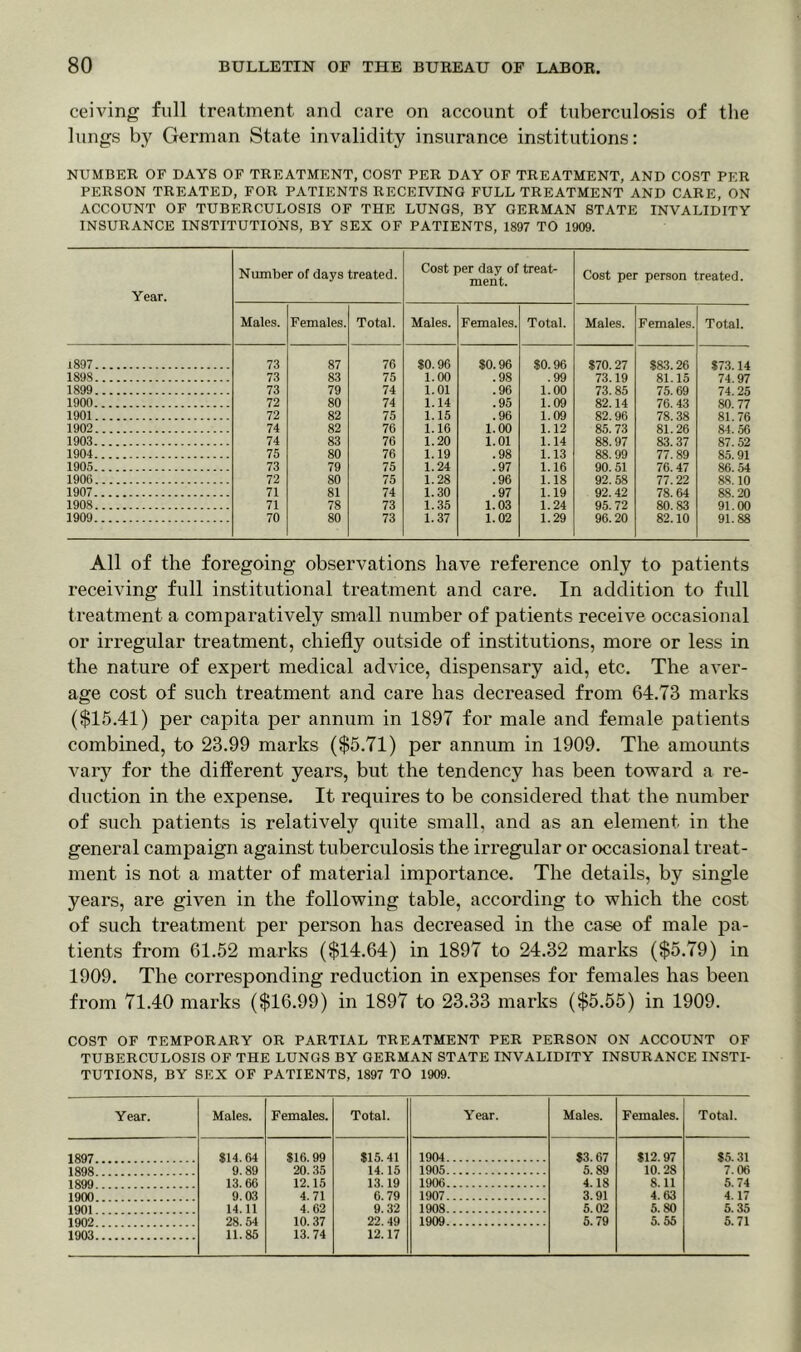 ceiving full treatment and care on account of tuberculosis of the lungs by German State invalidity insurance institutions: NUMBER OF DAYS OF TREATMENT, COST PER DAY OF TREATMENT, AND COST PER PERSON TREATED, FOR PATIENTS RECEIVING FULL TREATMENT AND CARE, ON ACCOUNT OF TUBERCULOSIS OF THE LUNGS, BY GERMAN STATE INVALIDITY INSURANCE INSTITUTIONS, BY SEX OF PATIENTS, 1897 TO 1909. Year. Number of days treated. Cost per day of treat- ment. Cost per person treated. Males. Females. Total. Males. Females. Total. Males. Females. Total. 1897 73 87 76 SO. 96 $0.96 SO. 96 $70.27 $83.26 $73.14 1898 73 83 75 1.00 .98 .99 73.19 81.15 74.97 1899 73 79 74 1.01 .96 1.00 73.85 75. 69 74.25 1900 72 80 74 1.14 .95 1.09 82.14 76. 43 80. 77 1901 72 82 75 1.15 .96 1.09 82. 96 78.38 81.76 1902 74 82 76 1.16 1.00 1.12 85. 73 81.26 84.56 1903 74 83 76 1.20 1.01 1.14 88.97 83.37 87.52 1904 75 80 76 1.19 .98 1.13 88.99 77.89 85.91 1905 73 79 75 1.24 .97 1.16 90. 51 76.47 86.54 1906 72 80 75 1.28 .96 1.18 92.58 77.22 88.10 1907 71 81 74 1.30 .97 1.19 92.42 78.64 88.20 1908 71 78 73 1.35 1.03 1.24 95. 72 80.83 91.00 1909 70 80 73 1.37 1.02 1.29 96. 20 82.10 91.88 All of the foregoing observations have reference only to patients receiving full institutional treatment and care. In addition to full treatment a comparatively small number of patients receive occasional or irregular treatment, chiefly outside of institutions, more or less in the nature of expert medical advice, dispensary aid, etc. The aver- age cost of such treatment and care has decreased from 64.73 marks ($15.41) per capita per annum in 1897 for male and female patients combined, to 23.99 marks ($5.71) per annum in 1909. The amounts vary for the different years, but the tendency has been toward a re- duction in the expense. It requires to be considered that the number of such patients is relatively quite small, and as an element in the general campaign against tuberculosis the irregular or occasional treat- ment is not a matter of material importance. The details, by single years, are given in the following table, according to which the cost of such treatment per person has decreased in the case of male pa- tients from 61.52 marks ($14.64) in 1897 to 24.32 marks ($5.79) in 1909. The corresponding reduction in expenses for females has been from 71.40 marks ($16.99) in 1897 to 23.33 marks ($5.55) in 1909. COST OF TEMPORARY OR PARTIAL TREATMENT PER PERSON ON ACCOUNT OF TUBERCULOSIS OF THE LUNGS BY GERMAN STATE INVALIDITY INSURANCE INSTI- TUTIONS, BY SEX OF PATIENTS, 1897 TO 1909. Year. Males. Females. Total. Year. Males. Females. Total. 1897 $14.64 9.89 13.66 9.03 14.11 28.54 11.85 $16.99 20.35 12.15 4.71 4.62 10.37 13. 74 $15.41 14.15 13.19 6.79 9. 32 22. 49 12.17 1904 $3.67 5.89 4.18 3.91 5.02 5.79 $12.97 10.28 8.11 4.63 5.80 5.55 $5.31 7.06 5. 74 4.17 5.35 5.71 1898 1905 1899 1906 1900 1907 1901 1908 1902 . 1909 1903